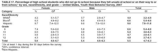 TABLE 17. Percentage of high school students who did not go to school because they felt unsafe at school or on their way to or
from school,* by sex, race/ethnicity, and grade � United States, Youth Risk Behavior Survey, 2007
Female Male Total
Category % CI� % CI % CI
Race/Ethnicity
White� 4.2 3.1�5.7 3.7 2.9�4.7 4.0 3.2�4.9
Black� 6.3 4.8�8.2 6.8 4.9�9.3 6.6 5.4�8.0
Hispanic 9.7 7.4�12.5 9.6 7.6�12.0 9.6 7.8�11.8
Grade
9 7.4 5.6�9.6 5.8 4.6�7.3 6.6 5.4�8.0
10 6.0 4.8�7.5 4.8 3.8�6.1 5.4 4.6�6.3
11 3.9 2.8�5.3 5.5 3.9�7.7 4.7 3.6�6.1
12 4.3 3.1�6.0 5.3 4.0�6.9 4.8 3.7�6.1
Total 5.6 4.6�6.7 5.4 4.6�6.3 5.5 4.7�6.3
* On at least 1 day during the 30 days before the survey.
�95% confidence interval.
�Non-Hispanic.