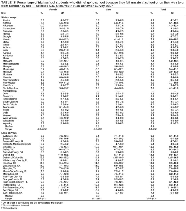 TABLE 18. Percentage of high school students who did not go to school because they felt unsafe at school or on their way to or
from school,* by sex � selected U.S. sites, Youth Risk Behavior Survey, 2007
Female Male Total
Site % CI� % CI % CI
State surveys
Alaska 5.6 4.0�7.7 5.2 3.3�8.0 5.5 4.2�7.1
Arizona 7.8 5.8�10.3 8.4 5.8�11.9 8.1 6.1�10.6
Arkansas 10.0 5.2�18.4 5.0 3.3�7.6 7.4 4.3�12.4
Connecticut 6.4 3.4�11.5 4.4 2.6�7.6 5.5 3.2�9.3
Delaware 5.0 3.8�6.5 5.7 4.3�7.3 5.3 4.3�6.4
Florida 6.2 5.2�7.4 7.0 5.6�8.8 6.7 5.8�7.8
Georgia 6.5 4.8�8.8 5.0 3.9�6.4 5.8 4.7�7.2
Hawaii 8.9 6.4�12.3 6.9 4.1�11.2 7.8 6.0�10.2
Idaho 6.2 4.2�9.0 5.0 3.3�7.5 5.7 4.1�7.9
Illinois 4.3 2.8�6.4 5.0 3.7�6.7 4.6 3.8�5.7
Indiana 6.1 4.5�8.2 5.2 3.7�7.2 5.9 4.5�7.8
Iowa 5.6 2.8�11.0 4.1 2.6�6.3 4.9 3.0�7.8
Kansas 4.7 2.9�7.6 6.4 3.7�10.8 5.7 3.6�8.9
Kentucky 5.2 4.1�6.5 5.3 4.1�6.9 5.3 4.3�6.6
Maine 5.6 3.7�8.5 5.0 3.5�7.0 5.3 3.9�7.2
Maryland 8.0 4.9�12.7 6.7 4.8�9.4 7.4 5.2�10.4
Massachusetts 4.2 3.2�5.5 5.1 4.0�6.5 4.7 3.8�5.8
Michigan 6.9 4.6�10.3 6.0 3.6�10.0 6.5 4.3�9.8
Mississippi 6.9 4.0�11.5 8.6 6.1�12.1 7.8 5.4�11.1
Missouri 8.7 4.3�16.8 6.4 3.3�12.0 7.5 3.9�13.9
Montana 4.4 3.2�6.0 4.0 3.0�5.2 4.2 3.4�5.3
Nevada 8.1 6.0�10.8 6.0 4.2�8.4 7.0 5.4�9.0
New Hampshire 4.9 3.5�6.8 4.0 2.8�5.8 4.5 3.5�5.8
New Mexico 8.8 6.9�11.2 8.9 7.3�10.8 9.0 7.7�10.5
New York 6.2 4.9�7.7 6.7 5.3�8.4 6.5 5.4�7.9
North Carolina 7.0 3.6�13.2 7.0 4.4�10.8 7.0 4.1�11.9
North Dakota �� � � � � �
Ohio 4.1 3.1�5.5 3.5 2.5�4.9 3.8 3.0�4.8
Oklahoma 5.7 3.3�9.7 4.4 3.1�6.2 5.1 3.6�7.1
Rhode Island 3.9 2.7�5.6 4.4 3.5�5.5 4.2 3.4�5.1
South Carolina 5.9 4.3�8.1 5.6 4.0�7.8 5.8 4.5�7.4
South Dakota 4.3 2.2�8.4 3.7 2.2�6.1 4.0 2.5�6.3
Tennessee 9.3 6.1�14.0 5.3 4.2�6.6 7.3 5.5�9.7
Texas 6.6 4.6�9.2 5.1 4.0�6.5 5.8 4.5�7.4
Utah 4.2 2.5�6.9 6.5 4.5�9.2 5.4 4.2�6.8
Vermont 4.0 2.9�5.6 3.5 2.5�4.8 3.9 3.0�4.9
West Virginia 6.7 4.3�10.2 6.5 4.4�9.6 6.8 4.8�9.6
Wisconsin 7.0 4.9�9.9 5.7 3.8�8.5 6.3 4.4�9.0
Wyoming 7.3 5.9�9.0 4.8 3.6�6.5 6.1 5.1�7.3
Median 6.2 5.2 5.8
Range 3.9�10.0 3.5�8.9 3.8�9.0
Local surveys
Baltimore, MD 9.9 7.8�12.4 9.1 7.1�11.6 9.6 8.1�11.3
Boston, MA 7.7 5.6�10.6 8.0 6.3�10.2 8.0 6.5�9.8
Broward County, FL 5.7 3.2�9.9 7.2 5.0�10.2 6.6 4.7�9.1
Charlotte-Mecklenburg, NC 3.9 2.5�6.2 6.5 4.7�9.0 5.4 4.0�7.2
Chicago, IL 10.7 7.3�15.4 13.6 10.1�18.1 12.3 9.5�15.8
Dallas, TX 13.5 10.4�17.3 9.5 6.7�13.4 11.5 9.2�14.3
DeKalb County, GA 6.8 5.5�8.5 6.8 5.3�8.6 6.9 5.8�8.2
Detroit, MI 13.9 11.8�16.5 8.6 6.7�11.0 11.4 9.9�13.1
District of Columbia 12.3 9.8�15.2 16.1 13.5�19.0 14.4 12.5�16.5
Hillsborough County, FL 6.6 4.8�9.1 6.1 4.3�8.7 6.5 5.1�8.2
Houston, TX 11.3 9.4�13.4 11.3 9.3�13.7 11.3 9.9�12.8
Los Angeles, CA 11.9 7.1�19.3 11.0 6.0�19.5 11.4 6.6�18.9
Memphis, TN 10.2 7.9�13.0 6.4 4.7�8.7 8.6 7.0�10.5
Miami-Dade County, FL 7.6 5.9�9.6 9.1 7.2�11.5 8.6 7.0�10.4
Milwaukee, WI 9.8 7.7�12.3 9.5 7.5�11.9 9.6 8.2�11.3
New York City, NY 7.6 6.4�9.0 7.4 6.0�9.1 7.5 6.4�8.8
Orange County, FL 6.2 4.2�9.0 7.4 5.2�10.5 6.8 5.2�8.9
Palm Beach County, FL 9.8 7.5�12.7 9.9 7.8�12.4 9.9 8.1�12.0
Philadelphia, PA 9.3 7.5�11.6 10.3 8.4�12.6 9.8 8.2�11.6
San Bernardino, CA 14.1 11.2�17.6 11.7 9.3�14.6 13.0 11.0�15.3
San Diego, CA 5.7 3.9�8.2 6.5 4.9�8.8 6.2 4.9�7.9
San Francisco, CA 7.6 5.8�10.1 7.2 5.7�8.9 7.4 6.1�9.0
Median 9.5 8.8 9.1
Range 3.9�14.1 6.1�16.1 5.4�14.4
* On at least 1 day during the 30 days before the survey.
� 95% confidence interval.
� Not available.