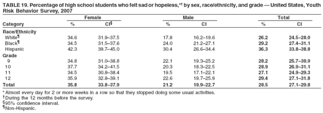 TABLE 19. Percentage of high school students who felt sad or hopeless,*� by sex, race/ethnicity, and grade � United States, Youth
Risk Behavior Survey, 2007
Female Male Total
Category % CI� % CI % CI
Race/Ethnicity
White� 34.6 31.9�37.5 17.8 16.2�19.6 26.2 24.5�28.0
Black� 34.5 31.5�37.6 24.0 21.2�27.1 29.2 27.4�31.1
Hispanic 42.3 39.7�45.0 30.4 26.6�34.4 36.3 33.8�38.8
Grade
9 34.8 31.0�38.8 22.1 19.3�25.2 28.2 25.7�30.9
10 37.7 34.2�41.5 20.3 18.3�22.5 28.9 26.9�31.1
11 34.5 30.8�38.4 19.5 17.1�22.1 27.1 24.9�29.3
12 35.9 32.8�39.1 22.6 19.7�25.9 29.4 27.1�31.8
Total 35.8 33.8�37.9 21.2 19.9�22.7 28.5 27.1�29.8
* Almost every day for 2 or more weeks in a row so that they stopped doing some usual activities.
�During the 12 months before the survey.
�95% confidence interval.
�Non-Hispanic.