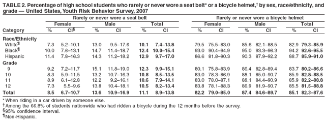 TABLE 2. Percentage of high school students who rarely or never wore a seat belt* or a bicycle helmet,� by sex, race/ethnicity, and
grade � United States, Youth Risk Behavior Survey, 2007
Rarely or never wore a seat belt Rarely or never wore a bicycle helmet
Female Male Total Female Male Total
Category % CI� % CI % CI % CI % CI % CI
Race/Ethnicity
White� 7.3 5.2�10.1 13.0 9.5�17.6 10.1 7.4�13.8 79.5 75.5�83.0 85.6 82.1�88.5 82.9 79.3�85.9
Black� 10.0 7.6�13.1 14.7 11.4�18.7 12.4 10.0�15.4 93.0 90.4�94.9 95.0 93.3�96.3 94.2 92.6�95.5
Hispanic 11.4 7.8�16.3 14.3 11.2�18.2 12.9 9.7�17.0 86.6 81.8�90.3 90.3 87.9�92.2 88.7 85.9�91.0
Grade
9 9.2 7.2�11.7 15.1 11.8�19.0 12.3 9.9�15.1 80.1 75.8�83.9 86.4 82.8�89.4 83.7 80.2�86.6
10 8.3 5.9�11.5 13.2 10.7�16.3 10.8 8.5�13.5 83.0 78.3�86.9 88.1 85.0�90.7 85.9 82.8�88.5
11 8.9 6.1�12.8 12.2 9.2�16.1 10.6 7.9�14.1 83.0 78.0�87.1 88.1 84.4�90.9 85.9 82.2�88.8
12 7.3 5.5�9.6 13.8 10.4�18.1 10.5 8.2�13.4 83.8 78.1�88.3 86.9 81.9�90.7 85.5 81.5�88.8
Total 8.5 6.7�10.7 13.6 10.9�16.9 11.1 8.9�13.8 82.2 79.0�85.0 87.4 84.6�89.7 85.1 82.3�87.6
* When riding in a car driven by someone else.
�Among the 66.8% of students nationwide who had ridden a bicycle during the 12 months before the survey.
�95% confidence interval.
�Non-Hispanic.