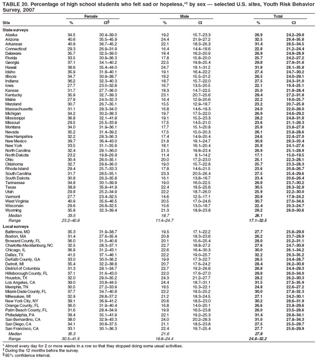 TABLE 20. Percentage of high school students who felt sad or hopeless,*� by sex � selected U.S. sites, Youth Risk Behavior
Survey, 2007
Female Male Total
Site % CI� % CI % CI
State surveys
Alaska 34.5 30.4�39.0 19.2 15.7�23.3 26.9 24.2�29.8
Arizona 40.6 35.5�45.9 24.4 21.9�27.2 32.5 29.4�35.8
Arkansas 40.9 36.7�45.2 22.1 18.3�26.3 31.4 28.5�34.5
Connecticut 29.3 26.9�31.9 16.4 14.4�18.6 22.8 21.2�24.4
Delaware 35.7 32.5�39.0 18.4 16.2�20.9 26.9 24.9�28.9
Florida 33.5 30.9�36.3 17.8 15.8�20.0 25.7 24.2�27.2
Georgia 37.1 34.1�40.2 22.5 19.8�25.4 29.8 27.9�31.8
Hawaii 39.6 35.4�44.0 24.7 19.1�31.2 31.8 28.1�35.8
Idaho 35.9 31.8�40.1 19.1 16.4�22.2 27.4 24.7�30.2
Illinois 34.7 30.9�38.7 18.2 15.5�21.2 26.5 24.0�29.1
Indiana 36.2 32.3�40.3 18.7 15.7�22.0 27.5 24.3�31.0
Iowa 27.7 23.0�32.8 16.7 13.5�20.5 22.1 19.4�25.1
Kansas 31.7 27.7�36.0 18.3 14.7�22.5 25.0 21.9�28.4
Kentucky 35.9 32.7�39.3 23.1 20.7�25.6 29.4 27.2�31.8
Maine 27.9 24.0�32.3 16.4 12.9�20.6 22.2 19.0�25.7
Maryland 30.7 26.7�35.1 15.5 12.9�18.7 23.2 20.7�25.8
Massachusetts 31.1 28.3�34.0 16.8 14.6�19.3 24.0 22.0�26.0
Michigan 34.2 30.2�38.3 19.7 17.5�22.0 26.9 24.6�29.2
Mississippi 36.8 32.1�41.8 19.1 15.5�23.3 28.2 24.8�31.8
Missouri 29.5 25.5�33.8 17.5 14.5�21.0 23.6 21.1�26.3
Montana 34.0 31.9�36.1 17.7 15.1�20.8 25.8 23.8�27.8
Nevada 35.2 31.4�39.2 17.5 15.0�20.3 26.1 23.8�28.6
New Hampshire 32.2 28.3�36.3 17.4 14.9�20.4 24.6 22.4�27.0
New Mexico 39.7 36.4�43.0 21.8 19.1�24.7 30.8 28.3�33.4
New York 33.5 31.1�35.9 18.1 16.1�20.4 25.8 24.1�27.6
North Carolina 32.4 29.1�36.0 21.5 19.8�23.4 26.9 25.1�28.9
North Dakota 23.2 19.8�26.9 11.4 9.1�14.2 17.1 15.0�19.5
Ohio 30.4 26.0�35.1 20.0 17.2�23.0 25.1 22.3�28.1
Oklahoma 32.7 29.6�36.0 19.0 15.7�22.8 25.7 23.3�28.3
Rhode Island 29.4 25.7�33.3 17.8 14.6�21.5 23.6 20.8�26.7
South Carolina 31.7 28.5�35.1 23.3 20.5�26.4 27.5 25.4�29.6
South Dakota 30.8 26.2�35.8 16.1 13.8�18.7 23.4 20.6�26.4
Tennessee 34.8 30.1�39.9 19.0 16.0�22.5 26.8 23.7�30.2
Texas 38.9 35.9�41.9 22.4 19.5�25.6 30.5 28.3�32.8
Utah 29.8 25.2�34.9 22.2 18.7�26.0 25.9 22.2�30.0
Vermont 27.7 23.4�32.5 14.6 12.5�17.1 20.9 17.9�24.2
West Virginia 40.9 35.6�46.5 20.5 17.0�24.6 30.7 27.0�34.6
Wisconsin 29.6 26.8�32.5 15.6 13.0�18.7 22.4 20.3�24.7
Wyoming 35.8 32.3�39.4 21.3 18.9�23.8 28.2 26.0�30.6
Median 33.5 18.7 26.1
Range 23.2�40.9 11.4�24.7 17.1�32.5
Local surveys
Baltimore, MD 35.3 31.9�38.7 19.5 17.1�22.2 27.7 25.6�29.8
Boston, MA 31.4 27.6�35.4 20.8 18.3�23.6 26.2 23.7�28.9
Broward County, FL 36.0 31.5�40.8 20.1 15.6�25.4 28.0 25.2�31.1
Charlotte-Mecklenburg, NC 32.5 28.3�37.1 22.7 18.8�27.2 27.6 24.7�30.8
Chicago, IL 36.9 31.2�43.1 22.6 16.4�30.3 30.0 26.1�34.2
Dallas, TX 41.5 37.1�46.1 22.2 19.0�25.7 32.2 29.3�35.2
DeKalb County, GA 33.0 30.0�36.2 19.9 17.3�22.7 26.5 24.4�28.7
Detroit, MI 35.4 32.2�38.8 20.7 17.6�24.2 28.4 26.2�30.8
District of Columbia 31.3 28.1�34.7 22.7 19.2�26.6 26.8 24.4�29.3
Hillsborough County, FL 37.1 31.6�43.0 22.0 17.6�27.0 29.8 26.0�34.0
Houston, TX 32.0 29.0�35.2 24.3 21.2�27.7 28.2 26.2�30.3
Los Angeles, CA 39.0 33.8�44.5 24.4 18.7�31.1 31.5 27.5�35.9
Memphis, TN 30.5 27.2�33.9 18.5 15.3�22.1 24.8 22.6�27.2
Miami-Dade County, FL 37.7 34.7�40.8 22.2 19.5�25.2 30.0 27.8�32.3
Milwaukee, WI 32.9 28.8�37.2 21.2 18.3�24.5 27.1 24.2�30.1
New York City, NY 39.1 36.9�41.2 20.6 18.5�23.0 30.2 28.6�31.9
Orange County, FL 36.0 31.9�40.4 16.8 14.0�20.1 26.6 23.8�29.6
Palm Beach County, FL 31.6 28.4�34.9 19.9 16.5�23.8 26.0 23.5�28.6
Philadelphia, PA 38.4 35.1�41.9 22.1 19.2�25.3 31.4 28.8�34.1
San Bernardino, CA 38.0 32.9�43.3 24.0 20.2�28.3 31.0 27.8�34.3
San Diego, CA 34.1 30.8�37.5 21.1 18.5�23.8 27.5 25.5�29.7
San Francisco, CA 33.1 30.1�36.3 22.4 19.7�25.4 27.7 25.6�29.9
Median 35.3 21.6 27.8
Range 30.5�41.5 16.8�24.4 24.8�32.2
* Almost every day for 2 or more weeks in a row so that they stopped doing some usual activities.
� During the 12 months before the survey.
� 95% confidence interval.