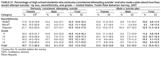 TABLE 21. Percentage of high school students who seriously considered attempting suicide* and who made a plan about how they
would attempt suicide,* by sex, race/ethnicity, and grade � United States, Youth Risk Behavior Survey, 2007
Seriously considered attempting suicide Made a suicide plan
Female Male Total Female Male Total
Category % CI� % CI % CI % CI % CI % CI
Race/Ethnicity
White� 17.8 15.9�19.9 10.2 8.6�12.1 14.0 12.8�15.3 12.8 11.3�14.5 8.8 7.5�10.1 10.8 9.8�11.9
Black� 18.0 15.5�20.8 8.5 6.3�11.5 13.2 11.1�15.6 12.0 9.7�14.6 7.1 5.2�9.6 9.5 7.8�11.6
Hispanic 21.1 18.5�23.9 10.7 8.7�13.1 15.9 14.0�17.9 15.2 13.2�17.5 10.4 8.7�12.5 12.8 11.3�14.4
Grade
9 19.0 16.5�21.7 10.8 9.0�12.8 14.8 13.4�16.3 13.4 11.1�16.2 9.2 7.7�10.9 11.2 9.8�12.8
10 22.0 19.4�24.9 9.3 7.6�11.3 15.6 13.9�17.4 16.1 13.7�18.9 8.9 7.2�11.0 12.5 10.7�14.4
11 16.3 14.2�18.6 10.7 8.6�13.2 13.5 12.1�15.1 11.6 9.4�14.3 9.2 7.5�11.2 10.4 9.1�11.8
12 16.7 13.8�20.0 10.2 8.5�12.2 13.5 11.7�15.5 11.7 9.8�13.8 9.5 7.9�11.4 10.6 9.4�12.0
Total 18.7 17.1�20.4 10.3 9.1�11.6 14.5 13.4�15.6 13.4 12.0�14.8 9.2 8.3�10.3 11.3 10.4�12.3
* During the 12 months before the survey.
�95% confidence interval.
�Non-Hispanic.