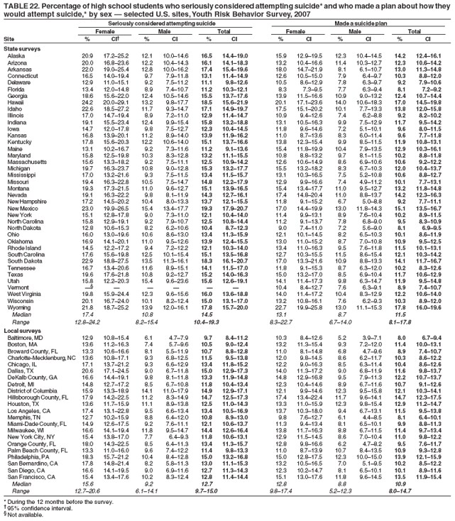 TABLE 22. Percentage of high school students who seriously considered attempting suicide* and who made a plan about how they
would attempt suicide,* by sex � selected U.S. sites, Youth Risk Behavior Survey, 2007
Seriously considered attempting suicide Made a suicide plan
Female Male Total Female Male Total
Site % CI� % CI % CI % CI % CI % CI
State surveys
Alaska 20.9 17.2�25.2 12.1 10.0�14.6 16.5 14.4�19.0 15.9 12.9�19.5 12.3 10.4�14.5 14.2 12.4�16.1
Arizona 20.0 16.8�23.6 12.2 10.4�14.3 16.1 14.1�18.3 13.2 10.4�16.6 11.4 10.3�12.7 12.3 10.6�14.2
Arkansas 22.0 19.0�25.4 12.8 10.0�16.2 17.4 15.4�19.6 18.0 14.7�21.9 8.1 6.1�10.7 13.0 11.3�14.8
Connecticut 16.5 14.0�19.4 9.7 7.9�11.8 13.1 11.4�14.9 12.6 10.5�15.0 7.9 6.4�9.7 10.3 8.8�12.0
Delaware 12.9 11.0�15.1 9.2 7.5�11.2 11.1 9.8�12.6 10.5 8.6�12.9 7.8 6.3�9.7 9.2 7.9�10.6
Florida 13.4 12.0�14.8 8.9 7.4�10.7 11.2 10.3�12.1 8.3 7.3�9.5 7.7 6.3�9.4 8.1 7.2�9.2
Georgia 18.6 15.6�22.0 12.4 10.5�14.6 15.5 13.7�17.6 13.9 11.5�16.6 10.9 9.0�13.2 12.4 10.7�14.4
Hawaii 24.2 20.0�29.1 13.2 9.8�17.7 18.5 15.6�21.9 20.1 17.1�23.6 14.0 10.6�18.3 17.0 14.5�19.8
Idaho 22.6 18.5�27.2 11.7 9.3�14.7 17.1 14.9�19.7 17.5 15.1�20.2 10.1 7.7�13.3 13.8 12.0�15.8
Illinois 17.0 14.7�19.4 8.9 7.2�11.0 12.9 11.4�14.7 10.9 9.4�12.6 7.4 6.2�8.8 9.2 8.2�10.2
Indiana 19.1 15.5�23.4 12.4 9.9�15.4 15.8 13.2�18.8 13.1 10.5�16.3 9.9 7.5�12.9 11.7 9.5�14.2
Iowa 14.7 12.0�17.8 9.8 7.5�12.7 12.3 10.4�14.5 11.8 9.6�14.6 7.2 5.1�10.1 9.6 8.0�11.5
Kansas 16.8 13.9�20.1 11.2 8.9�14.0 13.9 11.9�16.2 11.0 8.7�13.6 8.3 6.0�11.4 9.6 7.7�11.8
Kentucky 17.8 15.6�20.3 12.2 10.6�14.0 15.1 13.7�16.6 13.8 12.3�15.4 9.9 8.5�11.5 11.9 10.8�13.1
Maine 13.1 10.2�16.7 9.2 7.3�11.6 11.2 9.1�13.6 15.4 11.8�19.9 10.4 7.9�13.5 12.9 10.3�16.1
Maryland 15.8 12.5�19.8 10.3 8.3�12.8 13.2 11.1�15.5 10.8 8.8�13.2 9.7 8.1�11.5 10.2 8.8�11.8
Massachusetts 15.6 13.3�18.2 9.2 7.5�11.1 12.5 10.9�14.2 12.6 10.6�14.9 8.6 6.9�10.6 10.6 9.2�12.2
Michigan 19.7 16.3�23.7 10.8 9.0�12.8 15.3 13.2�17.7 15.5 13.2�18.2 8.3 6.7�10.3 12.0 10.4�13.7
Mississippi 17.0 13.2�21.6 9.3 7.5�11.5 13.4 11.5�15.7 13.1 10.3�16.5 7.5 5.2�10.8 10.6 8.8�12.7
Missouri 19.4 16.3�22.8 10.5 7.5�14.7 14.8 12.2�17.9 12.9 9.9�16.6 7.4 4.9�11.2 10.1 7.7�13.1
Montana 19.3 17.3�21.5 11.0 9.6�12.7 15.1 13.9�16.5 15.4 13.4�17.7 11.0 9.5�12.7 13.2 11.8�14.8
Nevada 19.1 16.3�22.2 9.8 8.1�11.9 14.3 12.7�16.1 17.4 14.8�20.4 11.0 8.8�13.7 14.2 12.3�16.3
New Hampshire 17.2 14.5�20.2 10.4 8.0�13.3 13.7 12.1�15.5 11.8 9.1�15.2 6.7 5.0�8.8 9.2 7.7�11.1
New Mexico 23.0 19.9�26.5 15.4 13.4�17.7 19.3 17.9�20.7 17.0 14.4�19.9 13.0 11.8�14.3 15.1 13.5�16.7
New York 15.1 12.8�17.8 9.0 7.3�11.0 12.1 10.4�14.0 11.4 9.9�13.1 8.9 7.6�10.4 10.2 8.9�11.5
North Carolina 15.8 12.9�19.1 9.2 7.9�10.7 12.5 10.8�14.4 11.2 9.1�13.7 7.8 6.8�9.0 9.5 8.3�10.9
North Dakota 12.8 10.6�15.3 8.2 6.2�10.6 10.4 8.7�12.3 9.0 7.4�11.0 7.2 5.6�9.0 8.1 6.9�9.5
Ohio 16.0 13.0�19.6 10.6 8.6�13.0 13.4 11.3�15.9 12.1 10.1�14.5 8.2 6.5�10.3 10.1 8.6�11.9
Oklahoma 16.9 14.1�20.1 11.0 9.5�12.6 13.9 12.4�15.5 13.0 11.0�15.2 8.7 7.0�10.8 10.9 9.5�12.5
Rhode Island 14.5 12.2�17.2 9.4 7.2�12.2 12.1 10.3�14.0 13.4 11.0�16.3 9.5 7.6�11.8 11.5 10.1�13.1
South Carolina 17.6 15.6�19.8 12.5 10.1�15.4 15.1 13.5�16.8 12.7 10.3�15.5 11.5 8.6�15.4 12.1 10.3�14.2
South Dakota 22.9 18.8�27.5 13.5 11.3�16.1 18.3 16.1�20.7 17.0 13.3�21.6 10.9 8.8�13.3 14.1 11.7�16.7
Tennessee 16.7 13.4�20.6 11.6 8.9�15.1 14.1 11.5�17.0 11.8 9.1�15.3 8.7 6.3�12.0 10.2 8.3�12.6
Texas 19.6 17.6�21.8 10.8 9.2�12.7 15.2 14.0�16.3 15.0 13.2�17.0 8.5 6.9�10.4 11.7 10.6�12.9
Utah 15.8 12.2�20.3 15.4 9.6�23.6 15.6 12.6�19.1 14.1 11.4�17.3 9.8 6.3�14.7 11.9 9.5�14.8
Vermont �� � � � � � 10.4 8.4�12.7 7.6 6.3�9.1 8.9 7.4�10.7
West Virginia 19.8 15.9�24.4 12.3 9.6�15.6 16.0 13.6�18.8 14.0 11.4�17.2 10.4 8.3�12.9 12.2 10.6�14.0
Wisconsin 20.1 16.7�24.0 10.1 8.2�12.4 15.0 13.1�17.0 13.2 10.8�16.1 7.6 6.2�9.3 10.3 8.9�12.0
Wyoming 21.8 18.7�25.2 13.9 12.0�16.1 17.8 15.7�20.0 22.7 19.9�25.8 13.0 11.1�15.3 17.8 16.0�19.6
Median 17.4 10.8 14.5 13.1 8.7 11.5
Range 12.8�24.2 8.2�15.4 10.4�19.3 8.3�22.7 6.7�14.0 8.1�17.8
Local surveys
Baltimore, MD 12.9 10.8�15.4 6.1 4.7�7.9 9.7 8.4�11.2 10.3 8.4�12.6 5.2 3.9�7.1 8.0 6.7�9.4
Boston, MA 13.6 11.2�16.3 7.4 5.7�9.6 10.5 9.0�12.4 13.2 11.3�15.4 9.3 7.2�12.0 11.4 10.0�13.1
Broward County, FL 13.3 10.6�16.6 8.1 5.5�11.9 10.7 8.8�12.8 11.0 8.1�14.8 6.8 4.7�9.6 8.9 7.4�10.7
Charlotte-Mecklenburg, NC 13.6 10.8�17.1 9.3 6.8�12.5 11.5 9.5�13.8 12.0 9.8�14.5 8.6 6.2�11.7 10.3 8.6�12.2
Chicago, IL 17.1 13.7�21.2 9.3 6.6�12.9 13.4 11.8�15.2 12.2 9.0�16.3 8.5 6.3�11.4 10.4 8.6�12.6
Dallas, TX 20.6 17.1�24.5 9.0 6.7�11.8 15.0 12.9�17.3 14.0 11.3�17.2 9.0 6.8�11.9 11.6 9.8�13.7
DeKalb County, GA 16.6 14.4�19.1 9.8 8.1�11.8 13.3 11.9�14.8 14.8 12.9�16.8 9.5 7.9�11.3 12.2 10.7�13.7
Detroit, MI 14.8 12.7�17.2 8.5 6.7�10.8 11.8 10.4�13.4 12.3 10.4�14.6 8.9 6.7�11.6 10.7 9.1�12.6
District of Columbia 15.9 13.3�18.9 14.1 11.0�17.9 14.9 12.9�17.1 12.1 9.9�14.6 12.3 9.5�15.8 12.1 10.3�14.1
Hillsborough County, FL 17.9 14.2�22.5 11.2 8.3�14.9 14.7 12.5�17.3 17.4 13.4�22.4 11.7 9.6�14.1 14.7 12.3�17.5
Houston, TX 13.6 11.7�15.9 11.1 8.9�13.8 12.5 11.0�14.3 13.3 11.0�15.9 12.3 9.8�15.4 12.9 11.2�14.7
Los Angeles, CA 17.4 13.1�22.8 9.5 6.6�13.4 13.4 10.5�16.9 13.7 10.3�18.0 9.4 6.7�13.1 11.5 9.5�13.8
Memphis, TN 12.7 10.2�15.9 8.8 6.4�12.0 10.8 8.9�13.0 9.8 7.6�12.7 6.1 4.4�8.5 8.1 6.4�10.1
Miami-Dade County, FL 14.9 12.6�17.5 9.2 7.6�11.1 12.1 10.6�13.7 11.3 9.4�13.4 8.1 6.5�10.1 9.9 8.8�11.3
Milwaukee, WI 16.6 14.1�19.4 11.8 9.5�14.7 14.4 12.6�16.4 13.8 11.7�16.3 8.8 6.7�11.5 11.4 9.7�13.4
New York City, NY 15.4 13.8�17.0 7.7 6.4�9.3 11.8 10.6�13.1 12.9 11.5�14.5 8.6 7.0�10.4 11.0 9.8�12.2
Orange County, FL 18.0 14.3�22.5 8.5 6.4�11.3 13.4 11.3�15.7 12.8 9.8�16.6 6.2 4.7�8.2 9.5 7.6�11.7
Palm Beach County, FL 13.3 11.0�16.0 9.6 7.4�12.2 11.4 9.8�13.3 11.0 8.7�13.9 10.7 8.4�13.5 10.9 9.3�12.8
Philadelphia, PA 18.3 15.7�21.2 10.4 8.4�12.8 15.0 13.2�16.8 15.0 12.8�17.5 12.3 10.0�15.0 13.9 12.1�15.9
San Bernardino, CA 17.8 14.8�21.4 8.2 5.8�11.3 13.0 11.1�15.3 13.2 10.5�16.5 7.0 5.1�9.5 10.2 8.5�12.2
San Diego, CA 16.6 14.1�19.5 9.0 6.9�11.6 12.7 11.3�14.3 12.3 10.2�14.7 8.1 6.5�10.1 10.1 8.9�11.6
San Francisco, CA 15.4 13.4�17.6 10.2 8.3�12.4 12.8 11.4�14.4 15.1 13.0�17.6 11.8 9.6�14.5 13.5 11.9�15.4
Median 15.6 9.2 12.7 12.8 8.8 10.9
Range 12.7�20.6 6.1�14.1 9.7�15.0 9.8�17.4 5.2�12.3 8.0�14.7
* During the 12 months before the survey.
� 95% confidence interval.
� Not available.