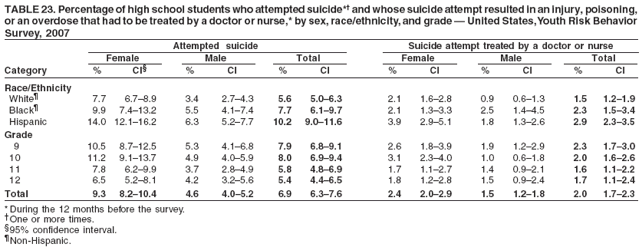 TABLE 23. Percentage of high school students who attempted suicide*� and whose suicide attempt resulted in an injury, poisoning,
or an overdose that had to be treated by a doctor or nurse,* by sex, race/ethnicity, and grade � United States, Youth Risk Behavior
Survey, 2007
Attempted suicide Suicide attempt treated by a doctor or nurse
Female Male Total Female Male Total
Category % CI� % CI % CI % CI % CI % CI
Race/Ethnicity
White� 7.7 6.7�8.9 3.4 2.7�4.3 5.6 5.0�6.3 2.1 1.6�2.8 0.9 0.6�1.3 1.5 1.2�1.9
Black� 9.9 7.4�13.2 5.5 4.1�7.4 7.7 6.1�9.7 2.1 1.3�3.3 2.5 1.4�4.5 2.3 1.5�3.4
Hispanic 14.0 12.1�16.2 6.3 5.2�7.7 10.2 9.0�11.6 3.9 2.9�5.1 1.8 1.3�2.6 2.9 2.3�3.5
Grade
9 10.5 8.7�12.5 5.3 4.1�6.8 7.9 6.8�9.1 2.6 1.8�3.9 1.9 1.2�2.9 2.3 1.7�3.0
10 11.2 9.1�13.7 4.9 4.0�5.9 8.0 6.9�9.4 3.1 2.3�4.0 1.0 0.6�1.8 2.0 1.6�2.6
11 7.8 6.2�9.9 3.7 2.8�4.9 5.8 4.8�6.9 1.7 1.1�2.7 1.4 0.9�2.1 1.6 1.1�2.2
12 6.5 5.2�8.1 4.2 3.2�5.6 5.4 4.4�6.5 1.8 1.2�2.8 1.5 0.9�2.4 1.7 1.1�2.4
Total 9.3 8.2�10.4 4.6 4.0�5.2 6.9 6.3�7.6 2.4 2.0�2.9 1.5 1.2�1.8 2.0 1.7�2.3
* During the 12 months before the survey.
�One or more times.
�95% confidence interval.
�Non-Hispanic.