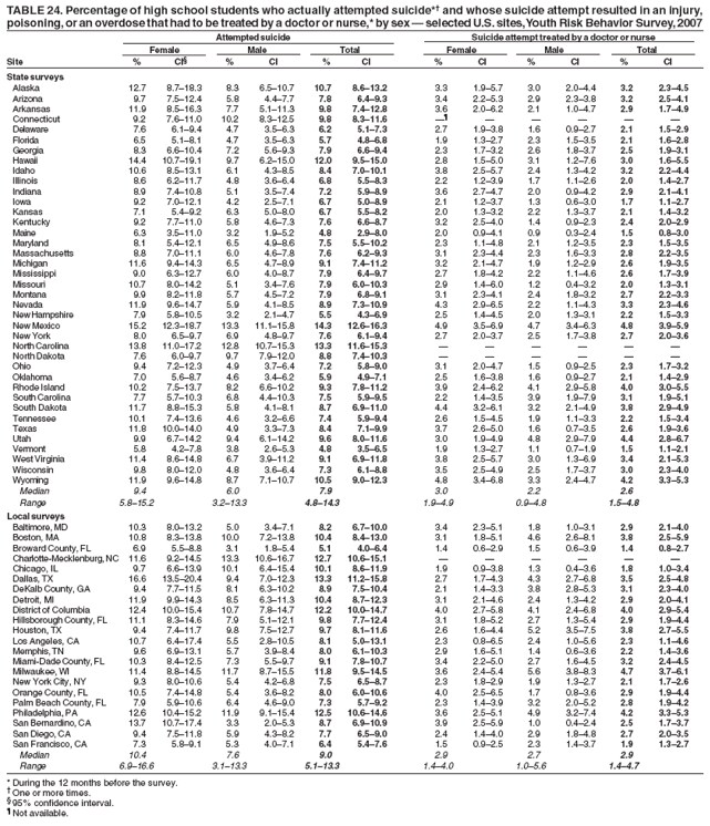 TABLE 24. Percentage of high school students who actually attempted suicide*� and whose suicide attempt resulted in an injury,
poisoning, or an overdose that had to be treated by a doctor or nurse,* by sex � selected U.S. sites, Youth Risk Behavior Survey, 2007
Attempted suicide Suicide attempt treated by a doctor or nurse
Female Male Total Female Male Total
Site % CI� % CI % CI % CI % CI % CI
State surveys
Alaska 12.7 8.7�18.3 8.3 6.5�10.7 10.7 8.6�13.2 3.3 1.9�5.7 3.0 2.0�4.4 3.2 2.3�4.5
Arizona 9.7 7.5�12.4 5.8 4.4�7.7 7.8 6.4�9.3 3.4 2.2�5.3 2.9 2.3�3.8 3.2 2.5�4.1
Arkansas 11.9 8.5�16.3 7.7 5.1�11.3 9.8 7.4�12.8 3.6 2.0�6.2 2.1 1.0�4.7 2.9 1.7�4.9
Connecticut 9.2 7.6�11.0 10.2 8.3�12.5 9.8 8.3�11.6 �� � � � � �
Delaware 7.6 6.1�9.4 4.7 3.5�6.3 6.2 5.1�7.3 2.7 1.9�3.8 1.6 0.9�2.7 2.1 1.5�2.9
Florida 6.5 5.1�8.1 4.7 3.5�6.3 5.7 4.8�6.8 1.9 1.3�2.7 2.3 1.5�3.5 2.1 1.6�2.8
Georgia 8.3 6.6�10.4 7.2 5.6�9.3 7.9 6.6�9.4 2.3 1.7�3.2 2.6 1.8�3.7 2.5 1.9�3.1
Hawaii 14.4 10.7�19.1 9.7 6.2�15.0 12.0 9.5�15.0 2.8 1.5�5.0 3.1 1.2�7.6 3.0 1.6�5.5
Idaho 10.6 8.5�13.1 6.1 4.3�8.5 8.4 7.0�10.1 3.8 2.5�5.7 2.4 1.3�4.2 3.2 2.2�4.4
Illinois 8.6 6.2�11.7 4.8 3.6�6.4 6.8 5.5�8.3 2.2 1.2�3.9 1.7 1.1�2.6 2.0 1.4�2.7
Indiana 8.9 7.4�10.8 5.1 3.5�7.4 7.2 5.9�8.9 3.6 2.7�4.7 2.0 0.9�4.2 2.9 2.1�4.1
Iowa 9.2 7.0�12.1 4.2 2.5�7.1 6.7 5.0�8.9 2.1 1.2�3.7 1.3 0.6�3.0 1.7 1.1�2.7
Kansas 7.1 5.4�9.2 6.3 5.0�8.0 6.7 5.5�8.2 2.0 1.3�3.2 2.2 1.3�3.7 2.1 1.4�3.2
Kentucky 9.2 7.7�11.0 5.8 4.6�7.3 7.6 6.6�8.7 3.2 2.5�4.0 1.4 0.9�2.3 2.4 2.0�2.9
Maine 6.3 3.5�11.0 3.2 1.9�5.2 4.8 2.9�8.0 2.0 0.9�4.1 0.9 0.3�2.4 1.5 0.8�3.0
Maryland 8.1 5.4�12.1 6.5 4.9�8.6 7.5 5.5�10.2 2.3 1.1�4.8 2.1 1.2�3.5 2.3 1.5�3.5
Massachusetts 8.8 7.0�11.1 6.0 4.6�7.8 7.6 6.2�9.3 3.1 2.3�4.4 2.3 1.6�3.3 2.8 2.2�3.5
Michigan 11.6 9.4�14.3 6.5 4.7�8.9 9.1 7.4�11.2 3.2 2.1�4.7 1.9 1.2�2.9 2.6 1.9�3.5
Mississippi 9.0 6.3�12.7 6.0 4.0�8.7 7.9 6.4�9.7 2.7 1.8�4.2 2.2 1.1�4.6 2.6 1.7�3.9
Missouri 10.7 8.0�14.2 5.1 3.4�7.6 7.9 6.0�10.3 2.9 1.4�6.0 1.2 0.4�3.2 2.0 1.3�3.1
Montana 9.9 8.2�11.8 5.7 4.5�7.2 7.9 6.8�9.1 3.1 2.3�4.1 2.4 1.8�3.2 2.7 2.2�3.3
Nevada 11.9 9.6�14.7 5.9 4.1�8.5 8.9 7.3�10.9 4.3 2.9�6.5 2.2 1.1�4.3 3.3 2.3�4.6
New Hampshire 7.9 5.8�10.5 3.2 2.1�4.7 5.5 4.3�6.9 2.5 1.4�4.5 2.0 1.3�3.1 2.2 1.5�3.3
New Mexico 15.2 12.3�18.7 13.3 11.1�15.8 14.3 12.6�16.3 4.9 3.5�6.9 4.7 3.4�6.3 4.8 3.9�5.9
New York 8.0 6.5�9.7 6.9 4.8�9.7 7.6 6.1�9.4 2.7 2.0�3.7 2.5 1.7�3.8 2.7 2.0�3.6
North Carolina 13.8 11.0�17.2 12.8 10.7�15.3 13.3 11.6�15.3 � � � � � �
North Dakota 7.6 6.0�9.7 9.7 7.9�12.0 8.8 7.4�10.3 � � � � � �
Ohio 9.4 7.2�12.3 4.9 3.7�6.4 7.2 5.8�9.0 3.1 2.0�4.7 1.5 0.9�2.5 2.3 1.7�3.2
Oklahoma 7.0 5.6�8.7 4.6 3.4�6.2 5.9 4.9�7.1 2.5 1.6�3.8 1.6 0.9�2.7 2.1 1.4�2.9
Rhode Island 10.2 7.5�13.7 8.2 6.6�10.2 9.3 7.8�11.2 3.9 2.4�6.2 4.1 2.9�5.8 4.0 3.0�5.5
South Carolina 7.7 5.7�10.3 6.8 4.4�10.3 7.5 5.9�9.5 2.2 1.4�3.5 3.9 1.9�7.9 3.1 1.9�5.1
South Dakota 11.7 8.8�15.3 5.8 4.1�8.1 8.7 6.9�11.0 4.4 3.2�6.1 3.2 2.1�4.9 3.8 2.9�4.9
Tennessee 10.1 7.4�13.6 4.6 3.2�6.6 7.4 5.9�9.4 2.6 1.5�4.5 1.9 1.1�3.3 2.2 1.5�3.4
Texas 11.8 10.0�14.0 4.9 3.3�7.3 8.4 7.1�9.9 3.7 2.6�5.0 1.6 0.7�3.5 2.6 1.9�3.6
Utah 9.9 6.7�14.2 9.4 6.1�14.2 9.6 8.0�11.6 3.0 1.9�4.9 4.8 2.9�7.9 4.4 2.8�6.7
Vermont 5.8 4.2�7.8 3.8 2.6�5.3 4.8 3.5�6.5 1.9 1.3�2.7 1.1 0.7�1.9 1.5 1.1�2.1
West Virginia 11.4 8.6�14.8 6.7 3.9�11.2 9.1 6.9�11.8 3.8 2.5�5.7 3.0 1.3�6.9 3.4 2.1�5.3
Wisconsin 9.8 8.0�12.0 4.8 3.6�6.4 7.3 6.1�8.8 3.5 2.5�4.9 2.5 1.7�3.7 3.0 2.3�4.0
Wyoming 11.9 9.6�14.8 8.7 7.1�10.7 10.5 9.0�12.3 4.8 3.4�6.8 3.3 2.4�4.7 4.2 3.3�5.3
Median 9.4 6.0 7.9 3.0 2.2 2.6
Range 5.8�15.2 3.2�13.3 4.8�14.3 1.9�4.9 0.9�4.8 1.5�4.8
Local surveys
Baltimore, MD 10.3 8.0�13.2 5.0 3.4�7.1 8.2 6.7�10.0 3.4 2.3�5.1 1.8 1.0�3.1 2.9 2.1�4.0
Boston, MA 10.8 8.3�13.8 10.0 7.2�13.8 10.4 8.4�13.0 3.1 1.8�5.1 4.6 2.6�8.1 3.8 2.5�5.9
Broward County, FL 6.9 5.5�8.8 3.1 1.8�5.4 5.1 4.0�6.4 1.4 0.6�2.9 1.5 0.6�3.9 1.4 0.8�2.7
Charlotte-Mecklenburg, NC 11.6 9.2�14.5 13.3 10.6�16.7 12.7 10.6�15.1 � � � � � �
Chicago, IL 9.7 6.6�13.9 10.1 6.4�15.4 10.1 8.6�11.9 1.9 0.9�3.8 1.3 0.4�3.6 1.8 1.0�3.4
Dallas, TX 16.6 13.5�20.4 9.4 7.0�12.3 13.3 11.2�15.8 2.7 1.7�4.3 4.3 2.7�6.8 3.5 2.5�4.8
DeKalb County, GA 9.4 7.7�11.5 8.1 6.3�10.2 8.9 7.5�10.4 2.1 1.4�3.3 3.8 2.8�5.3 3.1 2.3�4.0
Detroit, MI 11.9 9.9�14.3 8.5 6.3�11.3 10.4 8.7�12.3 3.1 2.1�4.6 2.4 1.3�4.2 2.9 2.0�4.1
District of Columbia 12.4 10.0�15.4 10.7 7.8�14.7 12.2 10.0�14.7 4.0 2.7�5.8 4.1 2.4�6.8 4.0 2.9�5.4
Hillsborough County, FL 11.1 8.3�14.6 7.9 5.1�12.1 9.8 7.7�12.4 3.1 1.8�5.2 2.7 1.3�5.4 2.9 1.9�4.4
Houston, TX 9.4 7.4�11.7 9.8 7.5�12.7 9.7 8.1�11.6 2.6 1.6�4.4 5.2 3.5�7.5 3.8 2.7�5.5
Los Angeles, CA 10.7 6.4�17.4 5.5 2.8�10.5 8.1 5.0�13.1 2.3 0.8�6.5 2.4 1.0�5.6 2.3 1.1�4.6
Memphis, TN 9.6 6.9�13.1 5.7 3.9�8.4 8.0 6.1�10.3 2.9 1.6�5.1 1.4 0.6�3.6 2.2 1.4�3.6
Miami-Dade County, FL 10.3 8.4�12.5 7.3 5.5�9.7 9.1 7.8�10.7 3.4 2.2�5.0 2.7 1.6�4.5 3.2 2.4�4.5
Milwaukee, WI 11.4 8.8�14.5 11.7 8.7�15.5 11.8 9.5�14.5 3.6 2.4�5.4 5.6 3.8�8.3 4.7 3.7�6.1
New York City, NY 9.3 8.0�10.6 5.4 4.2�6.8 7.5 6.5�8.7 2.3 1.8�2.9 1.9 1.3�2.7 2.1 1.7�2.6
Orange County, FL 10.5 7.4�14.8 5.4 3.6�8.2 8.0 6.0�10.6 4.0 2.5�6.5 1.7 0.8�3.6 2.9 1.9�4.4
Palm Beach County, FL 7.9 5.9�10.6 6.4 4.6�9.0 7.3 5.7�9.2 2.3 1.4�3.9 3.2 2.0�5.2 2.8 1.9�4.2
Philadelphia, PA 12.6 10.4�15.2 11.9 9.1�15.4 12.5 10.6�14.6 3.6 2.5�5.1 4.9 3.2�7.4 4.2 3.3�5.3
San Bernardino, CA 13.7 10.7�17.4 3.3 2.0�5.3 8.7 6.9�10.9 3.9 2.5�5.9 1.0 0.4�2.4 2.5 1.7�3.7
San Diego, CA 9.4 7.5�11.8 5.9 4.3�8.2 7.7 6.5�9.0 2.4 1.4�4.0 2.9 1.8�4.8 2.7 2.0�3.5
San Francisco, CA 7.3 5.8�9.1 5.3 4.0�7.1 6.4 5.4�7.6 1.5 0.9�2.5 2.3 1.4�3.7 1.9 1.3�2.7
Median 10.4 7.6 9.0 2.9 2.7 2.9
Range 6.9�16.6 3.1�13.3 5.1�13.3 1.4�4.0 1.0�5.6 1.4�4.7
* During the 12 months before the survey.
� One or more times.
� 95% confidence interval.
� Not available.