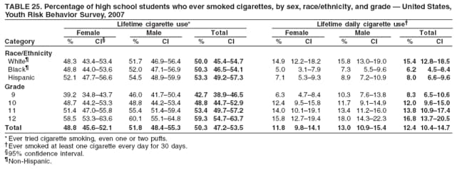 TABLE 25. Percentage of high school students who ever smoked cigarettes, by sex, race/ethnicity, and grade � United States,
Youth Risk Behavior Survey, 2007
Lifetime cigarette use* Lifetime daily cigarette use�
Female Male Total Female Male Total
Category % CI� % CI % CI % CI % CI % CI
Race/Ethnicity
White� 48.3 43.4�53.4 51.7 46.9�56.4 50.0 45.4�54.7 14.9 12.2�18.2 15.8 13.0�19.0 15.4 12.8�18.5
Black� 48.8 44.0�53.6 52.0 47.1�56.9 50.3 46.5�54.1 5.0 3.1�7.9 7.3 5.5�9.6 6.2 4.5�8.4
Hispanic 52.1 47.7�56.6 54.5 48.9�59.9 53.3 49.2�57.3 7.1 5.3�9.3 8.9 7.2�10.9 8.0 6.6�9.6
Grade
9 39.2 34.8�43.7 46.0 41.7�50.4 42.7 38.9�46.5 6.3 4.7�8.4 10.3 7.6�13.8 8.3 6.5�10.6
10 48.7 44.2�53.3 48.8 44.2�53.4 48.8 44.7�52.9 12.4 9.5�15.8 11.7 9.1�14.9 12.0 9.6�15.0
11 51.4 47.0�55.8 55.4 51.4�59.4 53.4 49.7�57.2 14.0 10.1�19.1 13.4 11.2�16.0 13.8 10.9�17.4
12 58.5 53.3�63.6 60.1 55.1�64.8 59.3 54.7�63.7 15.8 12.7�19.4 18.0 14.3�22.3 16.8 13.7�20.5
Total 48.8 45.6�52.1 51.8 48.4�55.3 50.3 47.2�53.5 11.8 9.8�14.1 13.0 10.9�15.4 12.4 10.4�14.7
* Ever tried cigarette smoking, even one or two puffs.
�Ever smoked at least one cigarette every day for 30 days.
�95% confidence interval.
�Non-Hispanic.