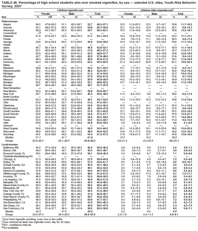 TABLE 26. Percentage of high school students who ever smoked cigarettes, by sex � selected U.S. sites, Youth Risk Behavior
Survey, 2007
Lifetime cigarette use* Lifetime daily cigarette use�
Female Male Total Female Male Total
Site % CI� % CI % CI % CI % CI % CI
State surveys
Alaska 54.0 47.8�60.0 51.1 45.5�56.7 52.7 48.3�57.1 15.5 11.6�20.5 12.0 9.7�14.7 13.8 11.7�16.3
Arizona 53.1 48.5�57.6 56.5 52.0�60.9 54.8 50.7�58.9 12.1 10.2�14.4 12.0 8.9�16.1 12.1 9.9�14.7
Arkansas 59.3 54.7�63.7 60.4 55.0�65.5 59.7 56.3�63.1 15.0 11.8�18.8 16.6 13.5�20.3 15.8 13.3�18.7
Connecticut �� � � � � � � � � � � �
Delaware 51.8 47.9�55.7 52.0 48.6�55.3 51.7 49.1�54.3 13.2 10.9�15.9 13.3 11.2�15.8 13.3 11.7�15.1
Florida � � � � � � 9.4 7.6�11.6 11.1 9.6�12.9 10.3 8.9�11.8
Georgia 53.6 50.3�56.9 60.2 57.3�63.0 56.9 54.8�59.0 12.4 10.4�14.7 13.5 11.2�16.2 13.0 11.7�14.4
Hawaii � � � � � � � � � � � �
Idaho 46.7 39.1�54.4 49.7 43.5�55.9 48.3 42.8�53.7 13.4 10.2�17.3 13.1 10.0�17.1 13.4 11.1�16.0
Illinois 53.7 46.6�60.7 50.1 44.0�56.3 51.8 46.2�57.4 15.8 12.3�20.0 11.8 8.8�15.7 13.7 11.0�17.1
Indiana 50.0 45.5�54.5 56.1 50.8�61.3 53.3 48.8�57.7 15.5 11.9�19.9 15.6 12.4�19.6 15.8 12.8�19.4
Iowa 42.7 36.4�49.3 43.8 38.1�49.6 43.3 37.9�49.0 12.4 9.5�16.0 10.9 8.1�14.5 11.6 9.4�14.3
Kansas 48.4 44.4�52.5 48.7 44.3�53.2 48.6 45.9�51.3 14.0 11.2�17.4 14.3 11.9�17.1 14.1 11.8�16.9
Kentucky 62.4 59.1�65.6 62.0 58.3�65.6 62.2 59.4�65.0 21.4 19.0�24.0 20.8 17.3�24.7 21.1 19.0�23.4
Maine � � � � � � � � � � � �
Maryland 49.8 45.4�54.1 50.5 43.7�57.3 50.3 45.7�55.0 10.7 7.7�14.7 12.2 8.1�17.9 11.6 8.4�15.7
Massachusetts 45.5 41.2�49.9 47.3 43.5�51.3 46.4 42.8�50.1 11.1 8.9�13.7 13.0 10.7�15.7 12.0 10.2�14.2
Michigan 51.7 46.6�56.8 50.6 46.2�55.0 51.2 47.4�54.9 12.0 8.9�16.0 13.3 10.4�16.9 12.7 10.3�15.6
Mississippi 54.8 49.0�60.5 60.8 56.4�65.0 57.8 53.8�61.6 10.6 8.6�13.0 12.1 8.9�16.1 11.6 9.7�13.8
Missouri 51.3 44.3�58.2 50.2 44.1�56.3 50.9 44.9�56.9 14.5 10.5�19.5 14.2 11.0�18.1 14.4 11.3�18.3
Montana 52.5 48.7�56.3 51.4 48.0�54.8 52.1 48.9�55.2 13.7 11.6�16.1 12.0 9.9�14.5 12.9 11.2�14.8
Nevada 44.7 40.4�49.1 44.5 40.6�48.5 44.7 41.7�47.8 � � � � � �
New Hampshire � � � � � � � � � � � �
New Mexico 59.5 52.4�66.2 60.1 54.3�65.7 59.9 53.8�65.7 � � � � � �
New York 45.7 41.6�49.9 45.0 41.9�48.0 45.4 42.8�48.0 11.0 9.2�13.0 9.9 8.5�11.5 10.5 9.2�11.9
North Carolina � � � � � � � � � � � �
North Dakota 50.4 45.3�55.4 47.8 42.6�53.1 49.1 44.7�53.6 14.4 11.5�18.0 12.5 10.2�15.3 13.6 11.4�16.0
Ohio 50.2 45.3�55.0 52.1 47.5�56.8 51.2 47.2�55.1 � � � � � �
Oklahoma 51.0 44.9�57.2 58.2 53.9�62.4 54.8 50.3�59.3 12.6 10.1�15.6 14.1 11.5�17.1 13.3 11.1�15.9
Rhode Island 42.9 38.5�47.3 43.4 37.3�49.6 43.1 38.6�47.8 11.0 8.8�13.7 12.0 8.3�17.1 11.5 8.9�14.8
South Carolina 55.5 49.8�61.1 59.6 52.8�66.2 57.6 52.1�62.9 12.1 9.0�16.1 14.0 10.7�18.1 13.1 10.5�16.2
South Dakota 52.8 44.8�60.6 56.4 48.5�64.0 54.6 47.3�61.7 17.3 13.9�21.4 16.6 11.9�22.5 17.0 13.3�21.3
Tennessee 52.2 47.2�57.1 56.9 52.4�61.2 54.6 50.5�58.6 15.4 12.2�19.3 18.7 15.3�22.6 17.1 14.2�20.4
Texas 53.5 50.1�56.8 57.7 53.7�61.5 55.6 52.4�58.7 10.3 7.7�13.7 12.2 10.1�14.7 11.3 9.3�13.6
Utah 20.6 16.1�26.0 29.1 21.1�38.8 24.9 20.0�30.5 2.8 1.8�4.5 6.4 3.4�11.8 4.6 3.1�6.9
Vermont � � � � � � � � � � � �
West Virginia 59.8 53.9�65.4 58.6 52.7�64.3 59.3 54.3�64.2 20.1 15.2�26.2 19.1 15.3�23.6 19.5 15.8�23.9
Wisconsin 48.9 44.6�53.2 49.1 45.1�53.2 49.0 45.6�52.3 14.6 12.1�17.5 13.8 11.1�17.1 14.2 12.2�16.5
Wyoming 54.5 50.4�58.5 54.2 50.2�58.2 54.4 51.3�57.6 17.9 14.8�21.5 13.7 11.1�16.7 15.8 13.6�18.3
Median 51.7 51.7 51.9 13.3 13.2 13.3
Range 20.6�62.4 29.1�62.0 24.9�62.2 2.8�21.4 6.4�20.8 4.6�21.1
Local surveys
Baltimore, MD 40.5 37.3�43.8 44.1 40.0�48.3 42.4 39.8�45.0 4.8 3.3�6.9 6.9 5.3�9.1 5.8 4.6�7.2
Boston, MA 44.0 39.8�48.2 42.7 38.8�46.7 43.5 40.3�46.7 5.2 3.8�7.2 4.4 3.1�6.1 4.8 3.8�6.0
Broward County, FL 33.5 28.8�38.6 42.3 37.2�47.6 38.1 33.9�42.3 4.3 2.8�6.8 9.7 7.6�12.4 7.1 5.6�8.8
Charlotte-Mecklenburg, NC � � � � � � � � � � � �
Chicago, IL 57.4 49.9�64.5 57.7 48.6�66.4 57.6 49.9�64.9 7.9 5.8�10.6 6.3 4.0�9.7 7.2 5.2�9.8
Dallas, TX 52.0 47.3�56.8 63.0 56.5�69.1 57.2 52.6�61.7 6.0 4.1�8.5 11.5 8.9�14.8 8.6 6.9�10.7
DeKalb County, GA 42.3 38.8�45.9 49.0 45.8�52.2 45.6 43.1�48.2 3.1 2.1�4.6 6.7 5.3�8.3 4.9 4.0�5.9
Detroit, MI 47.8 44.6�50.9 50.3 46.2�54.4 49.1 46.2�52.0 2.5 1.7�3.6 5.3 3.6�7.6 4.0 3.0�5.2
District of Columbia 47.6 44.0�51.2 52.7 47.2�58.1 50.0 46.7�53.3 5.0 3.5�7.0 8.4 6.2�11.1 6.6 5.2�8.2
Hillsborough County, FL 44.5 38.8�50.3 47.5 40.6�54.5 46.0 41.0�51.0 7.4 5.4�10.0 11.0 8.1�14.7 9.1 7.0�11.7
Houston, TX 48.3 44.0�52.7 56.8 52.1�61.4 52.4 48.9�56.0 5.9 4.2�8.2 7.6 5.8�9.9 6.8 5.4�8.5
Los Angeles, CA 41.9 34.6�49.5 47.9 40.8�55.1 44.9 38.4�51.5 4.0 2.1�7.6 5.5 3.0�10.1 4.8 2.9�7.6
Memphis, TN 40.9 36.4�45.5 45.3 41.3�49.3 43.3 40.4�46.2 2.7 1.3�5.3 6.3 4.5�8.8 4.4 3.1�6.3
Miami-Dade County, FL 39.3 36.1�42.6 38.7 35.0�42.5 39.2 36.5�42.0 4.6 3.5�6.1 6.2 4.5�8.3 5.7 4.5�7.1
Milwaukee, WI 50.1 46.4�53.8 50.7 46.2�55.2 50.6 47.5�53.8 7.5 5.4�10.2 7.4 5.6�9.9 7.4 5.8�9.4
New York City, NY 43.6 40.4�46.9 43.4 40.6�46.2 43.5 41.0�46.0 5.3 4.3�6.6 6.0 4.7�7.7 5.7 4.8�6.6
Orange County, FL 39.2 33.4�45.3 43.6 38.1�49.2 41.3 36.9�45.7 6.6 3.7�11.5 6.4 4.4�9.2 6.4 4.5�9.0
Palm Beach County, FL 38.2 33.4�43.2 41.2 36.0�46.7 39.7 35.8�43.8 6.7 5.1�8.9 6.6 4.9�8.9 6.7 5.4�8.3
Philadelphia, PA 49.4 45.9�53.0 52.8 48.4�57.2 50.8 47.7�53.7 6.3 4.8�8.2 8.4 6.6�10.7 7.2 6.0�8.5
San Bernardino, CA 41.3 36.9�45.8 42.5 38.3�46.8 41.8 38.5�45.3 5.4 3.9�7.4 5.5 3.7�8.2 5.6 4.2�7.3
San Diego, CA 39.1 33.9�44.5 47.7 42.8�52.7 43.6 39.5�47.8 3.9 2.7�5.6 6.6 4.6�9.3 5.4 4.2�7.0
San Francisco, CA 34.5 31.4�37.7 38.4 35.1�41.8 36.5 34.3�38.8 5.2 4.0�6.6 6.7 5.2�8.5 6.0 5.0�7.1
Median 42.3 47.5 43.6 5.2 6.6 6.0
Range 33.5�57.4 38.4�63.0 36.5�57.6 2.5�7.9 4.4�11.5 4.0�9.1
* Ever tried cigarette smoking, even one or two puffs.
� Ever smoked at least one cigarette every day for 30 days.
� 95% confidence interval.
� Not available.