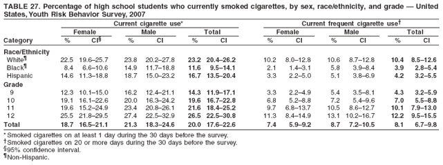 TABLE 27. Percentage of high school students who currently smoked cigarettes, by sex, race/ethnicity, and grade � United
States, Youth Risk Behavior Survey, 2007
Current cigarette use* Current frequent cigarette use�
Female Male Total Female Male Total
Category % CI� % CI % CI % CI % CI % CI
Race/Ethnicity
White� 22.5 19.6�25.7 23.8 20.2�27.8 23.2 20.4�26.2 10.2 8.0�12.8 10.6 8.7�12.8 10.4 8.5�12.6
Black� 8.4 6.6�10.6 14.9 11.7�18.8 11.6 9.5�14.1 2.1 1.4�3.1 5.8 3.9�8.4 3.9 2.8�5.4
Hispanic 14.6 11.3�18.8 18.7 15.0�23.2 16.7 13.5�20.4 3.3 2.2�5.0 5.1 3.8�6.9 4.2 3.2�5.5
Grade
9 12.3 10.1�15.0 16.2 12.4�21.1 14.3 11.9�17.1 3.3 2.2�4.9 5.4 3.5�8.1 4.3 3.2�5.9
10 19.1 16.1�22.6 20.0 16.3�24.2 19.6 16.7�22.8 6.8 5.2�8.8 7.2 5.4�9.6 7.0 5.5�8.8
11 19.6 15.2�24.9 23.4 20.8�26.1 21.6 18.4�25.2 9.7 6.8�13.7 10.5 8.6�12.7 10.1 7.9�13.0
12 25.5 21.8�29.5 27.4 22.5�32.9 26.5 22.5�30.8 11.3 8.4�14.9 13.1 10.2�16.7 12.2 9.5�15.5
Total 18.7 16.5�21.1 21.3 18.3�24.6 20.0 17.6�22.6 7.4 5.9�9.2 8.7 7.2�10.5 8.1 6.7�9.8
* Smoked cigarettes on at least 1 day during the 30 days before the survey.
�Smoked cigarettes on 20 or more days during the 30 days before the survey.
�95% confidence interval.
�Non-Hispanic.