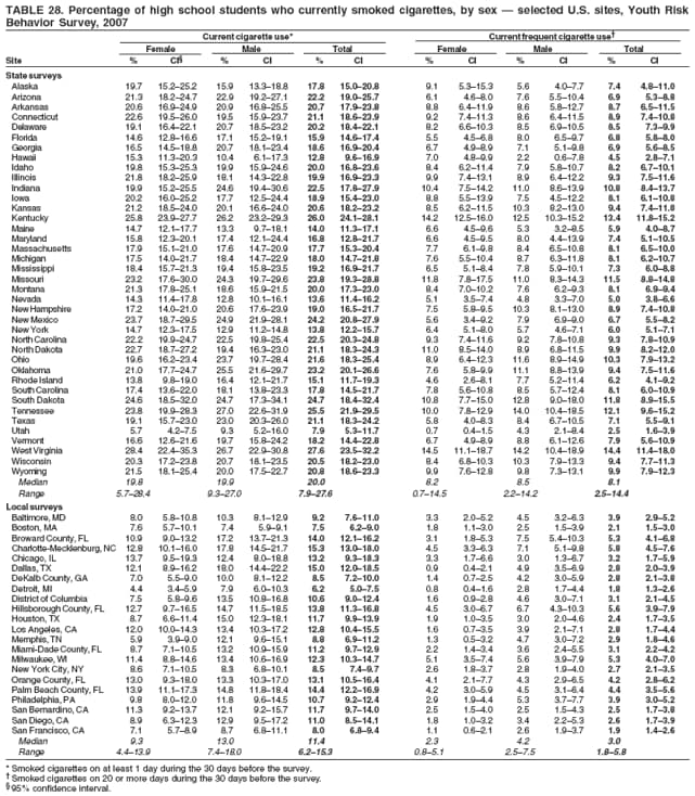 TABLE 28. Percentage of high school students who currently smoked cigarettes, by sex � selected U.S. sites, Youth Risk
Behavior Survey, 2007
Current cigarette use* Current frequent cigarette use�
Female Male Total Female Male Total
Site % CI� % CI % CI % CI % CI % CI
State surveys
Alaska 19.7 15.2�25.2 15.9 13.3�18.8 17.8 15.0�20.8 9.1 5.3�15.3 5.6 4.0�7.7 7.4 4.8�11.0
Arizona 21.3 18.2�24.7 22.9 19.2�27.1 22.2 19.0�25.7 6.1 4.6�8.0 7.6 5.5�10.4 6.9 5.3�8.8
Arkansas 20.6 16.9�24.9 20.9 16.8�25.5 20.7 17.9�23.8 8.8 6.4�11.9 8.6 5.8�12.7 8.7 6.5�11.5
Connecticut 22.6 19.5�26.0 19.5 15.9�23.7 21.1 18.6�23.9 9.2 7.4�11.3 8.6 6.4�11.5 8.9 7.4�10.8
Delaware 19.1 16.4�22.1 20.7 18.5�23.2 20.2 18.4�22.1 8.2 6.6�10.3 8.5 6.9�10.5 8.5 7.3�9.9
Florida 14.6 12.8�16.6 17.1 15.2�19.1 15.9 14.6�17.4 5.5 4.5�6.8 8.0 6.5�9.7 6.8 5.8�8.0
Georgia 16.5 14.5�18.8 20.7 18.1�23.4 18.6 16.9�20.4 6.7 4.9�8.9 7.1 5.1�9.8 6.9 5.6�8.5
Hawaii 15.3 11.3�20.3 10.4 6.1�17.3 12.8 9.6�16.9 7.0 4.8�9.9 2.2 0.6�7.8 4.5 2.8�7.1
Idaho 19.8 15.3�25.3 19.9 15.9�24.6 20.0 16.8�23.6 8.4 6.2�11.4 7.9 5.8�10.7 8.2 6.7�10.1
Illinois 21.8 18.2�25.9 18.1 14.3�22.8 19.9 16.9�23.3 9.9 7.4�13.1 8.9 6.4�12.2 9.3 7.5�11.6
Indiana 19.9 15.2�25.5 24.6 19.4�30.6 22.5 17.8�27.9 10.4 7.5�14.2 11.0 8.6�13.9 10.8 8.4�13.7
Iowa 20.2 16.0�25.2 17.7 12.5�24.4 18.9 15.4�23.0 8.8 5.5�13.9 7.5 4.5�12.2 8.1 6.1�10.8
Kansas 21.2 18.5�24.0 20.1 16.6�24.0 20.6 18.2�23.2 8.5 6.2�11.5 10.3 8.2�13.0 9.4 7.4�11.8
Kentucky 25.8 23.9�27.7 26.2 23.2�29.3 26.0 24.1�28.1 14.2 12.5�16.0 12.5 10.3�15.2 13.4 11.8�15.2
Maine 14.7 12.1�17.7 13.3 9.7�18.1 14.0 11.3�17.1 6.6 4.5�9.6 5.3 3.2�8.5 5.9 4.0�8.7
Maryland 15.8 12.3�20.1 17.4 12.1�24.4 16.8 12.8�21.7 6.6 4.5�9.5 8.0 4.4�13.9 7.4 5.1�10.5
Massachusetts 17.9 15.1�21.0 17.6 14.7�20.9 17.7 15.3�20.4 7.7 6.1�9.8 8.4 6.5�10.8 8.1 6.5�10.0
Michigan 17.5 14.0�21.7 18.4 14.7�22.9 18.0 14.7�21.8 7.6 5.5�10.4 8.7 6.3�11.8 8.1 6.2�10.7
Mississippi 18.4 15.7�21.3 19.4 15.8�23.5 19.2 16.9�21.7 6.5 5.1�8.4 7.8 5.9�10.1 7.3 6.0�8.8
Missouri 23.2 17.6�30.0 24.3 19.7�29.6 23.8 19.3�28.8 11.8 7.8�17.5 11.0 8.3�14.3 11.5 8.8�14.8
Montana 21.3 17.8�25.1 18.6 15.9�21.5 20.0 17.3�23.0 8.4 7.0�10.2 7.6 6.2�9.3 8.1 6.9�9.4
Nevada 14.3 11.4�17.8 12.8 10.1�16.1 13.6 11.4�16.2 5.1 3.5�7.4 4.8 3.3�7.0 5.0 3.8�6.6
New Hampshire 17.2 14.0�21.0 20.6 17.6�23.9 19.0 16.5�21.7 7.5 5.8�9.5 10.3 8.1�13.0 8.9 7.4�10.8
New Mexico 23.7 18.7�29.5 24.9 21.9�28.1 24.2 20.8�27.9 5.6 3.4�9.2 7.9 6.9�9.0 6.7 5.5�8.2
New York 14.7 12.3�17.5 12.9 11.2�14.8 13.8 12.2�15.7 6.4 5.1�8.0 5.7 4.6�7.1 6.0 5.1�7.1
North Carolina 22.2 19.9�24.7 22.5 19.8�25.4 22.5 20.3�24.8 9.3 7.4�11.6 9.2 7.8�10.8 9.3 7.8�10.9
North Dakota 22.7 18.7�27.2 19.4 16.3�23.0 21.1 18.3�24.3 11.0 8.5�14.0 8.9 6.8�11.5 9.9 8.2�12.0
Ohio 19.6 16.2�23.4 23.7 19.7�28.4 21.6 18.3�25.4 8.9 6.4�12.3 11.6 8.9�14.9 10.3 7.9�13.2
Oklahoma 21.0 17.7�24.7 25.5 21.6�29.7 23.2 20.1�26.6 7.6 5.8�9.9 11.1 8.8�13.9 9.4 7.5�11.6
Rhode Island 13.8 9.8�19.0 16.4 12.1�21.7 15.1 11.7�19.3 4.6 2.6�8.1 7.7 5.2�11.4 6.2 4.1�9.2
South Carolina 17.4 13.6�22.0 18.1 13.8�23.3 17.8 14.5�21.7 7.8 5.6�10.8 8.5 5.7�12.4 8.1 6.0�10.9
South Dakota 24.6 18.5�32.0 24.7 17.3�34.1 24.7 18.4�32.4 10.8 7.7�15.0 12.8 9.0�18.0 11.8 8.9�15.5
Tennessee 23.8 19.9�28.3 27.0 22.6�31.9 25.5 21.9�29.5 10.0 7.8�12.9 14.0 10.4�18.5 12.1 9.6�15.2
Texas 19.1 15.7�23.0 23.0 20.3�26.0 21.1 18.3�24.2 5.8 4.0�8.3 8.4 6.7�10.5 7.1 5.5�9.1
Utah 5.7 4.2�7.5 9.3 5.2�16.0 7.9 5.3�11.7 0.7 0.4�1.5 4.3 2.1�8.4 2.5 1.6�3.9
Vermont 16.6 12.6�21.6 19.7 15.8�24.2 18.2 14.4�22.8 6.7 4.9�8.9 8.8 6.1�12.6 7.9 5.6�10.9
West Virginia 28.4 22.4�35.3 26.7 22.9�30.8 27.6 23.5�32.2 14.5 11.1�18.7 14.2 10.4�18.9 14.4 11.4�18.0
Wisconsin 20.3 17.2�23.8 20.7 18.1�23.5 20.5 18.2�23.0 8.4 6.8�10.3 10.3 7.9�13.3 9.4 7.7�11.3
Wyoming 21.5 18.1�25.4 20.0 17.5�22.7 20.8 18.6�23.3 9.9 7.6�12.8 9.8 7.3�13.1 9.9 7.9�12.3
Median 19.8 19.9 20.0 8.2 8.5 8.1
Range 5.7�28.4 9.3�27.0 7.9�27.6 0.7�14.5 2.2�14.2 2.5�14.4
Local surveys
Baltimore, MD 8.0 5.8�10.8 10.3 8.1�12.9 9.2 7.6�11.0 3.3 2.0�5.2 4.5 3.2�6.3 3.9 2.9�5.2
Boston, MA 7.6 5.7�10.1 7.4 5.9�9.1 7.5 6.2�9.0 1.8 1.1�3.0 2.5 1.5�3.9 2.1 1.5�3.0
Broward County, FL 10.9 9.0�13.2 17.2 13.7�21.3 14.0 12.1�16.2 3.1 1.8�5.3 7.5 5.4�10.3 5.3 4.1�6.8
Charlotte-Mecklenburg, NC 12.8 10.1�16.0 17.8 14.5�21.7 15.3 13.0�18.0 4.5 3.3�6.3 7.1 5.1�9.8 5.8 4.5�7.6
Chicago, IL 13.7 9.5�19.3 12.4 8.0�18.8 13.2 9.3�18.3 3.3 1.7�6.6 3.0 1.3�6.7 3.2 1.7�5.9
Dallas, TX 12.1 8.9�16.2 18.0 14.4�22.2 15.0 12.0�18.5 0.9 0.4�2.1 4.9 3.5�6.9 2.8 2.0�3.9
DeKalb County, GA 7.0 5.5�9.0 10.0 8.1�12.2 8.5 7.2�10.0 1.4 0.7�2.5 4.2 3.0�5.9 2.8 2.1�3.8
Detroit, MI 4.4 3.4�5.9 7.9 6.0�10.3 6.2 5.0�7.5 0.8 0.4�1.6 2.8 1.7�4.4 1.8 1.3�2.6
District of Columbia 7.5 5.8�9.6 13.5 10.8�16.8 10.6 9.0�12.4 1.6 0.9�2.8 4.6 3.0�7.1 3.1 2.1�4.5
Hillsborough County, FL 12.7 9.7�16.5 14.7 11.5�18.5 13.8 11.3�16.8 4.5 3.0�6.7 6.7 4.3�10.3 5.6 3.9�7.9
Houston, TX 8.7 6.6�11.4 15.0 12.3�18.1 11.7 9.9�13.9 1.9 1.0�3.5 3.0 2.0�4.6 2.4 1.7�3.5
Los Angeles, CA 12.0 10.0�14.3 13.4 10.3�17.2 12.8 10.4�15.5 1.6 0.7�3.5 3.9 2.1�7.1 2.8 1.7�4.4
Memphis, TN 5.9 3.9�9.0 12.1 9.6�15.1 8.8 6.9�11.2 1.3 0.5�3.2 4.7 3.0�7.2 2.9 1.8�4.6
Miami-Dade County, FL 8.7 7.1�10.5 13.2 10.9�15.9 11.2 9.7�12.9 2.2 1.4�3.4 3.6 2.4�5.5 3.1 2.2�4.2
Milwaukee, WI 11.4 8.8�14.6 13.4 10.6�16.9 12.3 10.3�14.7 5.1 3.5�7.4 5.6 3.9�7.9 5.3 4.0�7.0
New York City, NY 8.6 7.1�10.5 8.3 6.8�10.1 8.5 7.4�9.7 2.6 1.8�3.7 2.8 1.9�4.0 2.7 2.1�3.5
Orange County, FL 13.0 9.3�18.0 13.3 10.3�17.0 13.1 10.5�16.4 4.1 2.1�7.7 4.3 2.9�6.5 4.2 2.8�6.2
Palm Beach County, FL 13.9 11.1�17.3 14.8 11.8�18.4 14.4 12.2�16.9 4.2 3.0�5.9 4.5 3.1�6.4 4.4 3.5�5.6
Philadelphia, PA 9.8 8.0�12.0 11.8 9.6�14.5 10.7 9.2�12.4 2.9 1.9�4.4 5.3 3.7�7.7 3.9 3.0�5.2
San Bernardino, CA 11.3 9.2�13.7 12.1 9.2�15.7 11.7 9.7�14.0 2.5 1.5�4.0 2.5 1.5�4.3 2.5 1.7�3.8
San Diego, CA 8.9 6.3�12.3 12.9 9.5�17.2 11.0 8.5�14.1 1.8 1.0�3.2 3.4 2.2�5.3 2.6 1.7�3.9
San Francisco, CA 7.1 5.7�8.9 8.7 6.8�11.1 8.0 6.8�9.4 1.1 0.6�2.1 2.6 1.9�3.7 1.9 1.4�2.6
Median 9.3 13.0 11.4 2.3 4.2 3.0
Range 4.4�13.9 7.4�18.0 6.2�15.3 0.8�5.1 2.5�7.5 1.8�5.8
* Smoked cigarettes on at least 1 day during the 30 days before the survey.
� Smoked cigarettes on 20 or more days during the 30 days before the survey.
� 95% confidence interval.