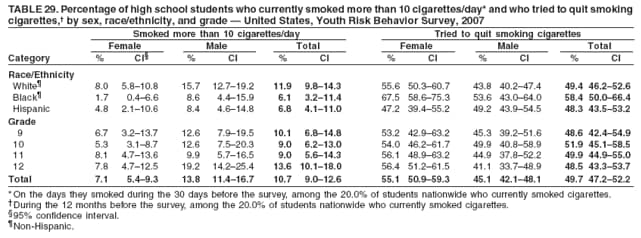 TABLE 29. Percentage of high school students who currently smoked more than 10 cigarettes/day* and who tried to quit smoking
cigarettes,� by sex, race/ethnicity, and grade � United States, Youth Risk Behavior Survey, 2007
Smoked more than 10 cigarettes/day Tried to quit smoking cigarettes
Female Male Total Female Male Total
Category % CI� % CI % CI % CI % CI % CI
Race/Ethnicity
White� 8.0 5.8�10.8 15.7 12.7�19.2 11.9 9.8�14.3 55.6 50.3�60.7 43.8 40.2�47.4 49.4 46.2�52.6
Black� 1.7 0.4�6.6 8.6 4.4�15.9 6.1 3.2�11.4 67.5 58.6�75.3 53.6 43.0�64.0 58.4 50.0�66.4
Hispanic 4.8 2.1�10.6 8.4 4.6�14.8 6.8 4.1�11.0 47.2 39.4�55.2 49.2 43.9�54.5 48.3 43.5�53.2
Grade
9 6.7 3.2�13.7 12.6 7.9�19.5 10.1 6.8�14.8 53.2 42.9�63.2 45.3 39.2�51.6 48.6 42.4�54.9
10 5.3 3.1�8.7 12.6 7.5�20.3 9.0 6.2�13.0 54.0 46.2�61.7 49.9 40.8�58.9 51.9 45.1�58.5
11 8.1 4.7�13.6 9.9 5.7�16.5 9.0 5.6�14.3 56.1 48.9�63.2 44.9 37.8�52.2 49.9 44.9�55.0
12 7.8 4.7�12.5 19.2 14.2�25.4 13.6 10.1�18.0 56.4 51.2�61.5 41.1 33.7�48.9 48.5 43.3�53.7
Total 7.1 5.4�9.3 13.8 11.4�16.7 10.7 9.0�12.6 55.1 50.9�59.3 45.1 42.1�48.1 49.7 47.2�52.2
* On the days they smoked during the 30 days before the survey, among the 20.0% of students nationwide who currently smoked cigarettes.
�During the 12 months before the survey, among the 20.0% of students nationwide who currently smoked cigarettes.
�95% confidence interval.
�Non-Hispanic.