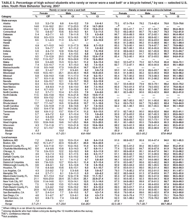 TABLE 3. Percentage of high school students who rarely or never wore a seat belt* or a bicycle helmet,� by sex � selected U.S.
sites, Youth Risk Behavior Survey, 2007
Rarely or never wore a seat belt Rarely or never wore a bicycle helmet
Female Male Total Female Male Total
Category % CI� % CI % CI % CI % CI % CI
State surveys
Alaska 5.0 3.2�7.8 8.8 6.4�12.2 7.0 5.4�9.1 73.1 67.0�78.4 78.2 73.4�82.4 76.0 72.0�79.6
Arizona 14.6 11.6�18.2 20.1 17.2�23.3 17.4 14.7�20.5 �� � � � � �
Arkansas 13.1 9.4�17.8 20.8 16.2�26.3 17.0 13.6�21.0 88.2 83.5�91.7 91.7 87.1�94.7 90.2 86.8�92.9
Connecticut 7.5 5.8�9.7 10.6 8.0�14.0 9.1 7.2�11.5 75.0 69.2�80.0 80.7 76.1�84.7 78.3 74.2�81.8
Delaware 5.4 4.2�7.1 9.5 7.8�11.6 7.5 6.3�8.8 86.7 83.6�89.3 89.9 87.2�92.1 88.5 86.4�90.4
Florida 10.8 9.5�12.3 14.3 12.3�16.5 12.7 11.3�14.2 88.9 86.4�91.0 90.6 88.8�92.1 89.8 88.1�91.2
Georgia 6.5 5.1�8.3 11.0 8.5�14.1 8.7 6.9�10.9 87.7 83.2�91.1 90.0 85.9�93.0 88.8 85.3�91.5
Hawaii � � � � � � 85.9 81.2�89.5 86.2 81.6�89.8 86.1 82.1�89.4
Idaho 6.9 4.7�10.0 14.0 11.2�17.3 10.8 8.7�13.3 85.5 79.3�90.1 84.0 79.4�87.7 84.7 79.9�88.5
Illinois 5.3 3.6�7.7 8.7 6.7�11.2 7.0 5.2�9.2 93.6 89.7�96.1 93.4 90.4�95.6 93.5 90.9�95.4
Indiana 5.6 4.4�7.0 12.8 10.8�15.2 9.2 7.9�10.8 91.8 88.9�94.0 94.5 92.7�95.9 93.3 91.5�94.7
Iowa 4.1 2.8�6.1 9.3 6.4�13.5 6.8 5.2�8.8 89.8 85.2�93.2 91.7 85.6�95.3 90.7 85.6�94.2
Kansas 9.5 7.0�12.9 20.0 16.7�23.8 15.0 12.6�17.8 85.4 79.2�90.1 90.9 87.5�93.5 88.6 84.8�91.6
Kentucky 13.2 11.0�15.7 21.8 19.0�24.9 17.6 15.4�20.0 � � � � � �
Maine 6.9 5.0�9.6 15.3 12.2�19.1 11.2 9.4�13.4 59.0 50.3�67.3 70.2 62.7�76.8 65.8 58.8�72.1
Maryland 7.4 5.0�10.7 11.4 8.7�15.0 9.5 7.3�12.4 82.7 77.2�87.1 86.6 80.6�90.9 85.0 80.1�88.8
Massachusetts 11.8 9.5�14.6 17.3 14.6�20.4 14.7 12.4�17.3 � � � � � �
Michigan 4.6 3.1�6.7 7.7 6.3�9.5 6.2 5.0�7.8 93.0 91.1�94.5 91.9 89.6�93.7 92.3 90.7�93.6
Mississippi 13.8 10.5�18.1 25.1 20.4�30.4 19.4 15.9�23.5 94.4 91.4�96.5 95.2 92.6�96.9 94.8 92.9�96.2
Missouri 9.8 6.8�14.0 13.8 11.1�17.0 11.8 9.2�15.1 85.4 78.7�90.2 84.6 78.3�89.3 84.8 80.1�88.5
Montana 9.7 8.0�11.8 18.5 15.8�21.5 14.2 12.4�16.3 83.8 80.9�86.3 83.9 81.2�86.2 83.8 81.5�85.8
Nevada 8.4 6.6�10.7 12.1 9.2�15.7 10.3 8.2�12.8 � � � � � �
New Hampshire 8.3 6.3�10.9 15.0 11.8�18.9 11.7 9.5�14.4 55.7 50.4�60.9 73.9 69.3�78.1 66.2 62.0�70.2
New Mexico 6.3 4.8�8.3 11.3 9.8�13.0 8.9 7.5�10.5 85.9 78.0�91.3 87.8 78.5�93.5 87.0 78.8�92.4
New York 8.4 6.7�10.5 9.7 7.4�12.6 9.1 7.3�11.3 79.1 74.2�83.4 85.9 82.7�88.7 83.0 79.4�86.0
North Carolina 5.2 3.7�7.1 10.4 8.7�12.5 7.9 6.4�9.6 86.1 82.5�89.1 90.6 88.2�92.6 88.8 86.2�91.0
North Dakota 11.5 9.6�13.8 18.4 15.4�21.8 15.0 13.0�17.3 � � � � � �
Ohio 10.9 8.9�13.2 17.5 14.1�21.4 14.3 12.1�16.9 � � � � � �
Oklahoma 7.1 5.5�9.2 15.2 11.5�19.9 11.2 8.8�14.3 92.8 88.7�95.5 93.7 91.1�95.6 93.3 90.7�95.2
Rhode Island 10.7 7.7�14.7 16.5 12.9�20.8 13.7 11.1�16.6 74.4 69.0�79.2 84.7 78.2�89.5 80.4 74.8�84.9
South Carolina 7.8 5.6�10.8 11.4 8.8�14.6 9.7 7.4�12.5 92.2 85.1�96.1 93.5 90.7�95.5 92.8 90.1�94.8
South Dakota 13.0 9.4�17.8 20.7 16.1�26.2 17.0 13.2�21.5 � � � � � �
Tennessee 8.8 6.8�11.2 13.7 10.6�17.4 11.2 9.3�13.5 87.0 82.7�90.3 90.0 86.6�92.6 88.6 85.5�91.1
Texas 5.7 4.5�7.2 8.4 6.7�10.4 7.0 5.8�8.6 90.8 87.6�93.2 93.4 90.7�95.3 92.3 89.6�94.3
Utah 5.2 3.4�8.0 6.7 4.4�10.0 6.0 4.8�7.4 79.8 74.7�84.1 78.0 72.4�82.8 78.9 75.2�82.2
Vermont 6.1 4.6�7.9 10.4 7.9�13.7 8.4 6.6�10.8 50.3 36.9�63.7 62.5 50.7�73.1 57.6 45.1�69.1
West Virginia 13.5 10.8�16.6 19.6 14.7�25.5 16.6 13.3�20.5 85.1 80.1�89.0 85.5 79.8�89.9 85.3 80.9�88.8
Wisconsin 9.3 7.2�11.8 17.1 13.2�21.8 13.3 10.6�16.6 88.2 84.3�91.3 88.8 85.5�91.4 88.5 85.5�91.0
Wyoming 11.2 9.1�13.7 19.0 16.4�21.8 15.3 13.4�17.4 78.6 72.9�83.4 83.9 80.2�86.9 81.5 77.8�84.8
Median 8.3 13.9 11.2 85.9 88.3 87.8
Range 4.1�14.6 6.7�25.1 6.0�19.4 50.3�94.4 62.5�95.2 57.6�94.8
Local surveys
Baltimore, MD 7.2 5.8�9.1 12.5 10.0�15.4 9.9 8.4�11.6 91.6 88.8�93.7 95.8 93.4�97.4 94.0 92.1�95.5
Boston, MA 18.2 15.1�21.7 22.3 19.8�25.1 20.4 18.4�22.6 � � � � � �
Broward County, FL 8.7 6.3�11.9 13.1 10.2�16.5 11.0 9.1�13.3 87.5 82.5�91.2 90.2 86.3�93.0 88.8 85.2�91.6
Charlotte-Mecklenburg, NC 6.6 4.4�9.8 10.8 8.3�14.0 8.7 6.8�11.1 77.4 72.0�82.0 84.7 80.9�87.8 81.9 78.2�85.0
Chicago, IL 7.9 5.9�10.5 12.2 9.2�16.0 9.9 8.3�11.9 93.1 88.9�95.8 95.1 90.4�97.6 94.1 91.0�96.2
Dallas, TX 4.9 3.3�7.4 12.5 8.7�17.5 8.6 6.3�11.7 91.1 86.8�94.1 94.7 91.3�96.9 93.2 90.5�95.2
DeKalb County, GA 5.4 4.2�6.8 8.2 6.5�10.2 6.8 5.7�8.0 84.3 80.3�87.7 89.2 86.3�91.5 87.3 85.0�89.3
Detroit, MI 4.4 3.2�6.0 9.1 7.4�11.2 6.7 5.6�8.0 96.1 93.9�97.5 96.7 94.6�98.0 96.4 94.8�97.5
District of Columbia 9.9 7.8�12.5 12.7 10.0�16.1 11.4 9.7�13.4 87.6 83.5�90.7 86.6 82.0�90.2 86.3 82.8�89.1
Hillsborough County, FL 6.6 4.8�9.1 9.2 6.5�12.8 7.8 5.9�10.4 90.9 86.0�94.2 93.0 89.1�95.5 92.0 88.9�94.3
Houston, TX 7.9 6.4�9.8 10.6 8.6�13.1 9.3 8.1�10.7 87.8 83.6�91.0 89.0 86.2�91.4 88.5 86.4�90.3
Los Angeles, CA 4.3 2.0�9.2 7.2 5.3�9.8 5.8 3.9�8.7 79.3 71.8�85.2 87.6 83.2�91.0 84.3 81.1�87.1
Memphis, TN 4.4 2.7�7.1 8.1 5.9�11.0 6.3 4.8�8.2 92.2 88.5�94.8 91.3 87.8�93.9 91.7 89.5�93.6
Miami-Dade County, FL 10.9 8.7�13.4 15.2 12.9�17.8 13.3 11.7�15.1 90.4 87.3�92.9 89.0 85.3�91.9 89.6 86.5�92.0
Milwaukee, WI 21.1 18.6�23.9 29.4 25.7�33.4 25.1 22.9�27.4 93.3 90.6�95.3 92.3 89.6�94.3 92.8 90.9�94.3
New York City, NY 12.9 11.4�14.6 12.1 10.3�14.1 12.5 11.1�14.0 87.3 84.8�89.5 89.8 87.8�91.5 88.7 86.9�90.3
Orange County, FL 7.5 5.7�9.8 13.5 10.7�16.9 10.5 8.8�12.5 83.7 78.5�87.7 91.4 88.4�93.6 87.8 84.6�90.4
Palm Beach County, FL 6.9 5.2�9.2 13.2 10.6�16.2 10.1 8.3�12.2 89.3 86.3�91.7 91.4 88.2�93.8 90.4 87.9�92.4
Philadelphia, PA 20.9 18.7�23.3 29.6 26.1�33.2 24.8 22.4�27.3 92.0 88.3�94.6 91.9 86.9�95.1 92.0 88.3�94.5
San Bernardino, CA 3.7 2.4�5.4 7.7 5.6�10.5 5.7 4.3�7.4 85.6 79.0�90.4 89.6 86.5�92.0 87.9 84.3�90.8
San Diego, CA 4.6 3.1�6.7 6.7 5.0�9.1 5.6 4.3�7.3 70.8 64.5�76.4 77.7 72.0�82.5 75.1 70.4�79.3
San Francisco, CA 6.0 4.8�7.5 7.4 5.9�9.2 6.7 5.6�7.9 62.3 56.1�68.2 74.7 70.8�78.2 69.7 65.9�73.3
Median 7.0 12.1 9.6 87.8 90.2 88.8
Range 3.7�21.1 6.7�29.6 5.6�25.1 62.3�96.1 74.7�96.7 69.7�96.4
* When riding in a car driven by someone else.
� Among students who had ridden a bicycle during the 12 months before the survey.
� 95% confidence interval.
� Not available.