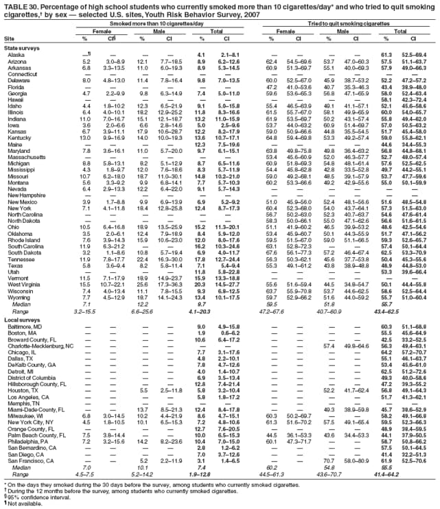 TABLE 30. Percentage of high school students who currently smoked more than 10 cigarettes/day* and who tried to quit smoking
cigarettes,� by sex � selected U.S. sites, Youth Risk Behavior Survey, 2007
Smoked more than 10 cigarettes/day Tried to quit smoking cigarettes
Female Male Total Female Male Total
Site % CI� % CI % CI % CI % CI % CI
State surveys
Alaska �� � � � 4.1 2.1�8.1 � � � � 61.3 52.5�69.4
Arizona 5.2 3.0�8.9 12.1 7.7�18.5 8.9 6.2�12.6 62.4 54.5�69.6 53.7 47.0�60.3 57.5 51.1�63.7
Arkansas 6.8 3.3�13.5 11.0 6.0�19.3 8.9 5.3�14.5 60.9 51.3�69.7 55.1 40.0�69.3 57.9 49.0�66.3
Connecticut � � � � � � � � � � � �
Delaware 8.0 4.8�13.0 11.4 7.8�16.4 9.8 7.0�13.5 60.0 52.5�67.0 45.9 38.7�53.2 52.2 47.2�57.2
Florida � � � � � � 47.2 41.0�53.6 40.7 35.3�46.3 43.4 38.9�48.0
Georgia 4.7 2.2�9.9 9.8 6.3�14.9 7.4 5.0�11.0 59.6 53.6�65.3 56.8 47.1�65.9 58.0 52.4�63.4
Hawaii � � � � � � � � � � 58.1 42.3�72.4
Idaho 4.4 1.8�10.2 12.3 6.5�21.9 9.1 5.0�15.8 55.4 46.5�63.9 49.1 41.1�57.1 52.1 45.6�58.6
Illinois 6.4 4.0�10.1 18.2 12.9�25.2 11.8 8.3�16.6 61.5 55.7�67.0 58.1 49.9�65.9 60.0 54.0�65.7
Indiana 11.0 7.0�16.7 15.1 12.1�18.7 13.2 11.0�15.9 61.9 53.5�69.7 50.2 43.1�57.4 55.8 49.4�62.0
Iowa 3.6 2.0�6.6 6.6 2.8�14.6 5.0 2.5�9.6 53.7 44.0�63.2 60.9 51.4�69.7 57.0 50.5�63.2
Kansas 6.7 3.9�11.1 17.9 10.6�28.7 12.2 8.2�17.9 59.0 50.9�66.6 44.8 35.5�54.5 51.7 45.4�58.0
Kentucky 13.0 9.9�16.9 14.0 10.0�19.3 13.6 10.7�17.1 64.8 59.4�69.8 53.3 49.2�57.4 59.0 55.8�62.1
Maine � � � � 12.3 7.5�19.6 � � � � 44.6 34.4�55.3
Maryland 7.8 3.6�16.1 11.0 5.7�20.0 9.7 6.1�15.1 63.8 49.8�75.8 49.8 36.4�63.2 56.8 44.8�68.1
Massachusetts � � � � � � 53.4 45.6�60.9 52.0 46.3�57.7 52.7 48.0�57.4
Michigan 8.8 5.8�13.1 8.2 5.1�12.9 8.7 6.5�11.6 60.9 51.8�69.3 54.8 48.1�61.4 57.6 52.5�62.5
Mississippi 4.3 1.8�9.7 12.0 7.6�18.6 8.3 5.7�11.9 54.4 45.8�62.8 42.8 33.5�52.8 49.7 44.2�55.1
Missouri 10.7 6.2�18.0 18.7 11.0�30.1 14.8 10.2�21.0 59.0 49.2�68.1 48.5 39.1�57.9 53.7 47.7�59.6
Montana 5.6 3.3�9.2 9.9 6.8�14.1 7.7 5.7�10.3 60.2 53.3�66.6 49.2 42.9�55.6 55.0 50.1�59.9
Nevada 6.4 2.9�13.3 12.2 6.4�22.0 9.1 5.7�14.3 � � � � � �
New Hampshire � � � � � � � � � � � �
New Mexico 3.9 1.7�8.8 9.9 6.9�13.9 6.9 5.2�9.2 51.0 45.9�56.0 52.4 48.1�56.6 51.6 48.5�54.8
New York 7.1 4.1�11.8 18.4 12.8�25.8 12.4 8.7�17.3 60.4 52.3�68.0 54.0 43.7�64.1 57.3 51.5�63.0
North Carolina � � � � � � 56.7 50.2�63.0 52.3 40.7�63.7 54.6 47.6�61.4
North Dakota � � � � � � 58.3 50.0�66.1 55.0 47.1�62.6 56.6 51.6�61.5
Ohio 10.5 6.4�16.8 18.9 13.5�25.9 15.2 11.3�20.1 51.1 41.9�60.2 46.5 39.9�53.2 48.6 42.5�54.6
Oklahoma 3.5 2.0�6.1 12.4 7.9�18.9 8.4 5.9�12.0 53.4 45.9�60.7 50.1 44.3�55.9 51.7 47.1�56.2
Rhode Island 7.6 3.9�14.3 15.9 10.6�23.0 12.0 8.0�17.6 59.5 51.5�67.0 59.0 51.1�66.5 59.3 52.6�65.7
South Carolina 11.9 6.3�21.2 � � 16.2 10.3�24.6 63.1 52.8�72.3 � � 57.4 50.1�64.4
South Dakota 3.2 1.1�8.6 10.8 5.7�19.4 6.9 4.0�11.7 67.6 56.1�77.3 57.2 46.4�67.4 62.5 53.3�70.9
Tennessee 11.9 7.8�17.7 22.4 16.3�30.0 17.8 12.7�24.4 56.3 50.3�62.1 45.6 37.7�53.8 50.4 45.3�55.6
Texas 5.8 3.6�9.4 8.2 5.8�11.4 7.1 5.4�9.4 55.3 49.1�61.2 43.8 38.9�48.8 48.9 44.8�53.0
Utah � � � � 11.8 5.8�22.8 � � � � 53.3 39.6�66.4
Vermont 11.5 7.1�17.9 18.9 14.9�23.7 15.9 13.3�18.8 � � � � � �
West Virginia 15.5 10.7�22.1 25.6 17.3�36.3 20.3 14.5�27.7 55.6 51.6�59.4 44.5 34.8�54.7 50.1 44.4�55.8
Wisconsin 7.4 4.0�13.4 11.1 7.8�15.5 9.3 6.8�12.5 63.7 55.9�70.8 53.7 44.6�62.5 58.6 52.5�64.4
Wyoming 7.7 4.5�12.9 18.7 14.1�24.3 13.4 10.1�17.5 59.7 52.9�66.2 51.6 44.0�59.2 55.7 51.0�60.4
Median 7.1 12.2 9.7 59.5 51.8 55.7
Range 3.2�15.5 6.6�25.6 4.1�20.3 47.2�67.6 40.7�60.9 43.4�62.5
Local surveys
Baltimore, MD � � � � 9.0 4.9�15.8 � � � � 60.3 51.1�68.8
Boston, MA � � � � 1.9 0.6�6.2 � � � � 55.5 45.6�64.9
Broward County, FL � � � � 10.6 6.4�17.2 � � � � 42.5 33.2�52.5
Charlotte-Mecklenburg, NC � � � � � � � � 57.4 49.8�64.6 56.3 49.4�63.1
Chicago, IL � � � � 7.7 3.1�17.6 � � � � 64.2 57.2�70.7
Dallas, TX � � � � 4.8 2.2�10.1 � � � � 55.1 46.1�63.7
DeKalb County, GA � � � � 7.8 4.7�12.6 � � � � 53.4 45.6�61.0
Detroit, MI � � � � 4.0 1.4�10.7 � � � � 62.5 51.2�72.6
District of Columbia � � � � 6.9 3.5�13.4 � � � � 49.3 40.0�58.6
Hillsborough County, FL � � � � 12.8 7.4�21.4 � � � � 47.2 39.3�55.2
Houston, TX � � 5.5 2.5�11.8 5.8 3.2�10.4 � � 52.2 41.7�62.4 56.8 49.1�64.3
Los Angeles, CA � � � � 5.8 1.8�17.2 � � � � 51.7 41.3�62.1
Memphis, TN � � � � � � � � � � � �
Miami-Dade County, FL � � 13.7 8.5�21.3 12.4 8.4�17.8 � � 49.3 38.9�59.8 45.7 38.6�52.9
Milwaukee, WI 6.8 3.0�14.5 10.2 4.4�21.9 8.6 4.7�15.1 60.3 50.2�69.7 � � 58.2 49.1�66.8
New York City, NY 4.5 1.8�10.5 10.1 6.5�15.3 7.2 4.8�10.6 61.3 51.6�70.2 57.5 49.1�65.4 59.5 52.3�66.3
Orange County, FL � � � � 12.7 7.6�20.5 � � � � 48.9 38.4�59.5
Palm Beach County, FL 7.5 3.8�14.4 � � 10.0 6.5�15.3 44.5 36.1�53.3 43.6 34.4�53.3 44.1 37.9�50.5
Philadelphia, PA 7.2 3.2�15.6 14.2 8.2�23.6 10.4 7.0�15.0 60.1 47.3�71.7 � � 58.7 50.8�66.2
San Bernardino, CA � � � � 2.8 1.2�6.2 � � � � 57.5 50.1�64.5
San Diego, CA � � � � 7.0 3.7�12.6 � � � � 41.4 32.2�51.3
San Francisco, CA � � 5.2 2.2�11.9 3.1 1.4�6.5 � � 70.7 58.0�80.9 61.9 52.5�70.6
Median 7.0 10.1 7.4 60.2 54.8 55.5
Range 4.5�7.5 5.2�14.2 1.9�12.8 44.5�61.3 43.6�70.7 41.4�64.2
* On the days they smoked during the 30 days before the survey, among students who currently smoked cigarettes.
� During the 12 months before the survey, among students who currently smoked cigarettes.
� 95% confidence interval.
� Not available.