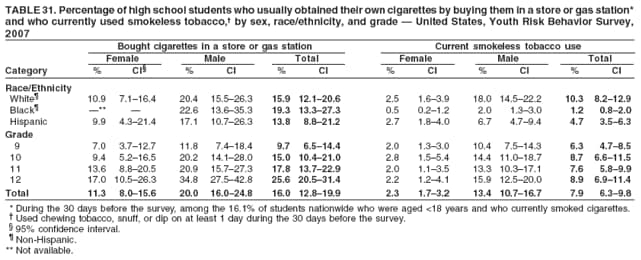 TABLE 31. Percentage of high school students who usually obtained their own cigarettes by buying them in a store or gas station*
and who currently used smokeless tobacco,� by sex, race/ethnicity, and grade � United States, Youth Risk Behavior Survey,
2007
Bought cigarettes in a store or gas station Current smokeless tobacco use
Female Male Total Female Male Total
Category % CI� % CI % CI % CI % CI % CI
Race/Ethnicity
White� 10.9 7.1�16.4 20.4 15.5�26.3 15.9 12.1�20.6 2.5 1.6�3.9 18.0 14.5�22.2 10.3 8.2�12.9
Black� �** � 22.6 13.6�35.3 19.3 13.3�27.3 0.5 0.2�1.2 2.0 1.3�3.0 1.2 0.8�2.0
Hispanic 9.9 4.3�21.4 17.1 10.7�26.3 13.8 8.8�21.2 2.7 1.8�4.0 6.7 4.7�9.4 4.7 3.5�6.3
Grade
9 7.0 3.7�12.7 11.8 7.4�18.4 9.7 6.5�14.4 2.0 1.3�3.0 10.4 7.5�14.3 6.3 4.7�8.5
10 9.4 5.2�16.5 20.2 14.1�28.0 15.0 10.4�21.0 2.8 1.5�5.4 14.4 11.0�18.7 8.7 6.6�11.5
11 13.6 8.8�20.5 20.9 15.7�27.3 17.8 13.7�22.9 2.0 1.1�3.5 13.3 10.3�17.1 7.6 5.8�9.9
12 17.0 10.5�26.3 34.8 27.5�42.8 25.6 20.5�31.4 2.2 1.2�4.1 15.9 12.5�20.0 8.9 6.9�11.4
Total 11.3 8.0�15.6 20.0 16.0�24.8 16.0 12.8�19.9 2.3 1.7�3.2 13.4 10.7�16.7 7.9 6.3�9.8
* During the 30 days before the survey, among the 16.1% of students nationwide who were aged <18 years and who currently smoked cigarettes.
� Used chewing tobacco, snuff, or dip on at least 1 day during the 30 days before the survey.
� 95% confidence interval.
� Non-Hispanic.
** Not available.