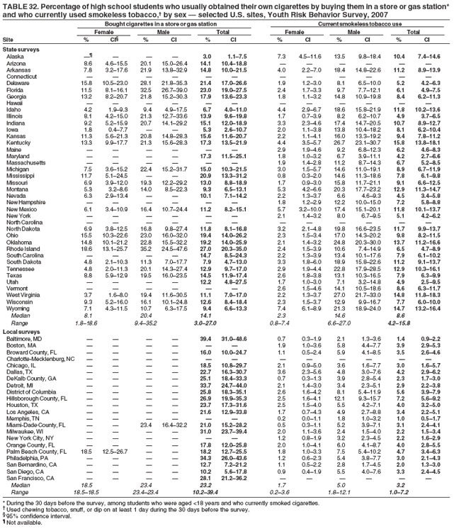 TABLE 32. Percentage of high school students who usually obtained their own cigarettes by buying them in a store or gas station*
and who currently used smokeless tobacco,� by sex � selected U.S. sites, Youth Risk Behavior Survey, 2007
Bought cigarettes in a store or gas station Current smokeless tobacco use
Female Male Total Female Male Total
Site % CI� % CI % CI % CI % CI % CI
State surveys
Alaska �� � � � 3.0 1.1�7.5 7.3 4.5�11.6 13.5 9.8�18.4 10.4 7.4�14.6
Arizona 8.6 4.6�15.5 20.1 15.0�26.4 14.1 10.4�18.8 � � � � � �
Arkansas 7.8 3.2�17.6 21.9 13.8�32.9 14.8 10.0�21.5 4.0 2.2�7.0 18.4 14.8�22.6 11.2 8.9�13.9
Connecticut � � � � � � � � � � � �
Delaware 15.8 10.5�23.0 28.1 21.8�35.3 21.4 17.0�26.6 1.9 1.2�3.0 8.1 6.5�10.0 5.2 4.2�6.3
Florida 11.5 8.1�16.1 32.5 26.7�39.0 23.0 19.0�27.5 2.4 1.7�3.3 9.7 7.7�12.1 6.1 4.9�7.5
Georgia 13.2 8.2�20.7 21.8 15.2�30.3 17.9 13.6�23.3 1.8 1.1�3.2 14.8 10.9�19.8 8.4 6.2�11.3
Hawaii � � � � � � � � � � � �
Idaho 4.2 1.9�9.3 9.4 4.9�17.5 6.7 4.0�11.0 4.4 2.9�6.7 18.6 15.8�21.9 11.8 10.2�13.6
Illinois 8.1 4.2�15.0 21.3 12.7�33.6 13.9 9.6�19.8 1.7 0.7�3.9 8.2 6.2�10.7 4.9 3.7�6.5
Indiana 9.2 5.2�15.9 20.7 14.1�29.2 15.1 12.0�18.9 3.3 2.3�4.6 17.4 14.7�20.5 10.7 8.9�12.7
Iowa 1.8 0.4�7.7 � � 5.3 2.6�10.7 2.0 1.1�3.8 13.8 10.4�18.2 8.1 6.2�10.4
Kansas 11.3 5.6�21.3 20.8 14.8�28.3 15.6 11.6�20.7 2.2 1.1�4.1 16.0 13.3�19.2 9.4 7.8�11.2
Kentucky 13.3 9.9�17.7 21.3 15.6�28.3 17.3 13.5�21.9 4.4 3.5�5.7 26.7 23.1�30.7 15.8 13.8�18.1
Maine � � � � � � 2.9 1.9�4.6 9.2 6.8�12.3 6.2 4.6�8.3
Maryland � � � � 17.3 11.5�25.1 1.8 1.0�3.2 6.7 3.9�11.1 4.2 2.7�6.6
Massachusetts � � � � � � 1.9 1.4�2.8 11.2 8.7�14.3 6.7 5.2�8.5
Michigan 7.5 3.6�15.2 22.4 15.2�31.7 15.0 10.3�21.5 3.0 1.5�5.7 14.6 11.0�19.1 8.9 6.7�11.9
Mississippi 11.7 5.1�24.5 � � 20.9 13.3�31.2 0.8 0.3�2.0 14.6 11.3�18.6 7.8 6.1�9.8
Missouri 6.9 3.9�12.0 19.3 12.2�29.2 13.0 8.8�18.9 1.7 0.9�3.0 15.8 11.7�21.1 9.1 6.6�12.5
Montana 5.3 3.2�8.6 14.0 8.5�22.3 9.3 6.5�13.1 5.3 4.2�6.6 20.3 17.7�23.2 12.9 11.3�14.7
Nevada 6.3 2.9�13.4 � � 10.1 7.1�14.2 2.2 1.3�3.7 6.6 4.6�9.3 4.5 3.4�5.8
New Hampshire � � � � � � 1.8 1.2�2.9 12.2 10.0�15.0 7.2 5.8�8.8
New Mexico 6.1 3.4�10.9 16.4 10.7�24.4 11.2 8.2�15.1 5.7 3.2�10.0 17.4 15.1�20.1 11.8 10.1�13.7
New York � � � � � � 2.1 1.4�3.2 8.0 6.7�9.5 5.1 4.2�6.2
North Carolina � � � � � � � � � � � �
North Dakota 6.9 3.8�12.5 16.8 9.8�27.4 11.8 8.1�16.8 3.2 2.1�4.8 19.8 16.6�23.5 11.7 9.9�13.7
Ohio 15.5 10.3�22.6 23.0 16.0�32.0 19.4 14.0�26.2 2.3 1.5�3.4 17.0 14.3�20.2 9.8 8.2�11.5
Oklahoma 14.8 10.1�21.2 22.8 15.5�32.2 19.2 14.0�25.9 2.1 1.4�3.2 24.8 20.3�30.0 13.7 11.2�16.6
Rhode Island 18.6 13.1�25.7 35.2 24.5�47.6 27.0 20.3�35.0 2.4 1.5�3.9 10.6 7.4�14.9 6.5 4.7�8.9
South Carolina � � � � 14.7 8.5�24.3 2.2 1.3�3.9 13.4 10.1�17.6 7.9 6.1�10.2
South Dakota 4.8 2.1�10.3 11.3 7.0�17.7 7.9 4.7�13.0 3.3 1.8�6.0 18.9 15.8�22.6 11.2 9.1�13.7
Tennessee 4.8 2.0�11.3 20.1 14.3�27.4 12.9 9.7�17.0 2.9 1.9�4.4 22.8 17.9�28.5 12.9 10.3�16.1
Texas 8.8 5.9�12.9 19.5 16.0�23.5 14.5 11.9�17.4 2.6 1.8�3.8 13.1 10.3�16.5 7.9 6.3�9.9
Utah � � � � 12.2 4.8�27.5 1.7 1.0�3.0 7.1 3.2�14.8 4.9 2.5�9.5
Vermont � � � � � � 2.6 1.5�4.6 14.1 10.5�18.6 8.6 6.3�11.7
West Virginia 3.7 1.6�8.0 19.4 11.6�30.5 11.1 7.0�17.0 2.2 1.3�3.7 27.0 21.7�33.0 14.8 11.8�18.3
Wisconsin 9.3 5.2�16.0 16.1 10.1�24.8 12.6 8.4�18.4 2.3 1.5�3.7 12.9 9.9�16.7 7.7 6.0�10.0
Wyoming 7.1 4.3�11.5 10.7 6.3�17.5 9.4 6.6�13.3 7.4 6.1�8.9 21.3 18.9�24.0 14.7 13.2�16.4
Median 8.1 20.4 14.1 2.3 14.6 8.6
Range 1.8�18.6 9.4�35.2 3.0�27.0 0.8�7.4 6.6�27.0 4.2�15.8
Local surveys
Baltimore, MD � � � � 39.4 31.0�48.6 0.7 0.3�1.9 2.1 1.3�3.6 1.4 0.9�2.2
Boston, MA � � � � � � 1.9 1.0�3.6 5.8 4.4�7.7 3.9 2.9�5.3
Broward County, FL � � � � 16.0 10.0�24.7 1.1 0.5�2.4 5.9 4.1�8.5 3.5 2.6�4.6
Charlotte-Mecklenburg, NC � � � � � � � � � � � �
Chicago, IL � � � � 18.5 10.8�29.7 2.1 0.9�5.0 3.6 1.6�7.7 3.0 1.6�5.7
Dallas, TX � � � � 22.7 16.3�30.7 3.6 2.3�5.6 4.8 3.0�7.6 4.2 2.9�6.2
DeKalb County, GA � � � � 25.1 18.4�33.3 0.7 0.3�1.3 3.9 2.8�5.4 2.3 1.7�3.0
Detroit, MI � � � � 33.7 24.7�44.0 2.1 1.4�3.0 3.4 2.3�5.1 2.9 2.2�3.8
District of Columbia � � � � 25.8 18.3�35.1 2.6 1.6�4.2 8.1 5.4�11.9 5.6 3.9�7.9
Hillsborough County, FL � � � � 26.9 19.9�35.3 2.5 1.6�4.1 12.1 9.3�15.7 7.2 5.6�9.2
Houston, TX � � � � 23.7 17.3�31.6 2.5 1.5�4.0 5.5 4.2�7.1 4.0 3.2�5.0
Los Angeles, CA � � � � 21.6 12.9�33.8 1.7 0.7�4.3 4.9 2.7�8.8 3.4 2.2�5.1
Memphis, TN � � � � � � 0.2 0.0�1.1 1.8 1.0�3.2 1.0 0.5�1.7
Miami-Dade County, FL � � 23.4 16.4�32.2 21.0 15.2�28.2 0.5 0.3�1.1 5.2 3.9�7.1 3.1 2.4�4.1
Milwaukee, WI � � � � 31.0 23.7�39.4 2.0 1.1�3.6 2.4 1.5�4.0 2.2 1.5�3.4
New York City, NY � � � � � � 1.2 0.8�1.9 3.2 2.3�4.5 2.2 1.6�2.9
Orange County, FL � � � � 17.8 12.0�25.8 2.0 1.0�4.1 6.0 4.1�8.7 4.0 2.8�5.5
Palm Beach County, FL 18.5 12.5�26.7 � � 18.2 12.7�25.5 1.8 1.0�3.3 7.5 5.4�10.2 4.7 3.4�6.3
Philadelphia, PA � � � � 34.3 26.0�43.6 1.2 0.6�2.3 5.4 3.8�7.7 3.0 2.1�4.3
San Bernardino, CA � � � � 12.7 7.2�21.2 1.1 0.5�2.2 2.8 1.7�4.5 2.0 1.3�3.0
San Diego, CA � � � � 10.2 5.6�17.8 0.9 0.4�1.9 5.5 4.0�7.6 3.3 2.4�4.5
San Francisco, CA � � � � 28.1 21.2�36.2 � � � � � �
Median 18.5 23.4 23.2 1.7 5.0 3.2
Range 18.5�18.5 23.4�23.4 10.2�39.4 0.2�3.6 1.8�12.1 1.0�7.2
* During the 30 days before the survey, among students who were aged <18 years and who currently smoked cigarettes.
� Used chewing tobacco, snuff, or dip on at least 1 day during the 30 days before the survey.
� 95% confidence interval.
� Not available.