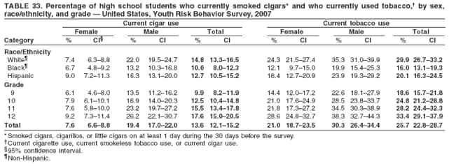 TABLE 33. Percentage of high school students who currently smoked cigars* and who currently used tobacco,� by sex,
race/ethnicity, and grade � United States, Youth Risk Behavior Survey, 2007
Current cigar use Current tobacco use
Female Male Total Female Male Total
Category % CI� % CI % CI % CI % CI % CI
Race/Ethnicity
White� 7.4 6.3�8.8 22.0 19.5�24.7 14.8 13.3�16.5 24.3 21.5�27.4 35.3 31.0�39.9 29.9 26.7�33.2
Black� 6.7 4.8�9.2 13.2 10.3�16.8 10.0 8.0�12.3 12.1 9.7�15.0 19.9 15.4�25.3 16.0 13.1�19.3
Hispanic 9.0 7.2�11.3 16.3 13.1�20.0 12.7 10.5�15.2 16.4 12.7�20.9 23.9 19.3�29.2 20.1 16.3�24.5
Grade
9 6.1 4.6�8.0 13.5 11.2�16.2 9.9 8.2�11.9 14.4 12.0�17.2 22.6 18.1�27.9 18.6 15.7�21.8
10 7.9 6.1�10.1 16.9 14.0�20.3 12.5 10.4�14.8 21.0 17.6�24.9 28.5 23.8�33.7 24.8 21.2�28.8
11 7.6 5.8�10.0 23.2 19.7�27.2 15.5 13.4�17.8 21.8 17.3�27.2 34.5 30.3�38.9 28.2 24.4�32.3
12 9.2 7.3�11.4 26.2 22.1�30.7 17.6 15.0�20.5 28.6 24.8�32.7 38.3 32.7�44.3 33.4 29.1�37.9
Total 7.6 6.6�8.8 19.4 17.0�22.0 13.6 12.1�15.2 21.0 18.7�23.5 30.3 26.4�34.4 25.7 22.8�28.7
* Smoked cigars, cigarillos, or little cigars on at least 1 day during the 30 days before the survey.
�Current cigarette use, current smokeless tobacco use, or current cigar use.
�95% confidence interval.
�Non-Hispanic.