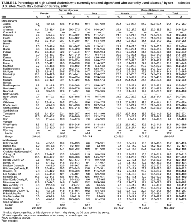 TABLE 34. Percentage of high school students who currently smoked cigars* and who currently used tobacco,� by sex � selected
U.S. sites, Youth Risk Behavior Survey, 2007
Current cigar use Current tobacco use
Female Male Total Female Male Total
Site % CI� % CI % CI % CI % CI % CI
State surveys
Alaska 6.1 4.2�8.8 13.6 11.2�16.5 10.1 8.5�12.0 23.4 19.6�27.7 24.9 22.0�28.1 24.1 21.7�26.7
Arizona �� � � � � � � � � � � �
Arkansas 11.1 7.9�15.4 23.6 20.3�27.3 17.4 14.6�20.7 23.1 18.9�27.9 33.7 29.3�38.5 28.3 24.9�32.0
Connecticut � � � � � � � � � � � �
Delaware 7.4 5.9�9.4 17.7 15.4�20.2 12.5 11.1�14.1 21.6 19.0�24.5 27.1 24.6�29.8 24.6 22.7�26.6
Florida 7.3 6.2�8.6 16.2 14.4�18.2 12.0 10.8�13.2 16.7 14.7�18.9 23.6 21.3�26.0 20.2 18.7�21.9
Georgia 11.5 9.3�14.0 20.7 17.8�23.9 16.1 14.4�18.0 21.4 19.5�23.5 31.1 27.5�34.9 26.2 24.0�28.5
Hawaii � � � � � � � � � � � �
Idaho 7.6 5.5�10.4 20.9 16.1�26.7 14.5 11.5�18.1 21.9 17.1�27.6 29.9 24.9�35.5 26.1 22.2�30.4
Illinois 8.6 6.8�10.8 18.0 14.6�22.0 13.3 11.3�15.6 24.0 20.3�28.1 26.9 22.8�31.4 25.3 22.2�28.8
Indiana 11.7 9.8�14.0 22.9 21.1�24.9 17.7 16.2�19.4 23.8 19.2�29.1 34.4 29.6�39.5 29.3 24.7�34.3
Iowa 7.0 4.5�10.7 16.2 12.4�21.0 11.7 9.4�14.4 22.6 17.9�28.1 28.3 23.3�34.0 25.5 21.8�29.6
Kansas 9.4 7.7�11.5 19.1 16.5�22.0 14.4 13.0�16.0 22.8 19.8�26.0 27.6 24.1�31.3 25.2 23.3�27.3
Kentucky 11.1 9.4�12.9 19.6 17.0�22.4 15.5 14.0�17.2 28.7 26.6�31.0 38.5 33.9�43.2 33.6 30.9�36.5
Maine 7.8 5.0�12.1 19.3 15.6�23.6 13.8 11.4�16.7 18.5 16.1�21.2 24.1 19.0�30.1 21.3 18.1�24.9
Maryland 7.9 5.8�10.8 13.8 9.8�19.2 11.0 8.4�14.3 17.9 14.5�22.0 22.9 17.1�29.9 20.4 16.2�25.3
Massachusetts 7.9 6.6�9.5 21.0 18.2�24.1 14.6 12.8�16.7 20.4 17.6�23.6 28.3 24.7�32.2 24.4 21.5�27.6
Michigan 8.6 6.6�11.2 20.6 17.7�23.8 14.7 12.5�17.2 20.3 16.6�24.6 29.3 24.7�34.4 24.8 21.2�28.9
Mississippi 10.1 7.9�12.8 19.2 15.1�24.1 14.9 12.4�17.7 22.2 19.3�25.5 28.4 24.1�33.2 25.6 22.7�28.7
Missouri 10.0 6.7�14.7 19.7 16.4�23.4 15.0 12.0�18.6 25.4 19.2�32.7 33.4 27.5�40.0 29.6 23.9�36.1
Montana 10.6 9.0�12.5 20.1 17.6�22.9 15.5 13.8�17.4 25.4 22.1�29.1 34.4 31.3�37.6 30.0 27.2�33.0
Nevada � � � � � � � � � � � �
New Hampshire 6.8 5.1�8.8 27.2 23.8�30.9 17.2 15.0�19.7 19.5 16.2�23.4 33.3 29.7�37.2 26.6 23.7�29.7
New Mexico 14.1 11.3�17.5 23.5 19.9�27.6 18.9 16.2�21.9 26.8 21.5�32.8 33.9 30.1�37.9 30.2 26.4�34.3
New York 4.9 3.9�6.0 12.9 11.1�15.1 9.0 7.8�10.5 16.2 13.4�19.3 19.2 17.1�21.5 17.7 15.8�19.8
North Carolina � � � � � � � � � � � �
North Dakota 7.1 5.1�9.7 15.3 12.5�18.8 11.4 9.5�13.6 24.2 20.0�28.9 30.5 26.8�34.4 27.4 24.3�30.7
Ohio � � � � � � � � � � � �
Oklahoma 9.1 7.2�11.4 20.5 17.2�24.1 15.0 12.8�17.5 23.8 20.1�27.9 38.6 33.4�44.1 31.3 27.4�35.4
Rhode Island 6.1 4.9�7.6 19.6 16.1�23.6 12.9 10.7�15.4 16.7 12.6�21.9 26.5 21.1�32.8 21.6 17.5�26.4
South Carolina 8.0 6.1�10.4 17.3 13.5�21.8 12.7 10.2�15.7 19.6 16.0�23.7 29.1 23.8�35.0 24.2 20.6�28.4
South Dakota � � � � � � � � � � � �
Tennessee 10.5 8.1�13.4 22.1 18.8�25.7 16.4 14.1�19.0 26.7 22.7�31.1 38.7 33.2�44.6 32.8 28.7�37.1
Texas 12.5 10.0�15.7 17.8 15.8�20.0 15.2 13.2�17.5 22.6 19.0�26.8 30.9 27.7�34.2 26.8 23.9�29.9
Utah 3.0 2.1�4.4 10.0 5.4�17.6 7.0 4.5�10.9 6.0 4.6�7.9 11.0 6.4�18.3 8.9 6.1�12.8
Vermont � � � � � � � � � � � �
West Virginia 8.5 5.2�13.7 19.9 15.9�24.6 14.5 11.4�18.3 29.3 23.4�36.0 39.3 34.2�44.6 34.5 30.3�39.0
Wisconsin 9.3 7.2�12.0 21.9 18.8�25.4 15.8 13.7�18.1 23.5 20.1�27.4 31.4 28.2�34.8 27.5 24.6�30.6
Wyoming � � � � � � � � � � � �
Median 8.5 19.6 14.5 22.6 29.6 25.8
Range 3.0�14.1 10.0�27.2 7.0�18.9 6.0�29.3 11.0�39.3 8.9�34.5
Local surveys
Baltimore, MD 6.4 4.7�8.5 10.9 8.9�13.3 8.6 7.3�10.1 10.0 7.6�12.9 13.8 11.6�16.5 11.7 10.1�13.6
Boston, MA 5.0 3.6�6.8 11.4 9.2�13.9 8.2 6.8�9.9 9.4 7.3�11.9 13.6 11.2�16.3 11.4 9.7�13.4
Broward County, FL 4.6 3.5�6.1 17.1 13.8�20.9 10.9 9.1�12.9 12.4 10.5�14.7 22.1 18.2�26.5 17.3 15.2�19.6
Charlotte-Mecklenburg, NC � � � � � � � � � � � �
Chicago, IL 10.3 7.2�14.7 13.5 9.7�18.5 11.9 8.8�15.9 17.2 12.8�22.8 15.6 10.8�21.9 16.5 12.5�21.3
Dallas, TX 13.8 10.7�17.7 20.1 16.8�23.8 16.9 14.5�19.7 16.2 12.4�20.8 24.8 20.7�29.4 20.3 17.1�23.9
DeKalb County, GA 7.6 6.0�9.7 15.1 12.7�17.7 11.4 9.9�13.2 10.9 9.0�13.1 17.4 14.8�20.3 14.0 12.3�16.0
Detroit, MI 6.5 5.1�8.2 11.6 9.3�14.4 9.1 7.7�10.7 9.8 8.1�11.8 13.5 11.1�16.3 11.6 10.0�13.4
District of Columbia 6.1 4.6�8.0 12.9 9.8�16.7 10.1 8.1�12.6 9.0 7.0�11.4 16.6 13.2�20.7 12.8 10.9�15.0
Hillsborough County, FL 7.2 5.0�10.4 20.5 17.3�24.3 13.8 11.7�16.1 15.2 12.0�19.1 23.8 19.8�28.3 19.3 16.6�22.3
Houston, TX 9.6 7.5�12.2 16.8 13.8�20.3 13.2 11.5�15.2 11.9 9.8�14.4 20.2 17.0�23.9 16.0 13.9�18.2
Los Angeles, CA 7.3 4.7�11.0 12.1 7.9�18.1 9.8 6.9�13.8 12.8 10.1�16.0 17.6 13.1�23.2 15.3 12.0�19.3
Memphis, TN 11.6 9.2�14.5 13.5 10.8�16.7 12.5 10.3�15.1 13.9 11.3�17.1 19.2 15.9�22.9 16.3 13.8�19.2
Miami-Dade County, FL 4.3 3.2�5.8 11.0 9.0�13.3 8.0 6.7�9.5 9.1 7.6�11.0 15.4 12.9�18.3 12.5 10.8�14.3
Milwaukee, WI 11.8 9.5�14.5 14.8 11.3�19.1 13.2 10.9�16.0 16.4 13.4�20.1 18.1 14.5�22.3 17.2 14.7�20.2
New York City, NY 2.8 2.2�3.6 6.2 4.9�7.7 4.5 3.6�5.5 9.7 8.0�11.8 11.0 9.2�13.0 10.3 8.9�11.9
Orange County, FL 7.2 4.8�10.7 14.6 10.5�19.8 10.8 8.3�13.8 15.6 10.9�21.7 20.0 15.6�25.2 17.6 14.2�21.8
Palm Beach County, FL 5.7 4.2�7.6 14.6 11.5�18.4 10.2 8.4�12.4 15.5 12.4�19.2 20.7 17.4�24.6 18.1 15.8�20.7
Philadelphia, PA 4.5 3.5�5.8 9.6 7.8�11.9 6.8 5.7�8.1 11.7 9.6�14.1 15.4 13.0�18.1 13.3 11.6�15.1
San Bernardino, CA 5.8 4.3�7.9 8.6 6.8�11.0 7.2 5.8�8.9 11.9 9.8�14.4 13.9 10.9�17.7 12.9 10.9�15.2
San Diego, CA 6.3 4.6�8.7 13.0 10.3�16.3 9.9 8.1�12.0 9.8 7.2�13.1 17.5 13.5�22.3 13.7 11.0�17.0
San Francisco, CA � � � � � � � � � � � �
Median 6.4 13.3 10.1 11.9 17.4 14.6
Range 2.8�13.8 6.2�20.5 4.5�16.9 9.0�17.2 11.0�24.8 10.3�20.3
* Smoked cigars, cigarillos, or little cigars on at least 1 day during the 30 days before the survey.
� Current cigarette use, current smokeless tobacco use, or current cigar use.
� 95% confidence interval.
� Not available.