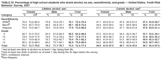 TABLE 35. Percentage of high school students who drank alcohol, by sex, race/ethnicity, and grade � United States, Youth Risk
Behavior Survey, 2007
Lifetime alcohol use* Current alcohol use�
Female Male Total Female Male Total
Category % CI� % CI % CI % CI % CI % CI
Race/Ethnicity
White� 76.4 72.2�80.0 75.8 72.2�79.1 76.1 72.4�79.4 47.1 43.3�51.0 47.4 43.3�51.5 47.3 43.9�50.7
Black� 70.0 65.7�74.0 68.4 64.4�72.1 69.1 65.8�72.2 34.9 30.9�39.2 34.1 29.9�38.6 34.5 31.2�37.9
Hispanic 79.3 75.5�82.7 76.5 72.8�79.8 77.9 75.0�80.6 47.5 43.0�52.0 47.7 43.6�51.8 47.6 44.0�51.3
Grade
9 66.1 61.5�70.5 65.0 61.6�68.3 65.5 62.2�68.6 37.2 33.2�41.4 34.3 30.2�38.7 35.7 33.5�38.1
10 74.6 70.9�77.9 74.9 71.2�78.2 74.7 71.8�77.4 42.3 38.0�46.7 41.4 37.2�45.6 41.8 38.5�45.3
11 79.1 74.6�82.9 79.7 76.2�82.7 79.4 76.1�82.3 46.5 41.8�51.2 51.5 48.0�54.9 49.0 45.3�52.7
12 85.2 81.8�88.0 80.2 75.7�84.1 82.8 79.0�85.9 54.2 49.8�58.5 55.6 49.9�61.3 54.9 50.7�59.1
Total 75.7 72.7�78.5 74.3 71.7�76.7 75.0 72.4�77.4 44.6 41.8�47.5 44.7 41.9�47.6 44.7 42.4�47.0
* Had at least one drink of alcohol on at least 1 day during their life.
�Had at least one drink of alcohol on at least 1 day during the 30 days before the survey.
�95% confidence interval.
�Non-Hispanic.