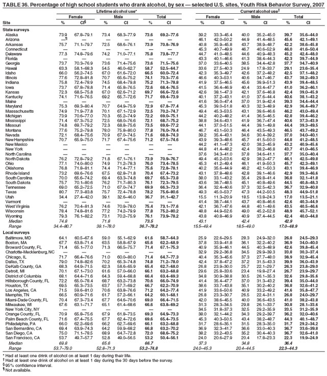 TABLE 36. Percentage of high school students who drank alcohol, by sex � selected U.S. sites, Youth Risk Behavior Survey, 2007
Lifetime alcohol use* Current alcohol use�
Female Male Total Female Male Total
Site % CI� % CI % CI % CI % CI % CI
State surveys
Alaska 73.9 67.8�79.1 73.4 68.3�77.9 73.6 69.2�77.6 39.2 33.3�45.4 40.0 35.2�45.0 39.7 35.6�44.0
Arizona �� � � � � � 46.1 42.0�50.2 44.9 41.4�48.5 45.6 42.1�49.1
Arkansas 75.7 71.1�79.7 72.5 68.6�76.1 73.9 70.8�76.9 40.8 35.9�45.8 43.7 38.9�48.7 42.2 38.6�45.8
Connecticut � � � � � � 45.3 40.7�49.9 46.7 40.6�52.9 46.0 41.6�50.4
Delaware 77.3 74.8�79.6 74.2 71.0�77.1 75.8 73.8�77.7 44.7 41.0�48.5 44.6 40.9�48.3 45.2 42.4�48.0
Florida � � � � � � 43.3 40.1�46.6 41.3 38.4�44.3 42.3 39.7�44.9
Georgia 73.7 70.3�76.9 73.6 71.4�75.6 73.6 71.5�75.6 37.0 33.6�40.5 38.5 34.4�42.8 37.7 34.7�40.9
Hawaii 63.3 58.1�68.3 54.5 46.0�62.7 58.7 52.5�64.7 33.6 27.5�40.3 24.9 17.8�33.7 29.1 23.6�35.4
Idaho 66.0 56.2�74.5 67.0 61.6�72.0 66.5 60.0�72.4 42.3 35.3�49.7 42.6 37.2�48.2 42.5 37.1�48.2
Illinois 77.6 72.8�81.8 70.7 65.6�75.2 74.1 70.3�77.6 46.6 40.3�53.1 40.6 34.7�46.7 43.7 38.2�49.3
Indiana 75.8 72.4�78.9 74.5 68.4�79.8 75.2 71.3�78.8 41.9 37.5�46.5 45.6 39.9�51.3 43.9 39.4�48.5
Iowa 73.7 67.8�78.8 71.4 65.8�76.5 72.6 68.4�76.5 41.5 36.4�46.9 40.4 33.4�47.7 41.0 36.2�46.1
Kansas 72.3 68.5�75.8 67.0 62.6�71.2 69.7 66.6�72.6 42.6 38.1�47.3 42.1 37.6�46.8 42.4 39.0�45.9
Kentucky 74.1 71.6�76.5 69.2 65.7�72.6 71.7 69.4�73.9 40.1 37.2�43.1 41.0 37.6�44.4 40.6 38.1�43.2
Maine � � � � � � 41.6 36.0�47.4 37.0 31.9�42.4 39.3 34.4�44.4
Maryland 75.3 69.3�80.4 70.7 64.9�75.9 72.9 67.8�77.4 45.3 39.0�51.8 40.3 32.3�48.9 42.9 36.4�49.7
Massachusetts 74.9 71.9�77.8 70.1 67.1�72.9 72.5 70.2�74.7 49.4 45.3�53.5 43.1 39.6�46.6 46.2 43.0�49.4
Michigan 73.9 70.6�77.0 70.3 65.2�74.9 72.2 69.0�75.1 44.2 40.2�48.2 41.4 36.5�46.5 42.8 39.4�46.2
Mississippi 71.4 67.3�75.2 72.5 68.0�76.6 72.1 68.7�75.2 38.8 34.6�43.1 41.9 36.7�47.4 40.6 37.3�43.9
Missouri 74.8 69.7�79.2 72.3 68.8�75.6 73.5 69.6�77.2 44.1 37.0�51.5 44.4 39.1�49.8 44.4 39.3�49.5
Montana 77.6 75.2�79.8 78.0 75.8�80.0 77.8 76.0�79.4 46.7 43.1�50.3 46.4 43.5�49.3 46.5 43.7�49.2
Nevada 72.1 68.4�75.6 70.9 67.0�74.5 71.6 68.8�74.3 39.2 35.4�43.1 34.6 30.4�39.2 37.0 34.0�40.1
New Hampshire 70.7 65.9�75.0 71.7 67.4�75.6 71.2 67.5�74.6 43.9 39.3�48.6 45.7 41.5�50.0 44.8 41.2�48.5
New Mexico � � � � � � 44.2 41.1�47.3 42.0 38.2�45.9 43.2 40.9�45.6
New York � � � � � � 44.8 41.4�48.2 42.4 38.2�46.8 43.7 41.0�46.5
North Carolina � � � � � � 37.6 34.3�41.0 37.8 34.6�41.1 37.7 35.0�40.4
North Dakota 76.2 72.8�79.2 71.8 67.1�76.1 73.9 70.9�76.7 49.4 45.2�53.6 42.9 38.2�47.7 46.1 42.5�49.8
Ohio 77.1 74.0�80.0 74.9 71.2�78.3 76.0 73.4�78.5 45.3 41.2�49.4 46.1 41.9�50.3 45.7 42.3�49.1
Oklahoma 76.8 71.8�81.1 74.4 71.4�77.1 75.6 72.8�78.1 40.2 35.6�44.9 46.2 42.1�50.3 43.1 39.4�46.9
Rhode Island 73.2 69.6�76.6 67.5 62.8�71.8 70.4 67.4�73.2 43.1 37.8�48.6 42.8 39.1�46.6 42.9 39.3�46.6
South Carolina 70.0 65.6�74.2 69.4 63.3�74.8 69.7 65.3�73.8 38.0 33.1�43.2 35.4 29.8�41.4 36.8 32.1�41.8
South Dakota 75.7 70.1�80.6 76.2 71.7�80.3 76.1 72.3�79.5 43.6 38.7�48.5 45.1 40.8�49.6 44.5 40.8�48.3
Tennessee 69.0 65.2�72.5 71.0 67.0�74.7 69.9 66.3�73.3 36.4 32.4�40.6 37.3 32.5�42.3 36.7 32.9�40.8
Texas 80.7 77.3�83.8 75.7 72.4�78.8 78.2 75.6�80.6 49.3 45.0�53.7 47.3 44.2�50.5 48.3 44.9�51.8
Utah 34.4 27.4�42.0 39.1 32.6�46.0 36.7 31.1�42.7 15.5 11.3�20.9 18.5 13.8�24.3 17.0 13.5�21.1
Vermont � � � � � � 41.4 38.7�44.1 43.7 40.8�46.6 42.6 40.3�44.9
West Virginia 76.2 70.4�81.3 74.6 70.9�78.0 75.4 73.1�77.6 42.1 36.7�47.6 44.8 40.1�49.6 43.5 40.5�46.6
Wisconsin 78.4 74.8�81.6 77.2 74.2�79.9 77.8 75.2�80.2 48.8 44.9�52.6 49.0 45.2�52.8 48.9 45.7�52.1
Wyoming 79.3 76.1�82.2 73.1 70.2�75.9 76.1 73.9�78.2 43.8 40.8�46.9 40.9 37.4�44.5 42.4 40.0�44.8
Median 74.8 71.8 73.5 43.1 42.4 42.9
Range 34.4�80.7 39.1�78.0 36.7�78.2 15.5�49.4 18.5�49.0 17.0�48.9
Local surveys
Baltimore, MD 64.1 60.5�67.6 59.0 55.1�62.9 61.6 58.7�64.3 25.9 22.6�29.5 28.3 24.9�32.0 26.8 24.5�29.3
Boston, MA 67.7 63.8�71.4 63.5 58.8�67.9 65.6 62.2�68.9 37.8 33.9�41.8 36.1 32.2�40.2 36.9 34.0�40.0
Broward County, FL 71.4 65.1�77.0 71.3 66.5�75.7 71.4 67.1�75.3 40.9 35.9�46.1 44.5 40.3�48.9 42.6 39.8�45.4
Charlotte-Mecklenburg, NC � � � � � � 32.9 29.2�36.8 34.5 29.9�39.3 33.8 30.3�37.4
Chicago, IL 71.7 66.4�76.6 71.0 60.0�80.0 71.4 64.7�77.3 40.4 35.3�45.6 37.3 27.7�48.0 38.9 32.9�45.4
Dallas, TX 79.0 74.8�82.6 70.2 65.3�74.8 74.8 71.2�78.0 42.4 37.8�47.2 37.2 31.5�43.3 39.9 36.0�43.9
DeKalb County, GA 68.3 64.9�71.5 62.3 58.6�65.9 65.4 62.7�68.0 26.8 23.9�30.0 25.7 22.1�29.7 26.3 23.8�29.0
Detroit, MI 70.1 67.1�73.0 61.6 57.0�66.0 66.1 63.2�68.8 29.6 25.8�33.6 23.4 19.8�27.4 26.7 23.9�29.7
District of Columbia 68.1 64.4�71.6 64.3 59.4�68.8 66.4 63.4�69.3 34.8 30.9�38.8 30.5 26.1�35.3 32.6 29.8�35.6
Hillsborough County, FL 72.2 65.0�78.4 68.7 63.2�73.8 70.6 66.0�74.9 41.4 35.4�47.7 37.0 31.3�43.2 39.4 35.0�44.0
Houston, TX 69.5 65.3�73.5 63.7 57.7�69.2 66.7 62.2�70.9 38.6 33.7�43.8 35.1 30.2�40.2 36.8 32.6�41.2
Los Angeles, CA 71.5 59.6�81.0 70.6 63.8�76.6 71.2 64.2�77.4 41.9 33.6�50.6 40.9 33.2�49.2 41.6 35.8�47.7
Memphis, TN 66.5 60.9�71.6 61.7 57.2�66.1 64.2 60.1�68.1 26.8 23.3�30.7 26.5 22.4�31.1 26.8 24.0�29.7
Miami-Dade County, FL 70.4 67.3�73.4 67.7 64.6�70.6 69.0 66.4�71.5 42.0 38.6�45.5 40.0 36.6�43.5 41.0 38.2�43.8
Milwaukee, WI 67.6 63.1�71.7 65.1 61.4�68.6 66.6 63.8�69.2 31.3 28.3�34.5 29.8 26.1�33.7 30.8 28.1�33.6
New York City, NY � � � � � � 34.5 31.8�37.3 32.5 29.2�35.9 33.5 31.2�35.9
Orange County, FL 70.9 65.8�75.6 67.9 61.8�73.5 69.3 64.9�73.3 38.0 32.1�44.2 34.3 29.2�39.7 36.2 32.0�40.6
Palm Beach County, FL 71.6 67.4�75.5 67.7 62.4�72.6 69.6 65.4�73.5 45.3 40.3�50.5 43.4 38.2�48.7 44.3 40.1�48.7
Philadelphia, PA 66.0 62.2�69.6 66.2 62.7�69.6 66.1 63.2�68.8 31.7 28.6�35.1 31.5 28.3�35.0 31.7 29.2�34.2
San Bernardino, CA 69.4 63.9�74.3 64.2 59.9�68.2 66.8 63.2�70.2 36.9 32.3�41.7 36.6 33.0�40.3 36.7 33.6�39.8
San Diego, CA 75.0 71.1�78.5 68.9 64.7�72.8 72.0 68.6�75.2 38.2 33.2�43.5 35.2 30.4�40.3 36.7 32.6�41.0
San Francisco, CA 53.7 49.7�57.7 52.8 49.0�56.5 53.2 50.4�56.1 24.0 20.6�27.9 20.4 17.8�23.3 22.3 19.9�24.9
Median 69.8 65.6 66.7 37.3 34.8 36.4
Range 53.7�79.0 52.8�71.3 53.2�74.8 24.0�45.3 20.4�44.5 22.3�44.3
* Had at least one drink of alcohol on at least 1 day during their life.
� Had at least one drink of alcohol on at least 1 day during the 30 days before the survey.
� 95% confidence interval.
� Not available.