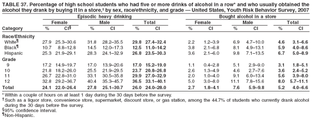 TABLE 37. Percentage of high school students who had five or more drinks of alcohol in a row* and who usually obtained the
alcohol they drank by buying it in a store,� by sex, race/ethnicity, and grade � United States, Youth Risk Behavior Survey, 2007
Episodic heavy drinking Bought alcohol in a store
Female Male Total Female Male Total
Category % CI� % CI % CI % CI % CI % CI
Race/Ethnicity
White� 27.9 25.3�30.6 31.8 28.2�35.5 29.8 27.4�32.4 2.2 1.2�3.9 6.9 4.7�10.0 4.6 3.1�6.6
Black� 10.7 8.8�12.8 14.5 12.0�17.3 12.5 11.0�14.2 3.8 2.1�6.8 8.1 4.9�13.1 5.9 4.0�8.6
Hispanic 25.3 21.9�29.1 28.3 24.1�32.9 26.8 23.5�30.3 3.6 2.1�6.0 9.8 7.1�13.5 6.7 5.0�8.9
Grade
9 17.2 14.9�19.7 17.0 13.9�20.6 17.0 15.2�19.0 1.1 0.4�2.8 5.1 2.9�9.0 3.1 1.8�5.1
10 21.8 18.2�26.0 25.5 21.9�29.5 23.7 20.8�26.8 2.6 1.3�4.9 4.6 2.7�7.6 3.6 2.4�5.2
11 26.7 22.8�31.0 33.1 30.5�35.8 29.9 27.0�32.9 2.0 1.0�4.0 9.1 6.0�13.4 5.6 3.9�8.0
12 32.8 29.2�36.7 40.4 35.3�45.7 36.5 33.1�40.1 5.0 3.0�8.0 11.1 7.8�15.6 8.0 5.7�11.1
Total 24.1 22.0�26.4 27.8 25.1�30.7 26.0 24.0�28.0 2.7 1.8�4.1 7.6 5.9�9.8 5.2 4.0�6.6
* Within a couple of hours on at least 1 day during the 30 days before the survey.
�Such as a liquor store, convenience store, supermarket, discount store, or gas station, among the 44.7% of students who currently drank alcohol
during the 30 days before the survey.
�95% confidence interval.
�Non-Hispanic.