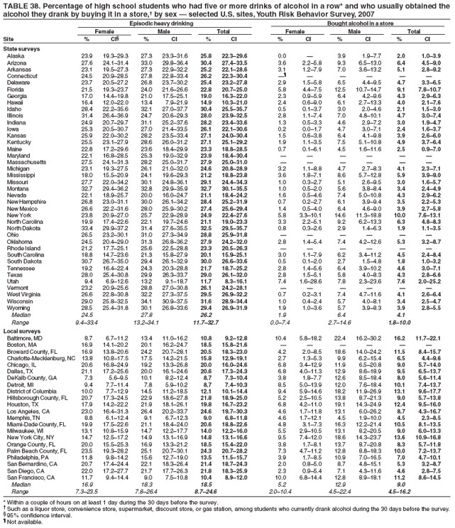 TABLE 38. Percentage of high school students who had five or more drinks of alcohol in a row* and who usually obtained the
alcohol they drank by buying it in a store,� by sex � selected U.S. sites, Youth Risk Behavior Survey, 2007
Episodic heavy drinking Bought alcohol in a store
Female Male Total Female Male Total
Site % CI� % CI % CI % CI % CI % CI
State surveys
Alaska 23.9 19.3�29.3 27.3 23.3�31.6 25.8 22.3�29.6 0.0 � 3.9 1.9�7.7 2.0 1.0�3.9
Arizona 27.6 24.1�31.4 33.0 29.8�36.4 30.4 27.4�33.5 3.6 2.2�5.8 9.3 6.5�13.0 6.4 4.5�9.0
Arkansas 23.1 19.5�27.3 27.3 22.9�32.2 25.2 22.1�28.6 3.1 1.2�7.9 7.0 3.6�13.2 5.1 2.8�9.2
Connecticut 24.5 20.9�28.5 27.8 22.8�33.4 26.2 22.3�30.4 �� � � � � �
Delaware 23.7 20.5�27.2 26.8 23.7�30.2 25.4 23.2�27.8 2.9 1.5�5.8 6.5 4.4�9.5 4.7 3.3�6.5
Florida 21.5 19.3�23.7 24.0 21.6�26.6 22.8 20.7�25.0 5.8 4.4�7.5 12.5 10.7�14.7 9.1 7.8�10.7
Georgia 17.0 14.4�19.8 21.0 17.5�25.1 19.0 16.3�22.0 2.3 0.9�5.9 6.4 4.2�9.6 4.3 2.9�6.3
Hawaii 16.4 12.0�22.0 13.4 7.9�21.9 14.9 10.3�21.0 2.4 0.6�9.0 6.1 2.7�13.3 4.0 2.1�7.6
Idaho 28.4 22.2�35.6 32.1 27.0�37.7 30.4 25.5�35.7 0.5 0.1�3.7 3.0 2.0�4.6 2.1 1.5�3.0
Illinois 31.4 26.4�36.9 24.7 20.6�29.3 28.0 23.9�32.5 2.8 1.1�7.4 7.0 4.8�10.1 4.7 3.0�7.4
Indiana 24.9 20.7�29.7 31.1 25.2�37.6 28.2 23.4�33.6 1.3 0.5�3.3 4.6 2.9�7.2 3.0 1.9�4.7
Iowa 25.3 20.5�30.7 27.0 21.4�33.5 26.1 22.1�30.6 0.2 0.0�1.7 4.7 3.0�7.1 2.4 1.6�3.7
Kansas 25.9 22.0�30.2 28.2 23.5�33.4 27.1 24.0�30.4 1.5 0.6�3.8 6.4 4.1�9.8 3.9 2.6�6.0
Kentucky 25.5 23.1�27.9 28.6 26.0�31.2 27.1 25.1�29.2 1.9 1.1�3.5 7.5 5.1�10.8 4.9 3.7�6.4
Maine 22.8 17.2�29.6 23.6 18.4�29.9 23.3 18.8�28.5 0.7 0.1�6.1 4.5 1.6�11.6 2.5 0.9�7.0
Maryland 22.1 16.8�28.5 25.3 19.0�32.9 23.9 18.4�30.4 � � � � � �
Massachusetts 27.5 24.1�31.3 28.2 25.0�31.7 27.9 25.0�31.0 � � � � � �
Michigan 23.1 19.3�27.5 26.1 21.0�32.0 24.6 20.8�28.9 3.2 1.1�8.8 4.7 2.7�8.3 4.1 2.3�7.1
Mississippi 18.0 15.5�20.9 24.1 19.6�29.3 21.2 18.8�23.8 3.6 1.8�7.1 8.6 5.7�12.8 5.9 3.9�9.0
Missouri 27.7 22.0�34.2 30.1 24.8�36.1 29.1 24.4�34.3 1.0 0.3�2.7 5.1 2.6�9.5 3.0 1.6�5.7
Montana 32.7 29.4�36.2 32.8 29.9�35.9 32.7 30.1�35.5 1.0 0.5�2.0 5.6 3.8�8.4 3.4 2.4�4.9
Nevada 22.1 18.9�25.7 20.0 16.0�24.7 21.1 18.4�24.2 1.6 0.5�4.6 7.4 5.0�10.8 4.3 2.9�6.2
New Hampshire 26.8 23.0�31.1 30.0 26.1�34.2 28.4 25.2�31.9 0.7 0.2�2.7 6.1 3.9�9.4 3.5 2.2�5.3
New Mexico 26.6 22.2�31.6 28.0 25.9�30.2 27.4 25.6�29.4 1.4 0.5�4.0 6.4 4.6�9.0 3.9 2.7�5.8
New York 23.8 20.9�27.0 25.7 22.9�28.9 24.9 22.4�27.6 5.8 3.3�10.1 14.6 11.3�18.8 10.0 7.6�13.1
North Carolina 19.9 17.4�22.6 22.1 19.7�24.6 21.1 19.0�23.3 3.3 2.2�5.1 9.2 6.2�13.3 6.3 4.8�8.3
North Dakota 33.4 29.9�37.2 31.4 27.6�35.5 32.5 29.5�35.7 0.8 0.3�2.6 2.9 1.4�6.3 1.9 1.1�3.5
Ohio 26.5 23.2�30.1 31.0 27.3�34.9 28.8 25.9�31.8 � � � � � �
Oklahoma 24.5 20.4�29.0 31.3 26.8�36.2 27.9 24.2�32.0 2.8 1.4�5.4 7.4 4.2�12.6 5.3 3.2�8.7
Rhode Island 21.2 17.7�25.1 25.6 22.5�28.8 23.3 20.5�26.3 � � � � � �
South Carolina 18.8 14.7�23.6 21.3 15.8�27.9 20.1 15.9�25.1 3.0 1.1�7.9 6.2 3.4�11.2 4.5 2.4�8.4
South Dakota 30.7 26.7�35.0 29.4 26.1�32.9 30.0 26.6�33.6 0.5 0.1�2.0 2.7 1.5�4.8 1.8 1.0�3.2
Tennessee 19.2 16.4�22.4 24.3 20.3�28.8 21.7 18.7�25.2 2.8 1.4�5.6 6.4 3.9�10.2 4.6 3.0�7.1
Texas 28.0 25.4�30.8 29.9 26.3�33.7 29.0 26.1�32.0 2.8 1.5�5.1 5.8 4.0�8.3 4.3 2.8�6.6
Utah 9.4 6.9�12.6 13.2 9.1�18.7 11.7 8.3�16.1 7.4 1.6�28.6 7.8 2.3�23.6 7.6 2.0�25.2
Vermont 23.2 20.9�25.6 28.8 27.0�30.8 26.1 24.2�28.1 � � � � � �
West Virginia 26.6 22.8�30.8 32.2 27.3�37.5 29.5 26.9�32.2 0.7 0.2�3.1 7.4 4.7�11.6 4.1 2.6�6.4
Wisconsin 29.0 25.8�32.5 34.1 30.9�37.5 31.6 28.9�34.4 1.0 0.4�2.4 5.7 4.0�8.1 3.4 2.5�4.7
Wyoming 28.5 25.4�31.8 30.1 26.8�33.6 29.4 26.9�31.9 1.9 1.0�3.6 5.7 3.9�8.3 3.9 2.8�5.5
Median 24.5 27.8 26.2 1.9 6.4 4.1
Range 9.4�33.4 13.2�34.1 11.7�32.7 0.0�7.4 2.7�14.6 1.8�10.0
Local surveys
Baltimore, MD 8.7 6.7�11.2 13.4 11.0�16.2 10.8 9.2�12.8 10.4 5.8�18.2 22.4 16.2�30.2 16.2 11.7�22.1
Boston, MA 16.9 14.1�20.2 20.1 16.2�24.7 18.5 15.8�21.6 � � � � � �
Broward County, FL 16.9 13.8�20.6 24.2 20.7�28.1 20.5 18.3�23.0 4.2 2.0�8.5 18.6 14.0�24.2 11.5 8.4�15.7
Charlotte-Mecklenburg, NC 13.8 10.8�17.5 17.5 14.2�21.5 15.8 12.9�19.1 2.7 1.3�5.3 9.9 6.2�15.4 6.5 4.4�9.6
Chicago, IL 20.6 16.8�24.9 19.2 13.3�26.8 20.0 16.0�24.6 6.8 3.4�12.9 11.9 6.5�20.8 9.0 5.7�14.0
Dallas, TX 21.1 17.2�25.6 20.0 16.1�24.6 20.6 17.3�24.3 6.8 4.0�11.3 12.9 8.6�18.9 9.5 6.5�13.7
DeKalb County, GA 7.3 5.6�9.5 10.1 8.2�12.4 8.7 7.3�10.4 3.8 1.8�7.7 12.6 8.5�18.4 8.0 5.6�11.4
Detroit, MI 9.4 7.7�11.4 7.8 5.9�10.2 8.7 7.4�10.3 8.5 5.0�13.9 12.0 7.6�18.4 10.1 7.4�13.7
District of Columbia 10.0 7.7�12.9 14.5 11.2�18.5 12.1 10.1�14.4 9.4 5.9�14.6 18.2 11.9�26.9 13.1 9.6�17.7
Hillsborough County, FL 20.7 17.3�24.5 22.9 18.6�27.8 21.8 18.9�25.0 5.2 2.5�10.5 13.8 8.7�21.3 9.0 5.7�13.8
Houston, TX 17.9 14.2�22.2 21.9 18.1�26.1 19.8 16.7�23.2 6.8 4.2�11.0 19.1 14.3�24.9 12.4 9.5�16.0
Los Angeles, CA 23.0 16.4�31.3 26.4 20.2�33.7 24.6 19.7�30.3 4.6 1.7�11.8 13.1 6.0�26.2 8.7 4.3�16.7
Memphis, TN 8.8 6.1�12.4 9.1 6.7�12.3 9.0 6.8�11.8 4.6 1.7�12.1 4.5 1.9�10.0 4.5 2.3�8.5
Miami-Dade County, FL 19.9 17.5�22.6 21.1 18.4�24.0 20.6 18.8�22.6 4.8 3.1�7.3 16.3 12.2�21.4 10.5 8.1�13.5
Milwaukee, WI 13.1 10.8�15.9 14.7 12.2�17.7 14.0 12.2�16.0 5.5 2.9�10.5 13.1 8.2�20.5 9.0 6.0�13.3
New York City, NY 14.7 12.5�17.2 14.9 13.1�16.9 14.8 13.1�16.6 9.5 7.4�12.0 18.6 14.3�23.7 13.6 10.9�16.8
Orange County, FL 20.0 15.5�25.3 16.9 13.3�21.2 18.5 15.4�22.0 3.8 1.7�8.1 13.7 8.7�20.8 8.3 5.7�11.8
Palm Beach County, FL 23.5 19.3�28.2 25.1 20.7�30.1 24.3 20.7�28.2 7.3 4.7�11.2 12.8 8.8�18.3 10.0 7.2�13.7
Philadelphia, PA 11.8 9.8�14.2 15.6 12.7�19.0 13.5 11.5�15.7 3.9 1.7�8.5 10.9 7.0�16.5 7.0 4.7�10.1
San Bernardino, CA 20.7 17.4�24.4 22.1 18.3�26.4 21.4 18.7�24.3 2.0 0.8�5.0 8.7 4.8�15.1 5.3 3.2�8.7
San Diego, CA 22.0 17.2�27.7 21.7 17.7�26.3 21.8 18.3�25.9 2.3 0.9�5.4 7.1 4.3�11.6 4.6 2.8�7.5
San Francisco, CA 11.7 9.4�14.4 9.0 7.5�10.8 10.4 8.9�12.0 10.0 6.8�14.4 12.8 8.9�18.1 11.2 8.6�14.5
Median 16.9 18.3 18.5 5.2 12.9 9.0
Range 7.3�23.5 7.8�26.4 8.7�24.6 2.0�10.4 4.5�22.4 4.5�16.2
* Within a couple of hours on at least 1 day during the 30 days before the survey.
� Such as a liquor store, convenience store, supermarket, discount store, or gas station, among students who currently drank alcohol during the 30 days before the survey.
� 95% confidence interval.
� Not available.