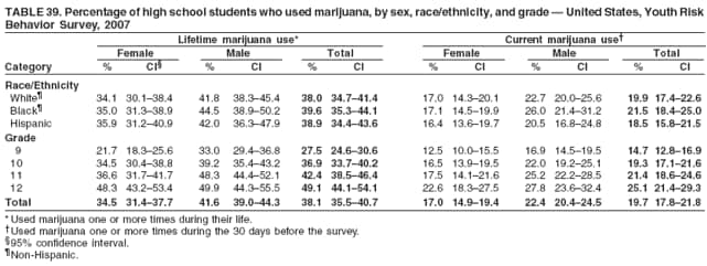 TABLE 39. Percentage of high school students who used marijuana, by sex, race/ethnicity, and grade � United States, Youth Risk
Behavior Survey, 2007
Lifetime marijuana use* Current marijuana use�
Female Male Total Female Male Total
Category % CI� % CI % CI % CI % CI % CI
Race/Ethnicity
White� 34.1 30.1�38.4 41.8 38.3�45.4 38.0 34.7�41.4 17.0 14.3�20.1 22.7 20.0�25.6 19.9 17.4�22.6
Black� 35.0 31.3�38.9 44.5 38.9�50.2 39.6 35.3�44.1 17.1 14.5�19.9 26.0 21.4�31.2 21.5 18.4�25.0
Hispanic 35.9 31.2�40.9 42.0 36.3�47.9 38.9 34.4�43.6 16.4 13.6�19.7 20.5 16.8�24.8 18.5 15.8�21.5
Grade
9 21.7 18.3�25.6 33.0 29.4�36.8 27.5 24.6�30.6 12.5 10.0�15.5 16.9 14.5�19.5 14.7 12.8�16.9
10 34.5 30.4�38.8 39.2 35.4�43.2 36.9 33.7�40.2 16.5 13.9�19.5 22.0 19.2�25.1 19.3 17.1�21.6
11 36.6 31.7�41.7 48.3 44.4�52.1 42.4 38.5�46.4 17.5 14.1�21.6 25.2 22.2�28.5 21.4 18.6�24.6
12 48.3 43.2�53.4 49.9 44.3�55.5 49.1 44.1�54.1 22.6 18.3�27.5 27.8 23.6�32.4 25.1 21.4�29.3
Total 34.5 31.4�37.7 41.6 39.0�44.3 38.1 35.5�40.7 17.0 14.9�19.4 22.4 20.4�24.5 19.7 17.8�21.8
* Used marijuana one or more times during their life.
�Used marijuana one or more times during the 30 days before the survey.
�95% confidence interval.
�Non-Hispanic.