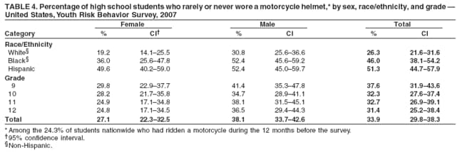 TABLE 4. Percentage of high school students who rarely or never wore a motorcycle helmet,* by sex, race/ethnicity, and grade �
United States, Youth Risk Behavior Survey, 2007
Female Male Total
Category % CI� % CI % CI
Race/Ethnicity
White� 19.2 14.1�25.5 30.8 25.6�36.6 26.3 21.6�31.6
Black� 36.0 25.6�47.8 52.4 45.6�59.2 46.0 38.1�54.2
Hispanic 49.6 40.2�59.0 52.4 45.0�59.7 51.3 44.7�57.9
Grade
9 29.8 22.9�37.7 41.4 35.3�47.8 37.6 31.9�43.6
10 28.2 21.7�35.8 34.7 28.9�41.1 32.3 27.6�37.4
11 24.9 17.1�34.8 38.1 31.5�45.1 32.7 26.9�39.1
12 24.8 17.1�34.5 36.5 29.4�44.3 31.4 25.2�38.4
Total 27.1 22.3�32.5 38.1 33.7�42.6 33.9 29.8�38.3
* Among the 24.3% of students nationwide who had ridden a motorcycle during the 12 months before the survey.
�95% confidence interval.
�Non-Hispanic.