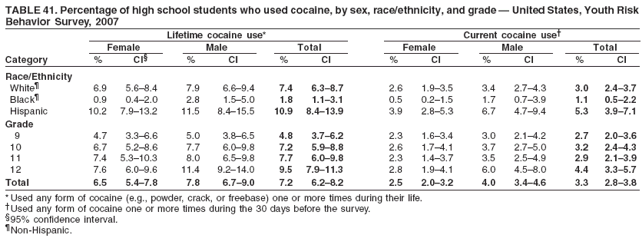 TABLE 41. Percentage of high school students who used cocaine, by sex, race/ethnicity, and grade � United States, Youth Risk
Behavior Survey, 2007
Lifetime cocaine use* Current cocaine use�
Female Male Total Female Male Total
Category % CI� % CI % CI % CI % CI % CI
Race/Ethnicity
White� 6.9 5.6�8.4 7.9 6.6�9.4 7.4 6.3�8.7 2.6 1.9�3.5 3.4 2.7�4.3 3.0 2.4�3.7
Black� 0.9 0.4�2.0 2.8 1.5�5.0 1.8 1.1�3.1 0.5 0.2�1.5 1.7 0.7�3.9 1.1 0.5�2.2
Hispanic 10.2 7.9�13.2 11.5 8.4�15.5 10.9 8.4�13.9 3.9 2.8�5.3 6.7 4.7�9.4 5.3 3.9�7.1
Grade
9 4.7 3.3�6.6 5.0 3.8�6.5 4.8 3.7�6.2 2.3 1.6�3.4 3.0 2.1�4.2 2.7 2.0�3.6
10 6.7 5.2�8.6 7.7 6.0�9.8 7.2 5.9�8.8 2.6 1.7�4.1 3.7 2.7�5.0 3.2 2.4�4.3
11 7.4 5.3�10.3 8.0 6.5�9.8 7.7 6.0�9.8 2.3 1.4�3.7 3.5 2.5�4.9 2.9 2.1�3.9
12 7.6 6.0�9.6 11.4 9.2�14.0 9.5 7.9�11.3 2.8 1.9�4.1 6.0 4.5�8.0 4.4 3.3�5.7
Total 6.5 5.4�7.8 7.8 6.7�9.0 7.2 6.2�8.2 2.5 2.0�3.2 4.0 3.4�4.6 3.3 2.8�3.8
* Used any form of cocaine (e.g., powder, crack, or freebase) one or more times during their life.
�Used any form of cocaine one or more times during the 30 days before the survey.
�95% confidence interval.
�Non-Hispanic.