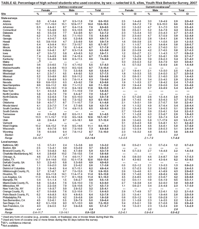 TABLE 42. Percentage of high school students who used cocaine, by sex � selected U.S. sites, Youth Risk Behavior Survey, 2007
Lifetime cocaine use* Current cocaine use�
Female Male Total Female Male Total
Site % CI� % CI % CI % CI % CI % CI
State surveys
Alaska 6.6 4.7�9.4 8.7 6.3�11.8 7.8 6.0�10.0 2.5 1.4�4.6 3.0 1.8�4.9 2.9 2.0�4.0
Arizona 13.7 11.7�16.0 15.1 12.9�17.7 14.4 12.6�16.5 5.2 3.8�7.2 7.9 6.3�10.0 6.6 5.3�8.3
Arkansas 6.3 4.4�9.1 8.7 6.4�11.8 7.6 6.0�9.5 2.0 1.2�3.2 4.7 3.1�7.0 3.3 2.5�4.5
Connecticut 7.4 5.5�9.9 9.0 6.3�12.6 8.3 6.7�10.3 3.6 2.6�5.1 5.2 3.4�7.8 4.4 3.3�5.9
Delaware 4.5 3.5�5.9 7.7 6.2�9.6 6.1 5.2�7.2 2.3 1.5�3.4 3.0 2.0�4.3 2.7 2.1�3.5
Florida 6.2 5.1�7.6 8.5 7.1�10.0 7.5 6.4�8.6 3.0 2.3�4.0 4.7 3.7�5.9 3.9 3.2�4.8
Georgia 5.1 4.0�6.7 6.8 5.2�8.8 6.0 4.9�7.5 2.1 1.4�3.2 2.8 1.9�4.1 2.6 1.9�3.5
Hawaii 6.5 3.8�10.9 4.7 2.5�8.9 5.6 3.9�7.9 1.6 0.6�3.9 2.5 1.1�5.6 2.0 1.2�3.5
Idaho 6.4 4.3�9.4 10.1 7.3�13.7 8.5 6.7�10.7 2.1 1.1�3.7 5.4 3.4�8.4 3.8 2.6�5.7
Illinois 5.8 4.3�7.9 7.6 6.1�9.4 6.7 5.7�7.8 2.2 1.5�3.4 4.1 2.7�6.0 3.1 2.4�4.2
Indiana 6.8 5.6�8.1 8.7 6.3�11.8 8.0 6.5�9.8 2.8 2.0�3.9 4.2 2.7�6.5 3.8 2.7�5.3
Iowa 4.7 3.0�7.2 5.8 4.0�8.3 5.2 3.8�7.1 1.2 0.5�2.7 2.1 1.1�4.3 1.7 0.9�3.0
Kansas 7.4 5.4�9.9 9.6 7.4�12.4 8.7 7.1�10.5 1.9 1.2�2.9 5.7 3.5�9.1 3.9 2.7�5.7
Kentucky 7.0 5.6�8.6 9.8 8.3�11.5 8.6 7.5�9.8 2.7 1.8�3.9 3.9 2.8�5.3 3.4 2.7�4.3
Maine �� � � � � � 3.3 2.0�5.3 5.2 3.4�7.9 4.3 3.0�6.1
Maryland 3.6 2.0�6.5 7.0 4.7�10.2 5.5 3.7�8.3 1.5 0.7�3.2 3.5 1.8�6.9 2.6 1.4�4.8
Massachusetts 6.9 5.4�8.8 10.3 8.5�12.6 8.7 7.3�10.4 � � � � � �
Michigan 6.2 4.5�8.5 7.0 5.5�8.8 6.8 5.5�8.4 2.7 1.8�4.1 2.1 1.5�3.0 2.5 1.9�3.3
Mississippi 4.1 2.3�7.1 6.5 4.4�9.5 5.3 3.7�7.5 1.8 1.0�3.3 3.5 2.4�5.0 2.7 2.0�3.6
Missouri 5.2 3.0�8.9 8.0 5.6�11.2 6.6 5.0�8.8 1.3 0.6�3.1 3.5 2.1�6.0 2.5 1.4�4.5
Montana 7.2 5.9�8.9 9.3 7.6�11.4 8.3 7.0�9.8 2.4 1.7�3.3 3.4 2.5�4.5 2.9 2.3�3.6
Nevada 8.9 6.6�12.0 6.5 4.5�9.2 7.8 6.3�9.6 1.9 1.1�3.3 2.7 1.8�4.2 2.4 1.7�3.3
New Hampshire 8.6 6.6�11.2 8.9 7.1�11.2 8.8 7.1�10.8 2.9 1.9�4.4 3.9 2.8�5.6 3.4 2.5�4.6
New Mexico 11.1 8.8�14.0 11.9 9.4�14.9 11.6 9.9�13.6 4.1 2.8�6.0 6.7 4.9�8.9 5.4 4.4�6.7
New York 5.1 4.0�6.4 8.8 7.1�10.9 7.0 5.8�8.5 � � � � � �
North Carolina 5.8 4.2�7.9 7.9 6.4�9.7 7.0 5.5�8.7 � � � � � �
North Dakota 4.5 3.2�6.3 7.8 6.0�10.0 6.2 5.0�7.8 1.3 0.7�2.6 2.6 1.5�4.4 2.0 1.3�3.2
Ohio 7.0 5.0�9.8 9.5 7.3�12.2 8.3 6.5�10.6 2.8 1.7�4.5 4.6 3.3�6.3 3.7 2.7�5.2
Oklahoma 5.9 4.5�7.7 8.7 7.1�10.7 7.3 6.1�8.8 2.1 1.3�3.1 3.9 2.7�5.7 3.0 2.2�4.1
Rhode Island 4.1 2.3�7.0 7.4 5.7�9.6 5.8 4.3�7.8 1.9 1.1�3.2 4.9 3.7�6.4 3.4 2.6�4.4
South Carolina 5.2 3.5�7.7 7.4 4.8�11.3 6.5 4.5�9.3 2.5 1.5�4.3 3.4 1.9�6.3 3.1 2.0�4.9
South Dakota � � � � � � 2.7 1.5�4.9 3.9 2.5�6.1 3.4 2.2�5.3
Tennessee 4.9 3.5�6.8 8.2 6.0�11.1 6.6 5.1�8.5 1.7 1.1�2.8 4.0 2.3�6.7 2.9 1.9�4.3
Texas 13.3 11.1�15.7 11.9 9.5�14.8 12.6 10.7�14.7 5.5 4.0�7.5 5.2 3.6�7.4 5.4 4.1�7.1
Utah 4.8 2.8�8.4 8.7 4.0�18.1 6.8 3.7�12.4 2.6 1.0�6.5 5.8 1.7�17.9 4.3 1.5�11.2
Vermont � � � � � � 3.1 2.3�4.3 6.8 5.6�8.1 5.1 4.2�6.3
West Virginia 10.2 6.8�15.2 11.8 9.5�14.6 11.1 8.6�14.3 5.3 3.3�8.4 4.6 3.4�6.1 5.0 3.7�6.8
Wisconsin 5.6 4.0�7.6 9.0 7.3�10.9 7.3 6.0�8.8 2.2 1.5�3.4 3.8 2.8�5.3 3.1 2.4�3.9
Wyoming 7.6 6.0�9.6 9.4 7.8�11.2 8.7 7.5�10.0 2.3 1.6�3.2 4.8 3.6�6.3 3.6 2.8�4.6
Median 6.2 8.7 7.4 2.3 3.9 3.3
Range 3.6�13.7 4.7�15.1 5.2�14.4 1.2�5.5 2.1�7.9 1.7�6.6
Local surveys
Baltimore, MD 1.5 0.7�3.1 2.4 1.5�3.8 2.0 1.3�3.2 0.9 0.3�2.1 1.3 0.7�2.4 1.2 0.7�2.0
Boston, MA 2.5 1.5�4.1 4.8 3.3�6.9 3.7 2.6�5.3 � � � � � �
Broward County, FL 5.1 3.0�8.3 6.5 4.7�8.9 5.9 4.3�7.9 1.6 0.7�3.3 2.7 1.6�4.8 2.2 1.4�3.6
Charlotte-Mecklenburg, NC 4.4 2.8�6.8 10.2 7.6�13.5 7.4 5.6�9.8 � � � � � �
Chicago, IL 4.6 2.7�7.8 7.4 4.6�11.7 5.9 3.9�8.8 1.6 0.8�3.0 4.6 2.4�8.7 3.0 1.7�5.3
Dallas, TX 11.7 9.4�14.6 13.5 10.1�17.8 12.6 10.0�15.6 6.1 4.3�8.5 6.4 4.3�9.4 6.2 4.5�8.5
DeKalb County, GA 3.0 2.2�4.0 6.8 5.3�8.6 4.9 4.0�6.0 � � � � � �
Detroit, MI 1.1 0.6�2.0 3.9 2.5�6.2 2.6 1.7�3.8 0.5 0.2�1.2 2.1 1.3�3.3 1.3 0.9�2.0
District of Columbia 2.9 1.8�4.5 9.4 6.7�13.1 6.2 4.6�8.4 1.3 0.7�2.3 5.2 3.3�8.2 3.6 2.4�5.5
Hillsborough County, FL 5.7 3.7�8.7 9.7 7.0�13.3 7.8 5.8�10.5 2.6 1.5�4.6 6.1 4.1�8.9 4.3 2.9�6.3
Houston, TX 8.8 6.5�11.8 14.1 11.4�17.4 11.4 9.3�13.8 2.8 1.7�4.6 6.3 4.8�8.4 4.6 3.5�5.9
Los Angeles, CA 11.0 8.4�14.3 11.7 8.1�16.6 11.4 9.1�14.3 4.5 2.4�8.5 4.0 2.3�6.7 4.2 2.6�6.6
Memphis, TN 0.4 0.1�1.4 1.5 0.8�2.7 0.9 0.5�1.6 0.2 0.0�1.1 0.9 0.4�1.9 0.5 0.3�1.1
Miami-Dade County, FL 6.8 5.5�8.4 7.6 5.8�10.0 7.5 6.3�9.0 2.7 1.9�3.8 4.4 3.2�6.0 3.8 3.0�4.8
Milwaukee, WI 3.5 2.2�5.6 7.9 5.8�10.6 5.7 4.5�7.3 1.1 0.6�2.1 3.4 2.4�4.8 2.3 1.7�3.0
New York City, NY 2.4 1.6�3.7 3.9 2.9�5.2 3.2 2.5�4.1 � � � � � �
Orange County, FL 6.7 5.0�8.8 7.6 5.2�10.9 7.1 5.4�9.3 2.9 1.7�4.9 3.7 2.2�6.1 3.2 2.1�5.0
Palm Beach County, FL 6.2 4.6�8.3 6.3 4.8�8.3 6.4 5.2�7.8 2.5 1.5�4.1 3.0 1.9�4.6 2.8 2.0�3.9
Philadelphia, PA 1.3 0.8�2.0 4.2 2.6�6.8 2.6 1.8�3.8 0.6 0.3�1.2 1.6 0.9�2.8 1.1 0.6�1.8
San Bernardino, CA 4.5 3.2�6.1 5.5 3.8�7.9 5.0 3.9�6.4 2.0 1.1�3.8 2.3 1.4�3.5 2.2 1.5�3.1
San Diego, CA 8.2 6.1�10.9 9.0 6.7�12.0 8.6 7.2�10.3 3.4 2.3�5.1 3.9 2.7�5.6 3.6 2.9�4.6
San Francisco, CA 4.0 2.9�5.5 5.2 3.9�6.8 4.6 3.7�5.7 1.8 1.0�3.1 2.3 1.5�3.4 2.0 1.4�2.9
Median 4.4 7.1 5.9 1.9 3.5 2.9
Range 0.4�11.7 1.5�14.1 0.9�12.6 0.2�6.1 0.9�6.4 0.5�6.2
* Used any form of cocaine (e.g., powder, crack, or freebase) one or mores times during their life.
� Used any form of cocaine one or more times during the 30 days before the survey.
� 95% confidence interval.
� Not available.