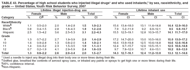 TABLE 43. Percentage of high school students who injected illegal drugs* and who used inhalants,� by sex, race/ethnicity, and
grade � United States, Youth Risk Behavior Survey, 2007
Lifetime illegal injection-drug use Lifetime inhalant use
Female Male Total Female Male Total
Category % CI� % CI % CI % CI % CI % CI
Race/Ethnicity
White� 1.1 0.5�2.0 2.0 1.4�2.8 1.5 1.0�2.3 15.6 13.4�18.0 13.1 11.6�14.8 14.4 12.9�16.0
Black� 0.8 0.4�1.5 2.8 1.8�4.3 1.8 1.2�2.6 7.9 5.2�11.9 9.2 6.9�12.1 8.5 6.8�10.7
Hispanic 2.5 1.5�4.2 3.6 2.5�5.3 3.1 2.2�4.3 15.5 12.5�19.1 12.8 10.3�15.7 14.1 11.7�17.0
Grade
9 1.3 0.7�2.2 2.7 1.9�3.9 2.0 1.4�2.9 17.2 14.7�20.0 13.0 10.5�16.0 15.0 13.0�17.2
10 1.6 0.9�2.8 1.3 0.8�2.0 1.4 1.0�2.1 16.6 13.9�19.8 12.5 10.6�14.8 14.6 12.6�16.8
11 1.4 0.6�3.2 2.3 1.5�3.5 1.9 1.1�3.1 12.4 9.7�15.7 12.6 10.5�15.1 12.5 10.6�14.8
12 0.7 0.2�1.9 4.1 2.9�5.9 2.4 1.6�3.5 9.7 7.8�12.0 10.7 8.6�13.1 10.2 8.6�12.0
Total 1.3 0.8�2.2 2.6 2.0�3.4 2.0 1.5�2.7 14.3 12.7�16.1 12.4 11.2�13.8 13.3 12.1�14.6
* Used a needle to inject any illegal drug into their body one or more times during their life.
�Sniffed glue, breathed the contents of aerosol spray cans, or inhaled any paints or sprays to get high one or more times during their life.
�95% confidence interval.
�Non-Hispanic.