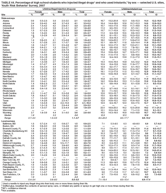 TABLE 44. Percentage of high school students who injected illegal drugs* and who used inhalants,� by sex � selected U.S. sites,
Youth Risk Behavior Survey, 2007
Lifetime illegal injection-drug use Lifetime inhalant use
Female Male Total Female Male Total
Site % CI� % CI % CI % CI % CI % CI
State surveys
Alaska 0.9 0.3�2.3 3.3 2.0�5.5 2.1 1.4�3.2 16.7 13.2�20.8 12.3 9.9�15.3 14.4 12.2�16.9
Arizona 3.4 2.6�4.5 4.8 3.7�6.3 4.1 3.3�5.2 16.4 14.4�18.6 12.8 10.7�15.3 14.6 12.9�16.3
Arkansas 2.4 1.3�4.2 4.2 2.9�6.1 3.3 2.4�4.5 15.7 14.0�17.6 14.9 11.7�18.9 15.3 13.4�17.3
Connecticut 2.0 1.1�3.4 3.3 2.1�5.1 2.7 1.8�4.0 11.0 9.0�13.5 11.2 8.7�14.1 11.2 9.5�13.2
Delaware 1.3 0.7�2.3 2.9 2.0�4.2 2.2 1.6�2.9 13.7 11.7�15.9 12.1 10.3�14.2 12.9 11.5�14.4
Florida 1.8 1.3�2.5 4.0 3.1�5.3 3.0 2.5�3.7 11.0 9.4�12.8 10.5 8.9�12.3 10.8 9.5�12.3
Georgia 1.9 1.2�2.9 4.0 2.9�5.4 3.1 2.4�3.9 10.3 8.1�13.1 12.5 10.3�15.0 11.4 9.8�13.3
Hawaii �� � � � � � 11.0 8.4�14.3 11.7 8.7�15.5 11.4 9.2�14.0
Idaho 1.4 0.8�2.5 4.1 2.5�6.8 2.9 1.9�4.3 18.2 14.9�22.0 17.7 14.9�21.0 18.1 15.9�20.5
Illinois 1.3 0.7�2.6 2.5 1.7�3.7 1.9 1.4�2.5 12.1 9.9�14.7 11.6 9.3�14.4 11.8 10.2�13.7
Indiana 1.8 1.2�2.7 3.1 2.0�4.8 2.7 2.0�3.7 14.4 12.2�17.0 16.7 13.0�21.1 15.8 13.1�19.0
Iowa 0.9 0.4�2.1 1.3 0.6�2.7 1.1 0.6�2.1 8.4 6.6�10.6 11.3 7.8�16.1 9.8 7.7�12.6
Kansas 1.8 1.1�3.0 4.7 2.9�7.6 3.3 2.3�4.9 10.9 8.6�13.7 13.9 11.3�17.0 12.5 10.4�14.9
Kentucky 2.5 1.9�3.1 4.6 3.3�6.4 3.6 2.9�4.5 13.4 10.8�16.6 14.7 12.5�17.1 14.2 12.4�16.2
Maine 2.0 1.1�3.9 2.9 1.4�6.2 2.5 1.3�4.8 14.3 11.6�17.6 12.1 8.8�16.6 13.3 10.5�16.7
Maryland 0.7 0.3�1.6 2.9 1.7�4.8 2.1 1.4�3.1 11.8 9.4�14.9 13.8 11.2�17.0 12.9 11.0�15.1
Massachusetts 1.6 1.0�2.5 3.3 2.5�4.5 2.5 1.9�3.2 � � � � � �
Michigan 2.1 1.3�3.6 2.7 1.8�4.0 2.6 1.8�3.7 13.3 10.6�16.6 10.8 9.5�12.2 12.0 10.4�13.9
Mississippi 1.4 0.7�2.7 4.3 2.5�7.4 2.9 1.9�4.4 10.9 8.4�13.8 14.6 11.9�17.7 12.6 10.9�14.6
Missouri 1.4 0.6�3.4 3.4 1.8�6.5 2.5 1.5�4.3 12.9 9.2�17.7 12.3 9.1�16.3 12.7 9.8�16.3
Montana 1.6 1.0�2.4 2.3 1.7�3.1 2.0 1.5�2.5 18.1 15.6�21.0 14.4 12.4�16.7 16.2 14.4�18.1
Nevada 1.3 0.7�2.6 2.7 1.7�4.2 2.0 1.3�3.1 14.1 11.2�17.6 11.5 9.1�14.5 12.9 10.9�15.3
New Hampshire 1.7 0.9�3.3 3.4 2.4�4.8 2.6 1.8�3.7 13.5 10.8�16.8 12.0 9.7�14.7 12.8 11.1�14.7
New Mexico 2.7 1.5�4.7 4.5 3.4�6.0 3.6 2.9�4.5 � � � � � �
New York 1.6 1.0�2.5 4.0 2.8�5.8 2.9 2.1�3.9 10.8 9.3�12.6 12.7 10.4�15.4 11.9 10.5�13.5
North Carolina 2.0 1.0�4.1 3.0 2.0�4.4 2.5 1.8�3.7 14.2 10.9�18.4 13.3 11.1�15.8 13.8 11.6�16.4
North Dakota 1.4 0.8�2.3 2.2 1.3�3.7 1.8 1.2�2.7 12.1 9.8�14.8 10.2 8.1�12.8 11.1 9.5�13.0
Ohio 2.6 1.8�3.7 3.6 2.5�5.1 3.1 2.3�4.1 � � � � � �
Oklahoma 0.8 0.4�1.6 3.3 2.2�4.8 2.1 1.4�3.0 12.0 9.7�14.6 11.4 9.1�14.1 11.7 9.8�14.0
Rhode Island � � � � � � 9.5 7.1�12.5 10.4 8.7�12.4 9.9 8.2�12.0
South Carolina 2.3 1.1�4.7 3.6 2.2�5.8 3.0 1.8�5.0 12.6 10.0�15.7 12.6 9.6�16.5 12.6 10.4�15.3
South Dakota 1.8 0.8�3.7 3.1 1.8�5.2 2.4 1.5�3.9 13.0 9.3�18.0 14.3 11.9�17.0 13.7 11.0�17.0
Tennessee 1.7 1.0�3.0 2.8 1.3�5.6 2.2 1.4�3.6 12.6 9.8�15.9 14.6 12.3�17.3 13.7 11.6�16.0
Texas 1.9 1.4�2.6 3.5 2.5�4.7 2.7 2.2�3.3 12.9 10.8�15.5 13.0 10.4�16.0 12.9 10.8�15.4
Utah 3.1 1.6�5.6 5.5 2.2�13.3 4.7 2.1�10.4 12.6 9.4�16.7 12.0 8.0�17.5 12.7 9.3�17.0
Vermont 1.5 1.2�1.9 3.4 2.6�4.4 2.5 2.0�3.2 � � � � � �
West Virginia 2.2 1.3�3.7 3.2 2.3�4.4 2.8 1.9�3.9 22.0 18.9�25.5 16.2 12.5�20.8 19.2 17.1�21.5
Wisconsin � � � � � � 12.1 10.0�14.4 9.0 7.1�11.5 10.5 9.1�12.1
Wyoming 2.7 1.9�3.9 4.4 3.1�6.0 3.6 2.8�4.6 16.5 14.3�19.0 16.8 14.0�19.9 16.7 14.7�18.9
Median 1.8 3.3 2.6 12.9 12.5 12.8
Range 0.7�3.4 1.3�5.5 1.1�4.7 8.4�22.0 9.0�17.7 9.8�19.2
Local surveys
Baltimore, MD 1.3 0.7�2.4 1.5 0.8�2.7 1.5 0.9�2.5 7.1 5.3�9.5 6.3 4.9�8.0 6.9 5.7�8.3
Boston, MA 1.6 0.8�3.0 2.8 1.6�4.9 2.3 1.4�3.5 � � � � � �
Broward County, FL 1.4 0.7�2.9 2.6 1.2�5.6 2.1 1.1�3.9 11.0 7.9�15.0 12.0 8.9�15.9 11.4 9.5�13.7
Charlotte-Mecklenburg, NC 0.8 0.3�1.9 3.6 2.3�5.5 2.2 1.4�3.4 9.0 6.8�11.8 14.1 11.3�17.4 11.7 9.7�13.9
Chicago, IL 1.9 0.8�4.3 2.9 1.8�4.7 2.4 1.4�3.8 10.3 7.6�13.7 8.5 5.3�13.4 9.6 7.1�12.9
Dallas, TX 3.4 2.0�5.9 3.6 1.9�6.4 3.6 2.2�5.8 11.8 9.5�14.6 12.2 8.1�17.9 12.0 9.1�15.6
DeKalb County, GA 0.8 0.4�1.5 3.3 2.3�4.6 2.1 1.5�2.8 9.5 7.7�11.7 9.9 8.1�12.1 9.8 8.4�11.4
Detroit, MI 2.0 1.2�3.3 3.0 1.8�5.1 2.6 1.8�3.8 8.2 6.6�10.2 7.1 5.2�9.6 7.8 6.6�9.2
District of Columbia 3.0 1.9�4.8 8.0 5.5�11.7 5.5 4.0�7.6 8.0 6.4�10.0 11.1 8.1�14.8 10.1 8.2�12.4
Hillsborough County, FL 2.7 1.5�4.9 5.9 3.8�9.0 4.3 3.0�6.1 14.7 12.2�17.5 12.8 9.3�17.4 13.9 11.7�16.4
Houston, TX 3.3 2.1�5.3 4.2 2.8�6.4 3.8 2.8�5.2 8.8 6.9�11.1 11.4 9.1�14.1 10.0 8.5�11.8
Los Angeles, CA 1.6 0.5�5.0 3.6 1.8�6.9 2.7 1.4�4.9 19.4 14.9�25.0 15.4 12.3�19.1 17.4 14.0�21.4
Memphis, TN 0.4 0.1�1.3 0.6 0.2�1.6 0.5 0.2�1.1 8.5 6.0�11.9 6.0 4.2�8.4 7.2 5.6�9.4
Miami-Dade County, FL 2.0 1.3�2.9 3.3 2.3�4.9 3.0 2.3�3.8 11.0 8.8�13.6 11.3 9.6�13.3 11.4 10.0�13.0
Milwaukee, WI � � � � � � 8.7 6.9�10.9 9.4 7.3�12.0 9.0 7.5�10.9
New York City, NY 1.1 0.7�1.7 2.2 1.6�3.1 1.7 1.3�2.2 8.1 6.8�9.7 9.3 7.4�11.6 8.7 7.2�10.5
Orange County, FL 1.8 0.8�3.8 2.9 1.6�5.1 2.3 1.4�3.6 11.3 8.8�14.5 13.8 10.7�17.5 12.4 10.3�14.9
Palm Beach County, FL 1.9 1.0�3.6 3.5 2.2�5.6 2.7 1.8�4.2 10.2 8.3�12.4 9.6 7.8�11.6 10.0 8.5�11.7
Philadelphia, PA 1.0 0.5�1.9 2.8 1.8�4.3 1.8 1.3�2.7 � � � � � �
San Bernardino, CA 1.3 0.6�2.6 2.3 1.1�4.4 1.8 1.1�2.9 13.6 11.3�16.4 14.4 11.7�17.6 14.0 12.0�16.3
San Diego, CA 2.0 1.1�3.7 3.9 2.6�5.8 3.0 2.1�4.3 9.6 7.7�11.8 11.7 9.7�14.1 10.7 9.2�12.5
San Francisco, CA 2.0 1.2�3.3 3.1 2.2�4.4 2.6 1.9�3.6 8.7 7.0�10.6 8.3 6.6�10.2 8.5 7.3�9.9
Median 1.8 3.1 2.4 9.5 11.2 10.0
Range 0.4�3.4 0.6�8.0 0.5�5.5 7.1�19.4 6.0�15.4 6.9�17.4
* Used a needle to inject any illegal drug into their body one or more times during their life.
� Sniffed glue, breathed the contents of aerosol spray cans, or inhaled any paints or sprays to get high one or more times during their life.
� 95% confidence interval.
� Not available.