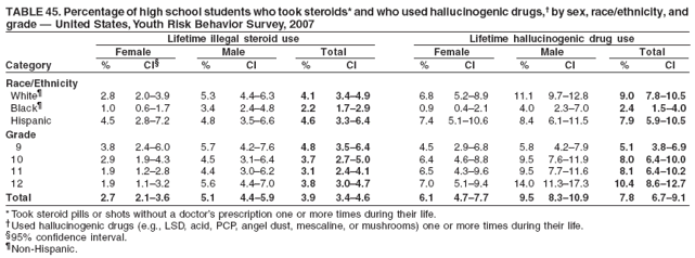 TABLE 45. Percentage of high school students who took steroids* and who used hallucinogenic drugs,� by sex, race/ethnicity, and
grade � United States, Youth Risk Behavior Survey, 2007
Lifetime illegal steroid use Lifetime hallucinogenic drug use
Female Male Total Female Male Total
Category % CI� % CI % CI % CI % CI % CI
Race/Ethnicity
White� 2.8 2.0�3.9 5.3 4.4�6.3 4.1 3.4�4.9 6.8 5.2�8.9 11.1 9.7�12.8 9.0 7.8�10.5
Black� 1.0 0.6�1.7 3.4 2.4�4.8 2.2 1.7�2.9 0.9 0.4�2.1 4.0 2.3�7.0 2.4 1.5�4.0
Hispanic 4.5 2.8�7.2 4.8 3.5�6.6 4.6 3.3�6.4 7.4 5.1�10.6 8.4 6.1�11.5 7.9 5.9�10.5
Grade
9 3.8 2.4�6.0 5.7 4.2�7.6 4.8 3.5�6.4 4.5 2.9�6.8 5.8 4.2�7.9 5.1 3.8�6.9
10 2.9 1.9�4.3 4.5 3.1�6.4 3.7 2.7�5.0 6.4 4.6�8.8 9.5 7.6�11.9 8.0 6.4�10.0
11 1.9 1.2�2.8 4.4 3.0�6.2 3.1 2.4�4.1 6.5 4.3�9.6 9.5 7.7�11.6 8.1 6.4�10.2
12 1.9 1.1�3.2 5.6 4.4�7.0 3.8 3.0�4.7 7.0 5.1�9.4 14.0 11.3�17.3 10.4 8.6�12.7
Total 2.7 2.1�3.6 5.1 4.4�5.9 3.9 3.4�4.6 6.1 4.7�7.7 9.5 8.3�10.9 7.8 6.7�9.1
* Took steroid pills or shots without a doctor�s prescription one or more times during their life.
�Used hallucinogenic drugs (e.g., LSD, acid, PCP, angel dust, mescaline, or mushrooms) one or more times during their life.
�95% confidence interval.
�Non-Hispanic.