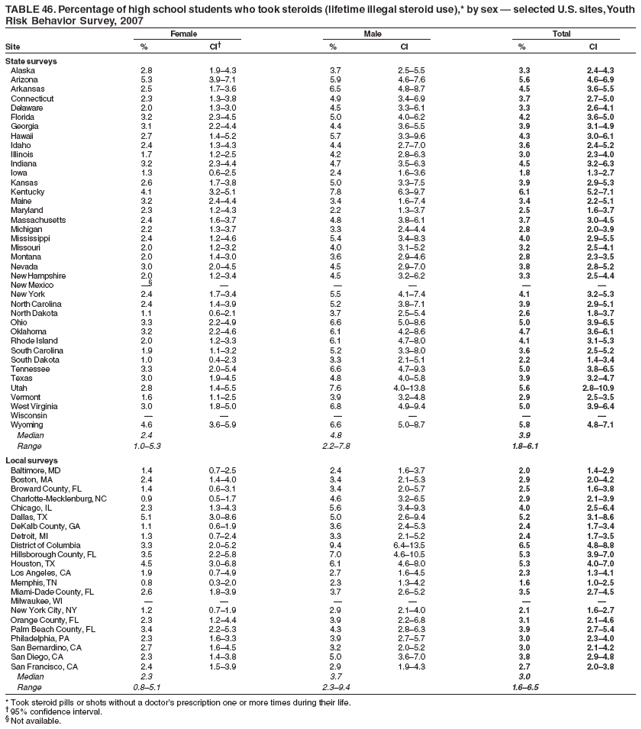 TABLE 46. Percentage of high school students who took steroids (lifetime illegal steroid use),* by sex � selected U.S. sites, Youth
Risk Behavior Survey, 2007
Female Male Total
Site % CI� % CI % CI
State surveys
Alaska 2.8 1.9�4.3 3.7 2.5�5.5 3.3 2.4�4.3
Arizona 5.3 3.9�7.1 5.9 4.6�7.6 5.6 4.6�6.9
Arkansas 2.5 1.7�3.6 6.5 4.8�8.7 4.5 3.6�5.5
Connecticut 2.3 1.3�3.8 4.9 3.4�6.9 3.7 2.7�5.0
Delaware 2.0 1.3�3.0 4.5 3.3�6.1 3.3 2.6�4.1
Florida 3.2 2.3�4.5 5.0 4.0�6.2 4.2 3.6�5.0
Georgia 3.1 2.2�4.4 4.4 3.6�5.5 3.9 3.1�4.9
Hawaii 2.7 1.4�5.2 5.7 3.3�9.6 4.3 3.0�6.1
Idaho 2.4 1.3�4.3 4.4 2.7�7.0 3.6 2.4�5.2
Illinois 1.7 1.2�2.5 4.2 2.8�6.3 3.0 2.3�4.0
Indiana 3.2 2.3�4.4 4.7 3.5�6.3 4.5 3.2�6.3
Iowa 1.3 0.6�2.5 2.4 1.6�3.6 1.8 1.3�2.7
Kansas 2.6 1.7�3.8 5.0 3.3�7.5 3.9 2.9�5.3
Kentucky 4.1 3.2�5.1 7.8 6.3�9.7 6.1 5.2�7.1
Maine 3.2 2.4�4.4 3.4 1.6�7.4 3.4 2.2�5.1
Maryland 2.3 1.2�4.3 2.2 1.3�3.7 2.5 1.6�3.7
Massachusetts 2.4 1.6�3.7 4.8 3.8�6.1 3.7 3.0�4.5
Michigan 2.2 1.3�3.7 3.3 2.4�4.4 2.8 2.0�3.9
Mississippi 2.4 1.2�4.6 5.4 3.4�8.3 4.0 2.9�5.5
Missouri 2.0 1.2�3.2 4.0 3.1�5.2 3.2 2.5�4.1
Montana 2.0 1.4�3.0 3.6 2.9�4.6 2.8 2.3�3.5
Nevada 3.0 2.0�4.5 4.5 2.9�7.0 3.8 2.8�5.2
New Hampshire 2.0 1.2�3.4 4.5 3.2�6.2 3.3 2.5�4.4
New Mexico �� � � � � �
New York 2.4 1.7�3.4 5.5 4.1�7.4 4.1 3.2�5.3
North Carolina 2.4 1.4�3.9 5.2 3.8�7.1 3.9 2.9�5.1
North Dakota 1.1 0.6�2.1 3.7 2.5�5.4 2.6 1.8�3.7
Ohio 3.3 2.2�4.9 6.6 5.0�8.6 5.0 3.9�6.5
Oklahoma 3.2 2.2�4.6 6.1 4.2�8.6 4.7 3.6�6.1
Rhode Island 2.0 1.2�3.3 6.1 4.7�8.0 4.1 3.1�5.3
South Carolina 1.9 1.1�3.2 5.2 3.3�8.0 3.6 2.5�5.2
South Dakota 1.0 0.4�2.3 3.3 2.1�5.1 2.2 1.4�3.4
Tennessee 3.3 2.0�5.4 6.6 4.7�9.3 5.0 3.8�6.5
Texas 3.0 1.9�4.5 4.8 4.0�5.8 3.9 3.2�4.7
Utah 2.8 1.4�5.5 7.6 4.0�13.8 5.6 2.8�10.9
Vermont 1.6 1.1�2.5 3.9 3.2�4.8 2.9 2.5�3.5
West Virginia 3.0 1.8�5.0 6.8 4.9�9.4 5.0 3.9�6.4
Wisconsin � � � � � �
Wyoming 4.6 3.6�5.9 6.6 5.0�8.7 5.8 4.8�7.1
Median 2.4 4.8 3.9
Range 1.0�5.3 2.2�7.8 1.8�6.1
Local surveys
Baltimore, MD 1.4 0.7�2.5 2.4 1.6�3.7 2.0 1.4�2.9
Boston, MA 2.4 1.4�4.0 3.4 2.1�5.3 2.9 2.0�4.2
Broward County, FL 1.4 0.6�3.1 3.4 2.0�5.7 2.5 1.6�3.8
Charlotte-Mecklenburg, NC 0.9 0.5�1.7 4.6 3.2�6.5 2.9 2.1�3.9
Chicago, IL 2.3 1.3�4.3 5.6 3.4�9.3 4.0 2.5�6.4
Dallas, TX 5.1 3.0�8.6 5.0 2.6�9.4 5.2 3.1�8.6
DeKalb County, GA 1.1 0.6�1.9 3.6 2.4�5.3 2.4 1.7�3.4
Detroit, MI 1.3 0.7�2.4 3.3 2.1�5.2 2.4 1.7�3.5
District of Columbia 3.3 2.0�5.2 9.4 6.4�13.5 6.5 4.8�8.8
Hillsborough County, FL 3.5 2.2�5.8 7.0 4.6�10.5 5.3 3.9�7.0
Houston, TX 4.5 3.0�6.8 6.1 4.6�8.0 5.3 4.0�7.0
Los Angeles, CA 1.9 0.7�4.9 2.7 1.6�4.5 2.3 1.3�4.1
Memphis, TN 0.8 0.3�2.0 2.3 1.3�4.2 1.6 1.0�2.5
Miami-Dade County, FL 2.6 1.8�3.9 3.7 2.6�5.2 3.5 2.7�4.5
Milwaukee, WI � � � � � �
New York City, NY 1.2 0.7�1.9 2.9 2.1�4.0 2.1 1.6�2.7
Orange County, FL 2.3 1.2�4.4 3.9 2.2�6.8 3.1 2.1�4.6
Palm Beach County, FL 3.4 2.2�5.3 4.3 2.8�6.3 3.9 2.7�5.4
Philadelphia, PA 2.3 1.6�3.3 3.9 2.7�5.7 3.0 2.3�4.0
San Bernardino, CA 2.7 1.6�4.5 3.2 2.0�5.2 3.0 2.1�4.2
San Diego, CA 2.3 1.4�3.8 5.0 3.6�7.0 3.8 2.9�4.8
San Francisco, CA 2.4 1.5�3.9 2.9 1.9�4.3 2.7 2.0�3.8
Median 2.3 3.7 3.0
Range 0.8�5.1 2.3�9.4 1.6�6.5
* Took steroid pills or shots without a doctor�s prescription one or more times during their life.
� 95% confidence interval.
� Not available.