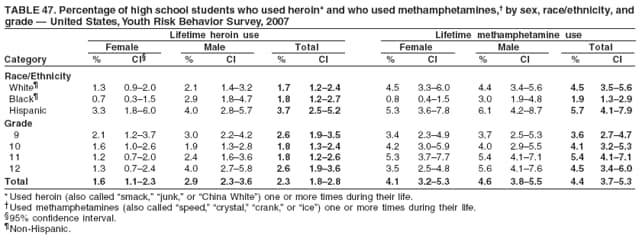 TABLE 47. Percentage of high school students who used heroin* and who used methamphetamines,� by sex, race/ethnicity, and
grade � United States, Youth Risk Behavior Survey, 2007
Lifetime heroin use Lifetime methamphetamine use
Female Male Total Female Male Total
Category % CI� % CI % CI % CI % CI % CI
Race/Ethnicity
White� 1.3 0.9�2.0 2.1 1.4�3.2 1.7 1.2�2.4 4.5 3.3�6.0 4.4 3.4�5.6 4.5 3.5�5.6
Black� 0.7 0.3�1.5 2.9 1.8�4.7 1.8 1.2�2.7 0.8 0.4�1.5 3.0 1.9�4.8 1.9 1.3�2.9
Hispanic 3.3 1.8�6.0 4.0 2.8�5.7 3.7 2.5�5.2 5.3 3.6�7.8 6.1 4.2�8.7 5.7 4.1�7.9
Grade
9 2.1 1.2�3.7 3.0 2.2�4.2 2.6 1.9�3.5 3.4 2.3�4.9 3.7 2.5�5.3 3.6 2.7�4.7
10 1.6 1.0�2.6 1.9 1.3�2.8 1.8 1.3�2.4 4.2 3.0�5.9 4.0 2.9�5.5 4.1 3.2�5.3
11 1.2 0.7�2.0 2.4 1.6�3.6 1.8 1.2�2.6 5.3 3.7�7.7 5.4 4.1�7.1 5.4 4.1�7.1
12 1.3 0.7�2.4 4.0 2.7�5.8 2.6 1.9�3.6 3.5 2.5�4.8 5.6 4.1�7.6 4.5 3.4�6.0
Total 1.6 1.1�2.3 2.9 2.3�3.6 2.3 1.8�2.8 4.1 3.2�5.3 4.6 3.8�5.5 4.4 3.7�5.3
* Used heroin (also called �smack,� �junk,� or �China White�) one or more times during their life.
�Used methamphetamines (also called �speed,� �crystal,� �crank,� or �ice�) one or more times during their life.
�95% confidence interval.
�Non-Hispanic.