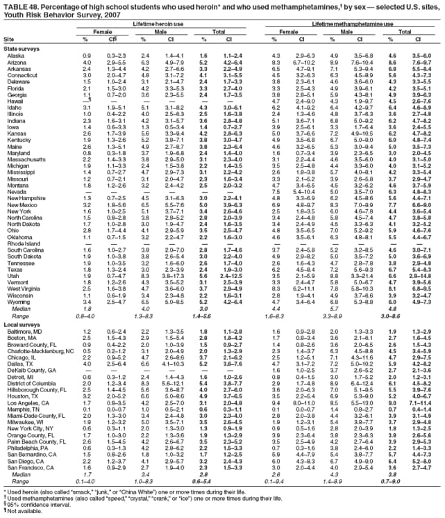 TABLE 48. Percentage of high school students who used heroin* and who used methamphetamines,� by sex � selected U.S. sites,
Youth Risk Behavior Survey, 2007
Lifetime heroin use Lifetime methamphetamine use
Female Male Total Female Male Total
Site % CI� % CI % CI % CI % CI % CI
State surveys
Alaska 0.9 0.3�2.3 2.4 1.4�4.1 1.6 1.1�2.4 4.3 2.9�6.3 4.9 3.5�6.8 4.6 3.5�6.0
Arizona 4.0 2.9�5.5 6.3 4.9�7.9 5.2 4.2�6.4 8.3 6.7�10.2 8.9 7.6�10.4 8.6 7.6�9.7
Arkansas 2.4 1.3�4.4 4.2 2.7�6.6 3.3 2.2�4.9 6.5 4.7�9.1 7.1 5.3�9.4 6.8 5.5�8.4
Connecticut 3.0 2.0�4.7 4.8 3.1�7.2 4.1 3.1�5.5 4.5 3.2�6.3 6.3 4.5�8.9 5.6 4.3�7.3
Delaware 1.5 1.0�2.4 3.1 2.1�4.7 2.4 1.7�3.3 3.8 2.3�6.1 4.6 3.6�6.0 4.3 3.3�5.5
Florida 2.1 1.5�3.0 4.2 3.3�5.3 3.3 2.7�4.0 3.3 2.5�4.3 4.9 3.9�6.1 4.2 3.5�5.1
Georgia 1.1 0.7�2.0 3.6 2.3�5.5 2.4 1.7�3.5 3.8 2.8�5.1 5.9 4.3�8.1 4.9 3.9�6.3
Hawaii �� � � � � � 4.7 2.4�9.0 4.3 1.9�9.7 4.5 2.6�7.6
Idaho 3.1 1.9�5.1 5.1 3.1�8.2 4.3 3.0�6.1 6.2 4.1�9.2 6.4 4.2�9.7 6.4 4.6�8.9
Illinois 1.0 0.4�2.2 4.0 2.5�6.3 2.5 1.6�3.8 2.4 1.3�4.6 4.8 3.7�6.3 3.6 2.7�4.8
Indiana 2.3 1.6�3.1 4.2 3.1�5.7 3.6 2.8�4.8 5.1 3.6�7.1 6.8 5.0�9.2 6.2 4.7�8.2
Iowa 1.4 0.6�3.3 1.3 0.5�3.4 1.4 0.7�2.7 3.9 2.5�6.1 3.3 1.7�6.4 3.6 2.4�5.5
Kansas 2.6 1.7�3.9 5.6 3.3�9.4 4.2 2.8�6.3 5.0 3.7�6.6 7.2 4.9�10.5 6.2 4.7�8.2
Kentucky 1.9 1.3�2.6 5.2 3.8�7.1 3.8 3.0�4.7 4.9 3.5�6.8 6.7 5.0�9.0 6.0 4.8�7.4
Maine 2.6 1.3�5.1 4.9 2.7�8.7 3.8 2.3�6.4 4.6 3.2�6.5 5.3 3.0�9.4 5.0 3.5�7.3
Maryland 0.8 0.3�1.8 3.7 1.9�6.8 2.4 1.4�4.0 1.6 0.7�3.4 3.9 2.3�6.5 3.0 2.0�4.5
Massachusetts 2.2 1.4�3.3 3.8 2.9�5.0 3.1 2.3�4.0 3.1 2.2�4.4 4.6 3.5�6.0 4.0 3.1�5.0
Michigan 1.9 1.1�3.3 2.4 1.5�3.8 2.2 1.4�3.5 3.5 2.5�4.8 4.4 3.3�6.0 4.0 3.1�5.2
Mississippi 1.4 0.7�2.7 4.7 2.9�7.3 3.1 2.2�4.2 2.6 1.8�3.8 5.7 4.0�8.1 4.2 3.3�5.4
Missouri 1.2 0.7�2.1 3.1 2.0�4.7 2.3 1.6�3.4 3.3 2.1�5.2 3.9 2.6�5.8 3.7 2.9�4.7
Montana 1.8 1.2�2.6 3.2 2.4�4.2 2.5 2.0�3.2 4.7 3.4�6.5 4.5 3.2�6.2 4.6 3.7�5.9
Nevada � � � � � � 7.5 5.4�10.4 5.0 3.5�7.0 6.3 4.8�8.3
New Hampshire 1.3 0.7�2.5 4.5 3.1�6.3 3.0 2.2�4.1 4.8 3.3�6.9 6.2 4.5�8.6 5.6 4.4�7.1
New Mexico 3.2 1.8�5.6 6.5 5.5�7.6 5.0 3.9�6.3 6.9 4.8�9.7 8.3 7.0�9.9 7.7 6.6�9.0
New York 1.6 1.0�2.5 5.1 3.7�7.1 3.4 2.6�4.6 2.5 1.8�3.5 6.0 4.6�7.8 4.4 3.6�5.4
North Carolina 1.5 0.8�2.8 3.8 2.8�5.2 2.8 2.0�3.9 3.4 2.4�4.8 5.8 4.5�7.4 4.7 3.8�5.8
North Dakota 1.7 1.0�2.8 3.0 1.9�4.7 2.4 1.6�3.5 3.4 2.4�4.9 4.5 3.3�6.3 4.1 3.2�5.2
Ohio 2.8 1.7�4.4 4.1 2.9�5.9 3.5 2.5�4.7 4.8 3.5�6.5 7.0 5.2�9.2 5.9 4.6�7.6
Oklahoma 1.1 0.7�1.5 3.2 2.2�4.7 2.2 1.6�3.0 4.6 3.5�6.1 6.3 4.8�8.1 5.5 4.4�6.7
Rhode Island � � � � � � � � � � � �
South Carolina 1.6 1.0�2.7 3.8 2.0�7.0 2.8 1.7�4.6 3.7 2.4�5.8 5.2 3.2�8.5 4.6 3.0�7.1
South Dakota 1.9 1.0�3.8 3.8 2.6�5.4 3.0 2.2�4.0 4.9 2.9�8.2 5.0 3.5�7.2 5.0 3.6�6.9
Tennessee 1.9 1.0�3.5 3.2 1.6�6.0 2.6 1.7�4.0 2.6 1.6�4.3 4.7 2.8�7.8 3.8 2.9�4.8
Texas 1.8 1.3�2.4 3.0 2.3�3.9 2.4 1.9�3.0 6.2 4.5�8.4 7.2 5.6�9.3 6.7 5.4�8.3
Utah 1.9 0.7�4.7 8.3 3.8�17.3 5.6 2.4�12.5 3.5 2.1�5.9 8.8 3.3�21.4 6.6 2.8�14.8
Vermont 1.8 1.2�2.6 4.3 3.5�5.2 3.1 2.5�3.9 3.3 2.4�4.7 5.8 5.0�6.7 4.7 3.9�5.6
West Virginia 2.5 1.6�3.8 4.7 3.6�6.0 3.7 2.9�4.9 8.3 6.2�11.1 7.8 5.8�10.3 8.1 6.8�9.5
Wisconsin 1.1 0.6�1.9 3.4 2.3�4.8 2.2 1.6�3.1 2.8 1.9�4.1 4.9 3.7�6.6 3.9 3.2�4.7
Wyoming 3.4 2.5�4.7 6.5 5.0�8.5 5.2 4.2�6.4 4.7 3.4�6.4 6.8 5.3�8.8 6.0 4.9�7.3
Median 1.8 4.0 3.0 4.4 5.7 4.8
Range 0.8�4.0 1.3�8.3 1.4�5.6 1.6�8.3 3.3�8.9 3.0�8.6
Local surveys
Baltimore, MD 1.2 0.6�2.4 2.2 1.3�3.5 1.8 1.1�2.8 1.6 0.9�2.8 2.0 1.3�3.3 1.9 1.3�2.9
Boston, MA 2.5 1.5�4.3 2.9 1.5�5.4 2.8 1.8�4.2 1.7 0.8�3.4 3.6 2.1�6.1 2.7 1.6�4.5
Broward County, FL 0.9 0.4�2.2 2.0 1.0�3.9 1.5 0.9�2.7 1.4 0.8�2.6 3.6 2.0�6.5 2.6 1.5�4.3
Charlotte-Mecklenburg, NC 0.5 0.2�1.2 3.1 2.0�4.9 2.0 1.3�2.9 2.3 1.4�3.7 6.3 4.5�8.8 4.5 3.4�5.9
Chicago, IL 2.2 0.9�5.2 4.7 2.6�8.6 3.7 2.1�6.2 2.5 1.2�5.1 7.1 4.3�11.6 4.7 2.9�7.5
Dallas, TX 4.0 2.5�6.4 6.6 4.1�10.3 5.2 3.6�7.6 4.7 3.1�7.2 7.2 5.0�10.2 5.9 4.2�8.2
DeKalb County, GA � � � � � � 1.6 1.0�2.5 3.7 2.6�5.2 2.7 2.1�3.6
Detroit, MI 0.6 0.3�1.2 2.4 1.4�4.3 1.6 1.0�2.6 0.8 0.4�1.5 3.0 1.7�5.2 2.0 1.2�3.1
District of Columbia 2.0 1.2�3.4 8.3 5.6�12.1 5.4 3.8�7.7 2.9 1.7�4.8 8.9 6.4�12.4 6.1 4.5�8.2
Hillsborough County, FL 2.5 1.4�4.5 5.6 3.6�8.7 4.0 2.7�6.0 3.6 2.0�6.3 7.0 5.1�9.5 5.5 3.9�7.6
Houston, TX 3.2 2.0�5.2 6.6 5.0�8.6 4.9 3.7�6.5 3.5 2.2�5.4 6.9 5.3�9.0 5.2 4.0�6.7
Los Angeles, CA 1.7 0.8�3.5 4.2 2.5�7.0 3.1 2.0�4.8 9.4 8.0�11.0 8.5 5.5�13.0 9.0 7.1�11.4
Memphis, TN 0.1 0.0�0.7 1.0 0.5�2.1 0.6 0.3�1.1 0.1 0.0�0.7 1.4 0.8�2.7 0.7 0.4�1.4
Miami-Dade County, FL 2.0 1.3�3.0 3.4 2.4�4.8 3.0 2.3�4.0 2.8 2.0�3.8 4.4 3.2�6.1 3.9 3.1�4.9
Milwaukee, WI 1.9 1.2�3.2 5.0 3.5�7.1 3.5 2.6�4.5 1.9 1.2�3.1 5.4 3.8�7.7 3.7 2.9�4.8
New York City, NY 0.6 0.3�1.1 2.0 1.3�3.0 1.3 0.9�1.9 0.9 0.5�1.6 2.8 2.0�3.9 1.8 1.3�2.5
Orange County, FL 1.7 1.0�3.0 2.2 1.3�3.6 1.9 1.3�2.9 3.9 2.3�6.4 3.8 2.3�6.3 3.8 2.6�5.6
Palm Beach County, FL 2.6 1.5�4.5 4.2 2.6�6.7 3.5 2.3�5.2 3.5 2.5�4.9 4.2 2.7�6.4 3.9 2.9�5.3
Philadelphia, PA 0.6 0.3�1.3 4.2 2.8�6.2 2.2 1.5�3.3 0.7 0.3�1.6 3.8 2.4�6.0 2.2 1.4�3.3
San Bernardino, CA 1.5 0.8�2.6 1.8 1.0�3.2 1.7 1.2�2.5 5.9 4.4�7.9 5.4 3.8�7.7 5.7 4.4�7.3
San Diego, CA 2.2 1.2�3.7 4.1 2.9�5.7 3.2 2.4�4.3 6.0 4.3�8.3 6.7 4.9�9.0 6.4 5.2�8.0
San Francisco, CA 1.6 0.9�2.9 2.7 1.9�4.0 2.3 1.5�3.3 3.0 2.0�4.4 4.0 2.9�5.4 3.6 2.7�4.7
Median 1.7 3.4 2.8 2.6 4.3 3.8
Range 0.1�4.0 1.0�8.3 0.6�5.4 0.1�9.4 1.4�8.9 0.7�9.0
* Used heroin (also called �smack,� �junk,� or �China White�) one or more times during their life.
� Used methamphetamines (also called �speed,� �crystal,� �crank,� or �ice�) one or more times during their life.
� 95% confidence interval.
� Not available.