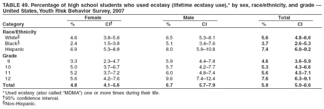 TABLE 49. Percentage of high school students who used ecstasy (lifetime ecstasy use),* by sex, race/ethnicity, and grade �
United States, Youth Risk Behavior Survey, 2007
Female Male Total
Category % CI� % CI % CI
Race/Ethnicity
White� 4.6 3.8�5.6 6.5 5.3�8.1 5.6 4.8�6.6
Black� 2.4 1.5�3.8 5.1 3.4�7.6 3.7 2.6�5.3
Hispanic 6.9 5.3�8.8 8.0 5.9�10.8 7.4 6.0�9.2
Grade
9 3.3 2.3�4.7 5.9 4.4�7.8 4.6 3.6�5.9
10 5.0 3.7�6.7 5.7 4.2�7.7 5.3 4.3�6.6
11 5.2 3.7�7.2 6.0 4.8�7.4 5.6 4.5�7.1
12 5.6 4.2�7.6 9.6 7.4�12.4 7.6 6.3�9.1
Total 4.8 4.1�5.6 6.7 5.7�7.9 5.8 5.0�6.6
*Used ecstasy (also called �MDMA�) one or more times during their life.
�95% confidence interval.
�Non-Hispanic.