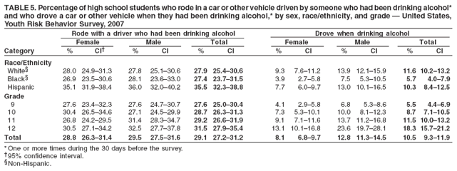 TABLE 5. Percentage of high school students who rode in a car or other vehicle driven by someone who had been drinking alcohol*
and who drove a car or other vehicle when they had been drinking alcohol,* by sex, race/ethnicity, and grade � United States,
Youth Risk Behavior Survey, 2007
Rode with a driver who had been drinking alcohol Drove when drinking alcohol
Female Male Total Female Male Total
Category % CI� % CI % CI % CI % CI % CI
Race/Ethnicity
White� 28.0 24.9�31.3 27.8 25.1�30.6 27.9 25.4�30.6 9.3 7.6�11.2 13.9 12.1�15.9 11.6 10.2�13.2
Black� 26.9 23.5�30.6 28.1 23.6�33.0 27.4 23.7�31.5 3.9 2.7�5.8 7.5 5.3�10.5 5.7 4.0�7.9
Hispanic 35.1 31.9�38.4 36.0 32.0�40.2 35.5 32.3�38.8 7.7 6.0�9.7 13.0 10.1�16.5 10.3 8.4�12.5
Grade
9 27.6 23.4�32.3 27.6 24.7�30.7 27.6 25.0�30.4 4.1 2.9�5.8 6.8 5.3�8.6 5.5 4.4�6.9
10 30.4 26.5�34.6 27.1 24.5�29.9 28.7 26.3�31.3 7.3 5.3�10.1 10.0 8.1�12.3 8.7 7.1�10.5
11 26.8 24.2�29.5 31.4 28.3�34.7 29.2 26.6�31.9 9.1 7.1�11.6 13.7 11.2�16.8 11.5 10.0�13.2
12 30.5 27.1�34.2 32.5 27.7�37.8 31.5 27.9�35.4 13.1 10.1�16.8 23.6 19.7�28.1 18.3 15.7�21.2
Total 28.8 26.3�31.4 29.5 27.5�31.6 29.1 27.2�31.2 8.1 6.8�9.7 12.8 11.3�14.5 10.5 9.3�11.9
* One or more times during the 30 days before the survey.
�95% confidence interval.
�Non-Hispanic.