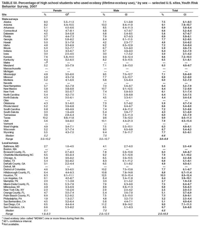 TABLE 50. Percentage of high school students who used ecstasy (lifetime ecstasy use),* by sex � selected U.S. sites, Youth Risk
Behavior Survey, 2007
Female Male Total
Site % CI� % CI % CI
State surveys
Alaska 8.0 5.5�11.3 7.1 5.1�9.8 7.5 6.1�9.3
Arizona 8.2 6.4�10.5 10.0 8.4�11.9 9.1 7.8�10.7
Arkansas 5.1 4.0�6.6 8.5 6.4�11.3 6.9 5.6�8.4
Connecticut 6.2 4.7�8.1 6.8 4.7�9.7 6.6 5.2�8.4
Delaware 4.5 3.4�5.8 6.8 5.4�8.5 5.6 4.7�6.7
Florida 5.7 4.4�7.3 7.9 6.7�9.3 6.9 5.9�8.1
Georgia 6.9 5.8�8.2 8.4 6.1�11.5 7.7 6.2�9.5
Hawaii 5.0 3.1�7.8 4.2 2.3�7.7 4.6 3.4�6.2
Idaho 4.8 3.3�6.9 9.2 6.5�12.9 7.2 5.4�9.4
Illinois 5.0 3.2�7.7 6.7 5.0�9.0 5.9 4.6�7.5
Indiana 5.4 4.3�6.7 6.7 4.9�9.0 6.4 5.2�7.9
Iowa 3.0 2.0�4.5 3.0 1.7�5.2 3.0 2.1�4.2
Kansas 7.6 5.8�10.0 9.3 6.9�12.4 8.6 7.2�10.3
Kentucky 4.4 3.2�6.0 8.2 6.3�10.5 6.5 5.1�8.1
Maine �� � � � � �
Maryland 5.2 3.5�7.9 7.1 3.8�13.0 6.3 4.0�9.7
Massachusetts � � � � � �
Michigan � � � � � �
Mississippi 4.8 3.5�6.6 9.5 7.0�12.7 7.1 5.6�9.0
Missouri 5.8 4.3�7.8 7.7 5.5�10.7 6.9 5.2�9.0
Montana 5.2 4.1�6.6 6.8 5.5�8.4 6.0 5.2�7.0
Nevada � � � � � �
New Hampshire 5.7 4.2�7.8 7.0 5.6�8.7 6.4 5.2�7.9
New Mexico 5.8 3.8�8.8 10.7 9.1�12.5 8.4 7.2�9.9
New York 4.5 3.5�5.7 7.4 5.9�9.3 6.1 5.1�7.4
North Carolina 5.4 4.2�7.0 7.1 5.8�8.8 6.4 5.4�7.5
North Dakota 4.3 3.0�6.1 4.5 3.3�6.1 4.4 3.4�5.6
Ohio � � � � � �
Oklahoma 4.3 3.1�6.0 7.3 5.7�9.2 5.9 4.7�7.4
Rhode Island 5.2 3.9�6.8 7.9 6.4�9.7 6.6 5.4�8.0
South Carolina 6.8 4.6�9.9 7.4 4.8�11.2 7.2 5.3�9.6
South Dakota 3.0 1.9�4.9 5.4 3.8�7.7 4.3 3.1�6.0
Tennessee 3.9 2.8�5.4 7.9 5.5�11.3 6.0 4.5�7.9
Texas 10.2 8.8�11.8 9.6 7.6�12.0 9.9 8.6�11.3
Utah 5.6 3.9�8.0 10.1 4.4�21.3 7.9 4.5�13.4
Vermont � � � � � �
West Virginia 4.9 3.4�7.1 7.5 5.5�10.1 6.3 4.8�8.1
Wisconsin 5.2 3.7�7.4 8.0 6.5�9.8 6.7 5.4�8.2
Wyoming 5.5 4.3�7.0 9.4 7.6�11.7 7.7 6.5�9.1
Median 5.2 7.5 6.6
Range 3.0�10.2 3.0�10.7 3.0�9.9
Local surveys
Baltimore, MD 2.7 1.6�4.5 4.1 2.7�6.0 3.5 2.5�4.8
Boston, MA � � � � � �
Broward County, FL 4.7 2.7�8.3 7.8 5.6�10.9 6.3 4.6�8.7
Charlotte-Mecklenburg, NC 6.5 4.5�9.4 9.2 6.7�12.6 7.9 6.1�10.2
Chicago, IL 5.8 3.6�9.2 6.5 3.9�10.5 6.4 4.2�9.6
Dallas, TX 5.4 3.5�8.2 8.3 6.1�11.2 6.8 5.1�9.1
DeKalb County, GA 3.1 2.2�4.4 6.5 5.1�8.2 4.9 4.0�6.1
Detroit, MI � � � � � �
District of Columbia 4.6 3.3�6.5 10.2 7.5�13.8 7.7 6.1�9.7
Hillsborough County, FL 6.4 4.4�9.3 10.8 7.8�14.8 8.8 6.7�11.4
Houston, TX 8.3 6.1�11.1 12.5 10.0�15.4 10.3 8.5�12.4
Los Angeles, CA 6.1 4.2�8.7 6.4 3.4�11.8 6.4 3.9�10.1
Memphis, TN 2.0 1.1�3.8 3.3 2.1�5.2 2.7 1.9�3.8
Miami-Dade County, FL 6.5 5.3�7.8 7.9 6.3�9.9 7.5 6.4�8.7
Milwaukee, WI 4.8 3.3�6.9 8.8 6.8�11.3 6.8 5.6�8.3
New York City, NY 2.0 1.6�2.6 2.9 2.0�4.2 2.5 2.0�3.3
Orange County, FL 4.7 3.0�7.4 5.4 3.6�7.9 5.1 3.7�6.9
Palm Beach County, FL 6.9 5.2�9.2 7.5 5.5�10.0 7.3 5.9�9.1
Philadelphia, PA 1.9 1.3�2.7 4.8 3.2�7.0 3.2 2.3�4.4
San Bernardino, CA 4.5 3.2�6.4 5.6 4.4�7.1 5.1 4.0�6.4
San Diego, CA 6.5 4.4�9.4 11.2 8.8�14.2 9.0 7.1�11.3
San Francisco, CA 6.6 5.3�8.2 6.5 5.1�8.3 6.7 5.6�8.0
Median 5.1 7.0 6.5
Range 1.9�8.3 2.9�12.5 2.5�10.3
* Used ecstasy (also called �MDMA�) one or more times during their life.
� 95% confidence interval.
� Not available.