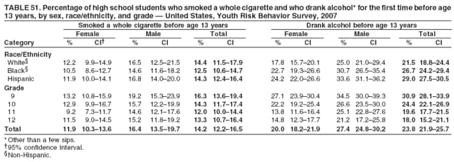 TABLE 51. Percentage of high school students who smoked a whole cigarette and who drank alcohol* for the first time before age
13 years, by sex, race/ethnicity, and grade � United States, Youth Risk Behavior Survey, 2007
Smoked a whole cigarette before age 13 years Drank alcohol before age 13 years
Female Male Total Female Male Total
Category % CI� % CI % CI % CI % CI % CI
Race/Ethnicity
White� 12.2 9.9�14.9 16.5 12.5�21.5 14.4 11.5�17.9 17.8 15.7�20.1 25.0 21.0�29.4 21.5 18.8�24.4
Black� 10.5 8.6�12.7 14.6 11.6�18.2 12.5 10.6�14.7 22.7 19.3�26.6 30.7 26.5�35.4 26.7 24.2�29.4
Hispanic 11.9 10.0�14.1 16.8 14.0�20.0 14.3 12.4�16.4 24.2 22.0�26.6 33.6 31.1�36.2 29.0 27.5�30.5
Grade
9 13.2 10.8�15.9 19.2 15.3�23.9 16.3 13.6�19.4 27.1 23.9�30.4 34.5 30.0�39.3 30.9 28.1�33.9
10 12.9 9.9�16.7 15.7 12.2�19.9 14.3 11.7�17.4 22.2 19.2�25.4 26.6 23.5�30.0 24.4 22.1�26.9
11 9.2 7.3�11.7 14.6 12.1�17.6 12.0 10.0�14.4 13.8 11.6�16.4 25.1 22.8�27.6 19.6 17.7�21.5
12 11.5 9.0�14.5 15.2 11.8�19.2 13.3 10.7�16.4 14.8 12.3�17.7 21.2 17.2�25.8 18.0 15.2�21.1
Total 11.9 10.3�13.6 16.4 13.5�19.7 14.2 12.2�16.5 20.0 18.2�21.9 27.4 24.8�30.2 23.8 21.9�25.7
*Other than a few sips.
�95% confidence interval.
�Non-Hispanic.