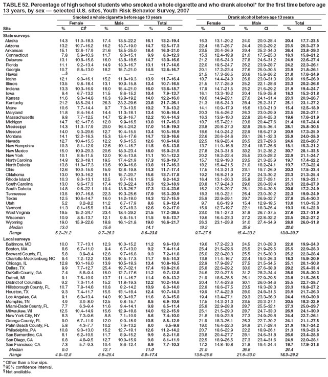 TABLE 52. Percentage of high school students who smoked a whole cigarette and who drank alcohol* for the first time before age
13 years, by sex � selected U.S. sites, Youth Risk Behavior Survey, 2007
Smoked a whole cigarette before age 13 years Drank alcohol before age 13 years
Female Male Total Female Male Total
Site % CI� % CI % CI % CI % CI % CI
State surveys
Alaska 14.3 11.0�18.3 17.4 13.5�22.2 16.1 13.2�19.4 16.3 13.1�20.2 24.0 20.0�28.4 20.4 17.7�23.5
Arizona 13.2 10.7�16.2 16.2 13.7�19.0 14.7 12.5�17.3 22.4 18.7�26.7 24.4 20.2�29.2 23.5 20.3�27.0
Arkansas 15.1 12.6�17.9 21.6 18.5�25.0 18.4 16.0�21.0 23.5 20.4�26.9 29.4 25.2�34.0 26.4 23.8�29.3
Connecticut 7.8 5.9�10.3 11.7 9.0�15.1 9.9 8.0�12.3 15.3 12.4�18.8 21.0 17.5�25.0 18.3 15.8�21.2
Delaware 13.1 10.8�15.8 16.0 13.8�18.6 14.7 13.0�16.6 21.2 18.6�24.0 27.8 24.6�31.2 24.9 22.6�27.4
Florida 11.1 9.2�13.4 14.9 13.3�16.7 13.1 11.7�14.6 22.0 19.5�24.7 26.2 23.9�28.7 24.2 22.3�26.1
Georgia 10.7 8.8�13.0 18.2 15.7�21.0 14.5 12.6�16.7 20.1 17.2�23.4 27.6 25.0�30.5 23.9 21.8�26.1
Hawaii �� � � � � � 21.5 17.3�26.5 20.6 15.9�26.2 21.0 17.6�24.9
Idaho 12.1 9.0�16.1 15.2 11.8�19.3 13.9 11.7�16.4 18.7 14.4�24.0 26.8 23.0�31.0 23.0 19.5�26.9
Illinois 13.5 9.8�18.4 13.1 10.9�15.8 13.4 10.7�16.5 21.5 17.7�25.9 25.2 22.1�28.6 23.3 20.2�26.8
Indiana 13.3 10.3�16.9 18.0 15.4�21.0 16.0 13.6�18.7 17.9 14.7�21.5 25.2 21.6�29.2 21.9 19.4�24.7
Iowa 9.4 6.7�13.2 11.5 8.6�15.2 10.4 7.9�13.7 16.1 13.3�19.2 20.4 15.9�25.8 18.3 15.3�21.8
Kansas 11.6 9.0�14.8 16.3 13.8�19.2 14.0 12.2�16.0 18.6 14.9�23.1 27.6 24.1�31.4 23.3 20.3�26.7
Kentucky 21.2 18.5�24.1 26.3 23.2�29.6 23.8 21.7�26.1 21.3 18.6�24.3 28.4 25.2�31.7 25.1 23.1�27.2
Maine 10.6 7.7�14.4 9.7 7.0�13.5 10.2 7.8�13.2 14.1 10.9�17.9 16.6 13.0�21.0 15.4 12.5�18.9
Maryland 11.8 8.4�16.4 14.4 11.3�18.1 13.4 10.8�16.4 20.3 15.4�26.2 26.3 23.0�29.9 23.5 20.2�27.1
Massachusetts 9.8 7.7�12.5 14.7 12.8�16.7 12.2 10.4�14.3 16.3 13.9�19.0 22.8 20.4�25.3 19.6 17.6�21.9
Michigan 14.7 12.1�17.6 12.8 9.9�16.5 13.8 11.7�16.3 18.7 15.7�22.1 23.8 20.4�27.6 21.4 18.7�24.4
Mississippi 14.3 11.3�17.9 20.0 16.4�24.2 17.0 14.9�19.3 23.8 20.8�27.0 32.9 29.5�36.4 28.1 25.8�30.5
Missouri 14.0 9.3�20.6 12.7 10.4�15.5 13.4 10.5�16.9 18.6 14.0�24.2 22.9 18.6�27.9 20.9 17.3�25.0
Montana 14.1 12.2�16.3 15.3 13.4�17.6 14.7 13.0�16.6 22.6 20.6�24.6 29.1 26.1�32.3 25.9 24.0�28.0
Nevada 12.7 10.4�15.5 12.2 9.6�15.5 12.6 10.6�14.8 22.5 19.8�25.4 26.5 23.7�29.6 24.6 22.6�26.7
New Hampshire 10.3 8.1�12.9 12.6 10.1�15.7 11.5 9.5�13.8 13.7 11.0�16.8 22.4 18.7�26.6 18.1 15.3�21.2
New Mexico 15.0 10.9�20.3 20.6 18.0�23.4 18.0 15.0�21.5 27.8 24.3�31.6 33.2 31.2�35.2 30.7 28.1�33.5
New York 10.1 8.8�11.5 12.0 10.4�13.8 11.1 10.1�12.2 20.2 18.2�22.4 25.5 23.0�28.2 22.9 21.1�24.7
North Carolina 14.8 12.0�18.1 19.5 17.4�21.9 17.3 15.0�19.7 15.7 12.8�19.0 23.5 21.3�25.9 19.7 17.4�22.2
North Dakota 13.8 11.0�17.3 13.6 10.9�16.8 13.8 11.7�16.3 18.2 15.4�21.5 21.0 18.2�24.1 19.7 17.3�22.4
Ohio 12.6 10.0�15.9 15.9 12.6�19.8 14.3 11.7�17.4 17.5 14.3�21.3 23.1 19.7�26.9 20.3 17.5�23.4
Oklahoma 13.0 10.3�16.2 18.1 15.7�20.7 15.6 13.7�17.8 19.2 16.8�21.9 27.2 24.3�30.2 23.3 21.3�25.4
Rhode Island 10.3 8.0�13.1 12.5 9.7�16.1 11.5 9.2�14.2 16.4 13.1�20.3 25.8 22.7�29.1 21.1 19.3�23.1
South Carolina 13.0 9.6�17.3 17.4 13.3�22.4 15.3 12.3�18.9 20.8 17.9�24.0 29.6 26.0�33.4 25.3 22.8�27.9
South Dakota 14.8 9.6�22.1 19.4 13.8�26.7 17.3 12.4�23.6 16.2 12.5�20.7 25.1 20.4�30.5 20.8 17.2�24.9
Tennessee 13.5 10.7�16.8 22.3 19.3�25.6 17.9 15.3�20.9 18.3 15.0�22.1 26.4 23.0�30.2 22.3 19.9�24.9
Texas 12.5 10.6�14.7 16.0 14.2�18.0 14.3 12.7�15.9 25.9 22.9�29.1 29.7 26.9�32.7 27.8 25.4�30.3
Utah 5.2 3.2�8.2 11.2 6.7�17.9 8.6 5.9�12.4 9.7 6.6�13.9 15.4 12.8�18.5 13.0 11.0�15.3
Vermont 11.3 8.1�15.5 13.4 9.7�18.3 12.6 9.2�17.0 15.9 12.7�19.7 22.1 18.3�26.4 19.3 16.1�22.8
West Virginia 19.5 15.2�24.7 23.4 18.4�29.2 21.5 17.2�26.5 23.0 19.1�27.3 31.9 26.7�37.5 27.6 23.7�31.9
Wisconsin 10.9 8.6�13.7 12.1 9.6�15.1 11.5 9.6�13.7 19.6 16.4�23.3 27.2 22.8�32.2 23.5 20.2�27.2
Wyoming 19.0 15.9�22.6 18.8 16.1�21.8 19.0 16.6�21.7 26.3 23.1�29.8 31.0 27.4�34.9 28.8 26.0�31.8
Median 13.0 15.6 14.1 19.2 25.8 23.0
Range 5.2�21.2 9.7�26.3 8.6�23.8 9.7�27.8 15.4�33.2 13.0�30.7
Local surveys
Baltimore, MD 10.0 7.7�13.1 12.3 10.0�15.2 11.2 9.6�13.0 19.6 17.2�22.3 24.5 21.0�28.3 22.0 19.9�24.3
Boston, MA 8.6 6.7�11.0 9.4 6.7�13.0 9.2 7.4�11.4 25.4 21.5�29.6 25.5 21.9�29.5 25.5 22.9�28.3
Broward County, FL 5.8 3.9�8.4 12.8 9.7�16.8 9.3 7.2�11.8 25.0 22.0�28.3 25.5 21.5�30.0 25.2 22.3�28.4
Charlotte-Mecklenburg, NC 9.4 7.2�12.2 13.6 10.5�17.3 11.7 9.5�14.3 13.8 11.4�16.7 22.4 19.0�26.3 18.3 15.9�20.9
Chicago, IL 12.8 10.1�16.0 13.9 10.5�18.3 13.4 10.8�16.5 22.9 17.9�28.7 27.5 21.5�34.5 25.1 20.1�30.8
Dallas, TX 9.9 7.7�12.7 25.4 19.7�32.1 17.4 13.8�21.6 25.8 22.6�29.2 33.0 27.6�38.8 29.2 25.4�33.4
DeKalb County, GA 7.4 5.8�9.4 15.0 12.7�17.6 11.2 9.7�12.8 24.6 22.0�27.5 31.2 28.2�34.4 28.0 25.8�30.3
Detroit, MI 9.1 7.6�10.9 13.7 11.1�16.7 11.4 9.9�13.2 21.9 18.6�25.5 26.1 22.9�29.5 23.9 21.5�26.5
District of Columbia 9.2 7.3�11.4 15.2 11.8�19.3 12.2 10.2�14.6 20.4 17.4�23.6 30.1 26.0�34.6 25.5 22.7�28.7
Hillsborough County, FL 10.7 7.8�14.6 10.8 8.2�14.2 10.9 8.3�14.0 22.8 18.6�27.5 23.5 19.3�28.3 23.3 19.8�27.2
Houston, TX 9.3 7.4�11.7 15.5 13.1�18.4 12.4 10.7�14.3 19.9 17.4�22.8 28.0 24.8�31.5 23.9 21.7�26.3
Los Angeles, CA 9.1 6.0�13.4 14.0 10.3�18.7 11.6 8.3�15.8 19.4 13.4�27.1 29.3 23.3�36.0 24.4 19.0�30.8
Memphis, TN 4.9 3.0�8.0 12.5 9.8�15.7 8.5 6.9�10.6 17.5 14.3�21.3 23.5 20.3�27.1 20.5 18.3�22.9
Miami-Dade County, FL 7.7 6.3�9.4 11.6 9.4�14.1 9.8 8.5�11.4 25.8 22.9�28.8 28.7 25.5�32.1 27.3 25.0�29.7
Milwaukee, WI 12.5 10.4�14.9 15.6 12.9�18.8 14.0 12.2�15.9 25.1 21.5�29.0 28.7 24.7�33.0 26.9 24.1�30.0
New York City, NY 8.3 7.3�9.6 8.8 7.1�10.9 8.6 7.4�10.0 21.8 19.9�23.8 27.3 24.9�29.8 24.4 22.7�26.1
Orange County, FL 9.0 6.7�11.9 12.0 9.0�15.9 10.5 8.5�12.9 21.9 18.3�26.1 26.3 22.7�30.2 24.1 21.1�27.5
Palm Beach County, FL 5.8 4.3�7.7 10.2 7.9�13.2 8.0 6.5�9.8 19.0 16.4�22.0 24.9 21.7�28.4 21.9 19.7�24.2
Philadelphia, PA 10.8 9.0�13.0 15.2 12.7�18.1 12.6 11.2�14.2 20.7 18.6�22.9 22.2 18.8�26.1 21.3 19.3�23.6
San Bernardino, CA 8.1 6.2�10.5 11.7 8.9�15.2 9.9 8.2�11.8 23.8 20.4�27.7 28.1 24.6�31.8 26.0 23.4�28.8
San Diego, CA 6.8 4.8�9.5 12.7 10.0�15.9 9.8 8.1�11.9 22.5 18.9�26.5 27.3 23.4�31.6 24.9 22.0�28.1
San Francisco, CA 7.3 5.7�9.3 10.4 8.6�12.4 8.9 7.7�10.3 17.2 14.8�19.8 21.8 19.4�24.4 19.7 17.9�21.6
Median 9.0 12.7 11.0 21.9 26.8 24.4
Range 4.9�12.8 8.8�25.4 8.0�17.4 13.8�25.8 21.8�33.0 18.3�29.2
* Other than a few sips.
� 95% confidence interval.
� Not available.