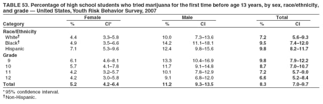 TABLE 53. Percentage of high school students who tried marijuana for the first time before age 13 years, by sex, race/ethnicity,
and grade � United States, Youth Risk Behavior Survey, 2007
Female Male Total
Category % CI* % CI % CI
Race/Ethnicity
White� 4.4 3.3�5.8 10.0 7.3�13.6 7.2 5.6�9.3
Black� 4.9 3.5�6.6 14.2 11.1�18.1 9.5 7.4�12.0
Hispanic 7.1 5.3�9.6 12.4 9.8�15.6 9.8 8.2�11.7
Grade
9 6.1 4.6�8.1 13.3 10.4�16.9 9.8 7.9�12.2
10 5.7 4.1�7.8 11.7 9.1�14.8 8.7 7.0�10.7
11 4.2 3.2�5.7 10.1 7.8�12.9 7.2 5.7�9.0
12 4.2 3.0�5.8 9.1 6.8�12.0 6.6 5.2�8.4
Total 5.2 4.2�6.4 11.2 9.3�13.5 8.3 7.0�9.7
* 95% confidence interval.
�Non-Hispanic.