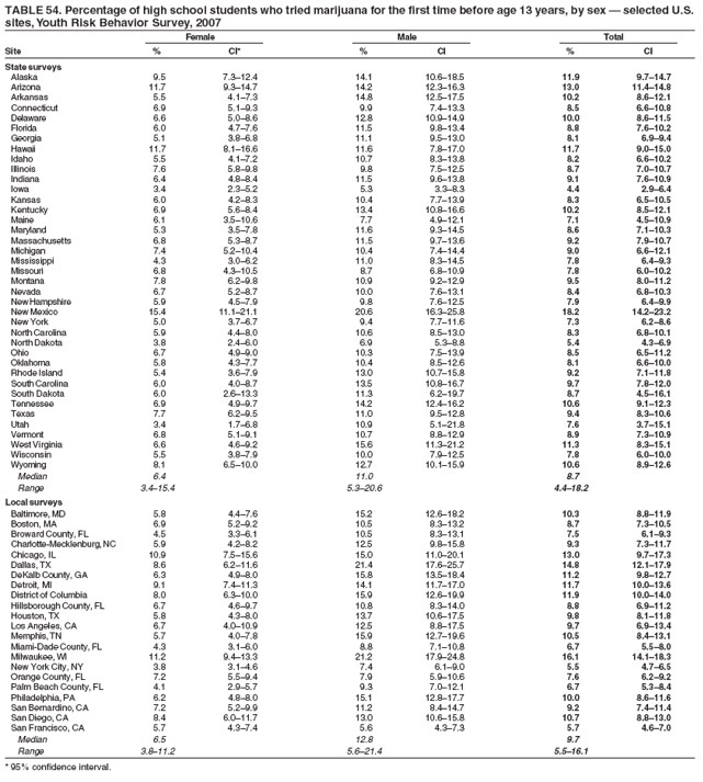 TABLE 54. Percentage of high school students who tried marijuana for the first time before age 13 years, by sex � selected U.S.
sites, Youth Risk Behavior Survey, 2007
Female Male Total
Site % CI* % CI % CI
State surveys
Alaska 9.5 7.3�12.4 14.1 10.6�18.5 11.9 9.7�14.7
Arizona 11.7 9.3�14.7 14.2 12.3�16.3 13.0 11.4�14.8
Arkansas 5.5 4.1�7.3 14.8 12.5�17.5 10.2 8.6�12.1
Connecticut 6.9 5.1�9.3 9.9 7.4�13.3 8.5 6.6�10.8
Delaware 6.6 5.0�8.6 12.8 10.9�14.9 10.0 8.6�11.5
Florida 6.0 4.7�7.6 11.5 9.8�13.4 8.8 7.6�10.2
Georgia 5.1 3.8�6.8 11.1 9.5�13.0 8.1 6.9�9.4
Hawaii 11.7 8.1�16.6 11.6 7.8�17.0 11.7 9.0�15.0
Idaho 5.5 4.1�7.2 10.7 8.3�13.8 8.2 6.6�10.2
Illinois 7.6 5.8�9.8 9.8 7.5�12.5 8.7 7.0�10.7
Indiana 6.4 4.8�8.4 11.5 9.6�13.8 9.1 7.6�10.9
Iowa 3.4 2.3�5.2 5.3 3.3�8.3 4.4 2.9�6.4
Kansas 6.0 4.2�8.3 10.4 7.7�13.9 8.3 6.5�10.5
Kentucky 6.9 5.6�8.4 13.4 10.8�16.6 10.2 8.5�12.1
Maine 6.1 3.5�10.6 7.7 4.9�12.1 7.1 4.5�10.9
Maryland 5.3 3.5�7.8 11.6 9.3�14.5 8.6 7.1�10.3
Massachusetts 6.8 5.3�8.7 11.5 9.7�13.6 9.2 7.9�10.7
Michigan 7.4 5.2�10.4 10.4 7.4�14.4 9.0 6.6�12.1
Mississippi 4.3 3.0�6.2 11.0 8.3�14.5 7.8 6.4�9.3
Missouri 6.8 4.3�10.5 8.7 6.8�10.9 7.8 6.0�10.2
Montana 7.8 6.2�9.8 10.9 9.2�12.9 9.5 8.0�11.2
Nevada 6.7 5.2�8.7 10.0 7.6�13.1 8.4 6.8�10.3
New Hampshire 5.9 4.5�7.9 9.8 7.6�12.5 7.9 6.4�9.9
New Mexico 15.4 11.1�21.1 20.6 16.3�25.8 18.2 14.2�23.2
New York 5.0 3.7�6.7 9.4 7.7�11.6 7.3 6.2�8.6
North Carolina 5.9 4.4�8.0 10.6 8.5�13.0 8.3 6.8�10.1
North Dakota 3.8 2.4�6.0 6.9 5.3�8.8 5.4 4.3�6.9
Ohio 6.7 4.9�9.0 10.3 7.5�13.9 8.5 6.5�11.2
Oklahoma 5.8 4.3�7.7 10.4 8.5�12.6 8.1 6.6�10.0
Rhode Island 5.4 3.6�7.9 13.0 10.7�15.8 9.2 7.1�11.8
South Carolina 6.0 4.0�8.7 13.5 10.8�16.7 9.7 7.8�12.0
South Dakota 6.0 2.6�13.3 11.3 6.2�19.7 8.7 4.5�16.1
Tennessee 6.9 4.9�9.7 14.2 12.4�16.2 10.6 9.1�12.3
Texas 7.7 6.2�9.5 11.0 9.5�12.8 9.4 8.3�10.6
Utah 3.4 1.7�6.8 10.9 5.1�21.8 7.6 3.7�15.1
Vermont 6.8 5.1�9.1 10.7 8.8�12.9 8.9 7.3�10.9
West Virginia 6.6 4.6�9.2 15.6 11.3�21.2 11.3 8.3�15.1
Wisconsin 5.5 3.8�7.9 10.0 7.9�12.5 7.8 6.0�10.0
Wyoming 8.1 6.5�10.0 12.7 10.1�15.9 10.6 8.9�12.6
Median 6.4 11.0 8.7
Range 3.4�15.4 5.3�20.6 4.4�18.2
Local surveys
Baltimore, MD 5.8 4.4�7.6 15.2 12.6�18.2 10.3 8.8�11.9
Boston, MA 6.9 5.2�9.2 10.5 8.3�13.2 8.7 7.3�10.5
Broward County, FL 4.5 3.3�6.1 10.5 8.3�13.1 7.5 6.1�9.3
Charlotte-Mecklenburg, NC 5.9 4.2�8.2 12.5 9.8�15.8 9.3 7.3�11.7
Chicago, IL 10.9 7.5�15.6 15.0 11.0�20.1 13.0 9.7�17.3
Dallas, TX 8.6 6.2�11.6 21.4 17.6�25.7 14.8 12.1�17.9
DeKalb County, GA 6.3 4.9�8.0 15.8 13.5�18.4 11.2 9.8�12.7
Detroit, MI 9.1 7.4�11.3 14.1 11.7�17.0 11.7 10.0�13.6
District of Columbia 8.0 6.3�10.0 15.9 12.6�19.9 11.9 10.0�14.0
Hillsborough County, FL 6.7 4.6�9.7 10.8 8.3�14.0 8.8 6.9�11.2
Houston, TX 5.8 4.3�8.0 13.7 10.6�17.5 9.8 8.1�11.8
Los Angeles, CA 6.7 4.0�10.9 12.5 8.8�17.5 9.7 6.9�13.4
Memphis, TN 5.7 4.0�7.8 15.9 12.7�19.6 10.5 8.4�13.1
Miami-Dade County, FL 4.3 3.1�6.0 8.8 7.1�10.8 6.7 5.5�8.0
Milwaukee, WI 11.2 9.4�13.3 21.2 17.9�24.8 16.1 14.1�18.3
New York City, NY 3.8 3.1�4.6 7.4 6.1�9.0 5.5 4.7�6.5
Orange County, FL 7.2 5.5�9.4 7.9 5.9�10.6 7.6 6.2�9.2
Palm Beach County, FL 4.1 2.9�5.7 9.3 7.0�12.1 6.7 5.3�8.4
Philadelphia, PA 6.2 4.8�8.0 15.1 12.8�17.7 10.0 8.6�11.6
San Bernardino, CA 7.2 5.2�9.9 11.2 8.4�14.7 9.2 7.4�11.4
San Diego, CA 8.4 6.0�11.7 13.0 10.6�15.8 10.7 8.8�13.0
San Francisco, CA 5.7 4.3�7.4 5.6 4.3�7.3 5.7 4.6�7.0
Median 6.5 12.8 9.7
Range 3.8�11.2 5.6�21.4 5.5�16.1
* 95% confidence interval.