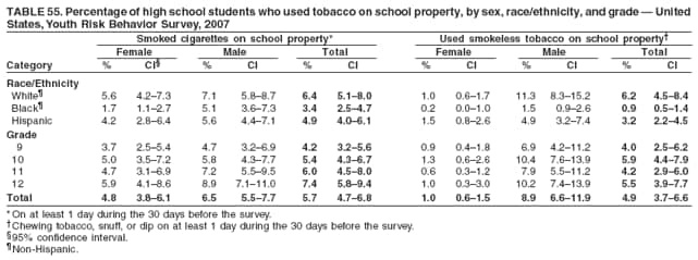 TABLE 55. Percentage of high school students who used tobacco on school property, by sex, race/ethnicity, and grade � United
States, Youth Risk Behavior Survey, 2007
Smoked cigarettes on school property* Used smokeless tobacco on school property�
Female Male Total Female Male Total
Category % CI� % CI % CI % CI % CI % CI
Race/Ethnicity
White� 5.6 4.2�7.3 7.1 5.8�8.7 6.4 5.1�8.0 1.0 0.6�1.7 11.3 8.3�15.2 6.2 4.5�8.4
Black� 1.7 1.1�2.7 5.1 3.6�7.3 3.4 2.5�4.7 0.2 0.0�1.0 1.5 0.9�2.6 0.9 0.5�1.4
Hispanic 4.2 2.8�6.4 5.6 4.4�7.1 4.9 4.0�6.1 1.5 0.8�2.6 4.9 3.2�7.4 3.2 2.2�4.5
Grade
9 3.7 2.5�5.4 4.7 3.2�6.9 4.2 3.2�5.6 0.9 0.4�1.8 6.9 4.2�11.2 4.0 2.5�6.2
10 5.0 3.5�7.2 5.8 4.3�7.7 5.4 4.3�6.7 1.3 0.6�2.6 10.4 7.6�13.9 5.9 4.4�7.9
11 4.7 3.1�6.9 7.2 5.5�9.5 6.0 4.5�8.0 0.6 0.3�1.2 7.9 5.5�11.2 4.2 2.9�6.0
12 5.9 4.1�8.6 8.9 7.1�11.0 7.4 5.8�9.4 1.0 0.3�3.0 10.2 7.4�13.9 5.5 3.9�7.7
Total 4.8 3.8�6.1 6.5 5.5�7.7 5.7 4.7�6.8 1.0 0.6�1.5 8.9 6.6�11.9 4.9 3.7�6.6
* On at least 1 day during the 30 days before the survey.
�Chewing tobacco, snuff, or dip on at least 1 day during the 30 days before the survey.
�95% confidence interval.
�Non-Hispanic.