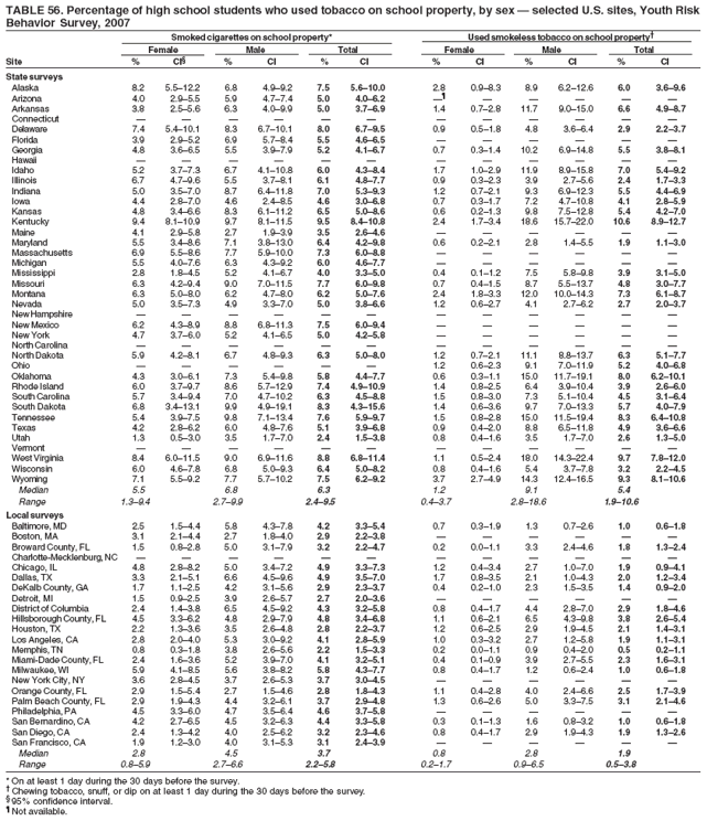 TABLE 56. Percentage of high school students who used tobacco on school property, by sex � selected U.S. sites, Youth Risk
Behavior Survey, 2007
Smoked cigarettes on school property* Used smokeless tobacco on school property�
Female Male Total Female Male Total
Site % CI� % CI % CI % CI % CI % CI
State surveys
Alaska 8.2 5.5�12.2 6.8 4.9�9.2 7.5 5.6�10.0 2.8 0.9�8.3 8.9 6.2�12.6 6.0 3.6�9.6
Arizona 4.0 2.9�5.5 5.9 4.7�7.4 5.0 4.0�6.2 �� � � � � �
Arkansas 3.8 2.5�5.6 6.3 4.0�9.9 5.0 3.7�6.9 1.4 0.7�2.8 11.7 9.0�15.0 6.6 4.9�8.7
Connecticut � � � � � � � � � � � �
Delaware 7.4 5.4�10.1 8.3 6.7�10.1 8.0 6.7�9.5 0.9 0.5�1.8 4.8 3.6�6.4 2.9 2.2�3.7
Florida 3.9 2.9�5.2 6.9 5.7�8.4 5.5 4.6�6.5 � � � � � �
Georgia 4.8 3.6�6.5 5.5 3.9�7.9 5.2 4.1�6.7 0.7 0.3�1.4 10.2 6.9�14.8 5.5 3.8�8.1
Hawaii � � � � � � � � � � � �
Idaho 5.2 3.7�7.3 6.7 4.1�10.8 6.0 4.3�8.4 1.7 1.0�2.9 11.9 8.9�15.8 7.0 5.4�9.2
Illinois 6.7 4.7�9.6 5.5 3.7�8.1 6.1 4.8�7.7 0.9 0.3�2.3 3.9 2.7�5.6 2.4 1.7�3.3
Indiana 5.0 3.5�7.0 8.7 6.4�11.8 7.0 5.3�9.3 1.2 0.7�2.1 9.3 6.9�12.3 5.5 4.4�6.9
Iowa 4.4 2.8�7.0 4.6 2.4�8.5 4.6 3.0�6.8 0.7 0.3�1.7 7.2 4.7�10.8 4.1 2.8�5.9
Kansas 4.8 3.4�6.6 8.3 6.1�11.2 6.5 5.0�8.6 0.6 0.2�1.3 9.8 7.5�12.8 5.4 4.2�7.0
Kentucky 9.4 8.1�10.9 9.7 8.1�11.5 9.5 8.4�10.8 2.4 1.7�3.4 18.6 15.7�22.0 10.6 8.9�12.7
Maine 4.1 2.9�5.8 2.7 1.9�3.9 3.5 2.6�4.6 � � � � � �
Maryland 5.5 3.4�8.6 7.1 3.8�13.0 6.4 4.2�9.8 0.6 0.2�2.1 2.8 1.4�5.5 1.9 1.1�3.0
Massachusetts 6.9 5.5�8.6 7.7 5.9�10.0 7.3 6.0�8.8 � � � � � �
Michigan 5.5 4.0�7.6 6.3 4.3�9.2 6.0 4.6�7.7 � � � � � �
Mississippi 2.8 1.8�4.5 5.2 4.1�6.7 4.0 3.3�5.0 0.4 0.1�1.2 7.5 5.8�9.8 3.9 3.1�5.0
Missouri 6.3 4.2�9.4 9.0 7.0�11.5 7.7 6.0�9.8 0.7 0.4�1.5 8.7 5.5�13.7 4.8 3.0�7.7
Montana 6.3 5.0�8.0 6.2 4.7�8.0 6.2 5.0�7.6 2.4 1.8�3.3 12.0 10.0�14.3 7.3 6.1�8.7
Nevada 5.0 3.5�7.3 4.9 3.3�7.0 5.0 3.8�6.6 1.2 0.6�2.7 4.1 2.7�6.2 2.7 2.0�3.7
New Hampshire � � � � � � � � � � � �
New Mexico 6.2 4.3�8.9 8.8 6.8�11.3 7.5 6.0�9.4 � � � � � �
New York 4.7 3.7�6.0 5.2 4.1�6.5 5.0 4.2�5.8 � � � � � �
North Carolina � � � � � � � � � � � �
North Dakota 5.9 4.2�8.1 6.7 4.8�9.3 6.3 5.0�8.0 1.2 0.7�2.1 11.1 8.8�13.7 6.3 5.1�7.7
Ohio � � � � � � 1.2 0.6�2.3 9.1 7.0�11.9 5.2 4.0�6.8
Oklahoma 4.3 3.0�6.1 7.3 5.4�9.8 5.8 4.4�7.7 0.6 0.3�1.1 15.0 11.7�19.1 8.0 6.2�10.1
Rhode Island 6.0 3.7�9.7 8.6 5.7�12.9 7.4 4.9�10.9 1.4 0.8�2.5 6.4 3.9�10.4 3.9 2.6�6.0
South Carolina 5.7 3.4�9.4 7.0 4.7�10.2 6.3 4.5�8.8 1.5 0.8�3.0 7.3 5.1�10.4 4.5 3.1�6.4
South Dakota 6.8 3.4�13.1 9.9 4.9�19.1 8.3 4.3�15.6 1.4 0.6�3.6 9.7 7.0�13.3 5.7 4.0�7.9
Tennessee 5.4 3.9�7.5 9.8 7.1�13.4 7.6 5.9�9.7 1.5 0.8�2.8 15.0 11.5�19.4 8.3 6.4�10.8
Texas 4.2 2.8�6.2 6.0 4.8�7.6 5.1 3.9�6.8 0.9 0.4�2.0 8.8 6.5�11.8 4.9 3.6�6.6
Utah 1.3 0.5�3.0 3.5 1.7�7.0 2.4 1.5�3.8 0.8 0.4�1.6 3.5 1.7�7.0 2.6 1.3�5.0
Vermont � � � � � � � � � � � �
West Virginia 8.4 6.0�11.5 9.0 6.9�11.6 8.8 6.8�11.4 1.1 0.5�2.4 18.0 14.3�22.4 9.7 7.8�12.0
Wisconsin 6.0 4.6�7.8 6.8 5.0�9.3 6.4 5.0�8.2 0.8 0.4�1.6 5.4 3.7�7.8 3.2 2.2�4.5
Wyoming 7.1 5.5�9.2 7.7 5.7�10.2 7.5 6.2�9.2 3.7 2.7�4.9 14.3 12.4�16.5 9.3 8.1�10.6
Median 5.5 6.8 6.3 1.2 9.1 5.4
Range 1.3�9.4 2.7�9.9 2.4�9.5 0.4�3.7 2.8�18.6 1.9�10.6
Local surveys
Baltimore, MD 2.5 1.5�4.4 5.8 4.3�7.8 4.2 3.3�5.4 0.7 0.3�1.9 1.3 0.7�2.6 1.0 0.6�1.8
Boston, MA 3.1 2.1�4.4 2.7 1.8�4.0 2.9 2.2�3.8 � � � � � �
Broward County, FL 1.5 0.8�2.8 5.0 3.1�7.9 3.2 2.2�4.7 0.2 0.0�1.1 3.3 2.4�4.6 1.8 1.3�2.4
Charlotte-Mecklenburg, NC � � � � � � � � � � � �
Chicago, IL 4.8 2.8�8.2 5.0 3.4�7.2 4.9 3.3�7.3 1.2 0.4�3.4 2.7 1.0�7.0 1.9 0.9�4.1
Dallas, TX 3.3 2.1�5.1 6.6 4.5�9.6 4.9 3.5�7.0 1.7 0.8�3.5 2.1 1.0�4.3 2.0 1.2�3.4
DeKalb County, GA 1.7 1.1�2.5 4.2 3.1�5.6 2.9 2.3�3.7 0.4 0.2�1.0 2.3 1.5�3.5 1.4 0.9�2.0
Detroit, MI 1.5 0.9�2.5 3.9 2.6�5.7 2.7 2.0�3.6 � � � � � �
District of Columbia 2.4 1.4�3.8 6.5 4.5�9.2 4.3 3.2�5.8 0.8 0.4�1.7 4.4 2.8�7.0 2.9 1.8�4.6
Hillsborough County, FL 4.5 3.3�6.2 4.8 2.9�7.9 4.8 3.4�6.8 1.1 0.6�2.1 6.5 4.3�9.8 3.8 2.6�5.4
Houston, TX 2.2 1.3�3.6 3.5 2.6�4.8 2.8 2.2�3.7 1.2 0.6�2.5 2.9 1.9�4.5 2.1 1.4�3.1
Los Angeles, CA 2.8 2.0�4.0 5.3 3.0�9.2 4.1 2.8�5.9 1.0 0.3�3.2 2.7 1.2�5.8 1.9 1.1�3.1
Memphis, TN 0.8 0.3�1.8 3.8 2.6�5.6 2.2 1.5�3.3 0.2 0.0�1.1 0.9 0.4�2.0 0.5 0.2�1.1
Miami-Dade County, FL 2.4 1.6�3.6 5.2 3.9�7.0 4.1 3.2�5.1 0.4 0.1�0.9 3.9 2.7�5.5 2.3 1.6�3.1
Milwaukee, WI 5.9 4.1�8.5 5.6 3.8�8.2 5.8 4.3�7.7 0.8 0.4�1.7 1.2 0.6�2.4 1.0 0.6�1.8
New York City, NY 3.6 2.8�4.5 3.7 2.6�5.3 3.7 3.0�4.5 � � � � � �
Orange County, FL 2.9 1.5�5.4 2.7 1.5�4.6 2.8 1.8�4.3 1.1 0.4�2.8 4.0 2.4�6.6 2.5 1.7�3.9
Palm Beach County, FL 2.9 1.9�4.3 4.4 3.2�6.1 3.7 2.9�4.8 1.3 0.6�2.6 5.0 3.3�7.5 3.1 2.1�4.6
Philadelphia, PA 4.5 3.3�6.0 4.7 3.5�6.4 4.6 3.7�5.8 � � � � � �
San Bernardino, CA 4.2 2.7�6.5 4.5 3.2�6.3 4.4 3.3�5.8 0.3 0.1�1.3 1.6 0.8�3.2 1.0 0.6�1.8
San Diego, CA 2.4 1.3�4.2 4.0 2.5�6.2 3.2 2.3�4.6 0.8 0.4�1.7 2.9 1.9�4.3 1.9 1.3�2.6
San Francisco, CA 1.9 1.2�3.0 4.0 3.1�5.3 3.1 2.4�3.9 � � � � � �
Median 2.8 4.5 3.7 0.8 2.8 1.9
Range 0.8�5.9 2.7�6.6 2.2�5.8 0.2�1.7 0.9�6.5 0.5�3.8
* On at least 1 day during the 30 days before the survey.
� Chewing tobacco, snuff, or dip on at least 1 day during the 30 days before the survey.
� 95% confidence interval.
� Not available.