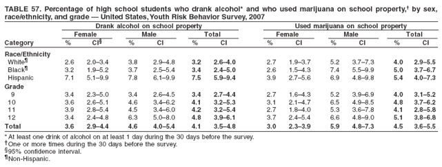 TABLE 57. Percentage of high school students who drank alcohol* and who used marijuana on school property,� by sex,
race/ethnicity, and grade � United States, Youth Risk Behavior Survey, 2007
Drank alcohol on school property Used marijuana on school property
Female Male Total Female Male Total
Category % CI� % CI % CI % CI % CI % CI
Race/Ethnicity
White� 2.6 2.0�3.4 3.8 2.9�4.8 3.2 2.6�4.0 2.7 1.9�3.7 5.2 3.7�7.3 4.0 2.9�5.5
Black� 3.2 1.9�5.2 3.7 2.5�5.4 3.4 2.4�5.0 2.6 1.5�4.3 7.4 5.5�9.9 5.0 3.7�6.7
Hispanic 7.1 5.1�9.9 7.8 6.1�9.9 7.5 5.9�9.4 3.9 2.7�5.6 6.9 4.8�9.8 5.4 4.0�7.3
Grade
9 3.4 2.3�5.0 3.4 2.6�4.5 3.4 2.7�4.4 2.7 1.6�4.3 5.2 3.9�6.9 4.0 3.1�5.2
10 3.6 2.6�5.1 4.6 3.4�6.2 4.1 3.2�5.3 3.1 2.1�4.7 6.5 4.9�8.5 4.8 3.7�6.2
11 3.9 2.8�5.4 4.5 3.4�6.0 4.2 3.2�5.4 2.7 1.8�4.0 5.3 3.6�7.8 4.1 2.8�5.8
12 3.4 2.4�4.8 6.3 5.0�8.0 4.8 3.9�6.1 3.7 2.4�5.4 6.6 4.8�9.0 5.1 3.8�6.8
Total 3.6 2.9�4.4 4.6 4.0�5.4 4.1 3.5�4.8 3.0 2.3�3.9 5.9 4.8�7.3 4.5 3.6�5.5
* At least one drink of alcohol on at least 1 day during the 30 days before the survey.
�One or more times during the 30 days before the survey.
�95% confidence interval.
�Non-Hispanic.