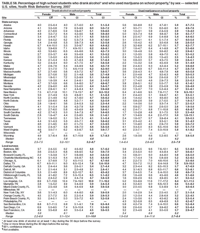 TABLE 58. Percentage of high school students who drank alcohol* and who used marijuana on school property,� by sex � selected
U.S. sites, Youth Risk Behavior Survey, 2007
Drank alcohol on school property Used marijuana on school property
Female Male Total Female Male Total
Site % CI� % CI % CI % CI % CI % CI
State surveys
Alaska 4.0 2.5�6.4 4.0 2.7�6.0 4.1 3.1�5.4 5.6 3.6�8.8 6.2 4.7�8.1 5.9 4.7�7.5
Arizona 4.1 3.0�5.6 7.9 6.3�9.9 6.0 5.0�7.2 4.7 3.0�7.1 7.5 6.2�9.0 6.1 4.9�7.6
Arkansas 4.3 2.7�6.9 5.9 3.9�8.7 5.1 3.9�6.6 1.8 1.0�3.1 3.8 2.4�5.9 2.8 1.9�4.0
Connecticut 4.8 3.2�7.2 6.4 4.2�9.5 5.6 3.9�8.0 5.0 3.3�7.4 6.8 4.8�9.7 5.9 4.5�7.7
Delaware 3.4 2.4�4.7 5.5 4.3�7.1 4.5 3.6�5.5 3.4 2.5�4.7 6.9 5.4�8.8 5.4 4.4�6.5
Florida 4.2 3.4�5.2 6.2 5.3�7.3 5.3 4.7�6.0 3.1 2.3�4.1 6.1 5.1�7.4 4.7 4.0�5.6
Georgia 3.4 2.4�4.8 5.3 3.8�7.3 4.4 3.3�5.8 2.6 1.6�4.2 4.5 3.0�6.8 3.6 2.6�5.0
Hawaii 6.7 4.4�10.0 5.5 3.0�9.7 6.0 4.4�8.2 5.3 3.2�8.8 6.2 3.7�10.1 5.7 4.2�7.7
Idaho 5.2 3.9�6.9 7.1 4.9�10.1 6.2 4.8�8.1 2.7 1.6�4.7 6.4 4.1�9.8 4.7 3.3�6.6
Illinois 4.5 3.2�6.5 6.3 4.6�8.6 5.5 4.2�7.3 3.0 1.8�4.8 5.5 3.6�8.2 4.2 2.9�6.1
Indiana 2.7 2.0�3.7 4.9 3.5�6.9 4.1 3.3�5.2 2.1 1.2�3.5 5.8 4.9�7.0 4.1 3.3�5.2
Iowa 2.5 1.2�5.0 4.3 2.6�6.9 3.4 2.1�5.5 2.4 1.0�5.3 2.6 1.5�4.5 2.5 1.4�4.3
Kansas 3.4 2.1�5.4 6.3 4.7�8.3 4.8 3.7�6.4 1.6 0.8�3.0 5.7 4.3�7.5 3.8 2.8�5.1
Kentucky 3.2 2.4�4.4 6.0 4.7�7.5 4.7 3.8�5.8 2.2 1.5�3.2 5.6 4.5�6.9 3.9 3.1�4.9
Maine 4.7 2.8�7.6 6.4 4.6�8.9 5.6 4.0�7.9 3.9 2.4�6.3 6.3 4.2�9.4 5.2 3.9�6.8
Maryland 4.7 3.1�7.0 7.5 4.6�11.9 6.2 4.2�9.0 2.6 1.4�4.9 6.7 3.9�11.4 4.7 2.8�7.8
Massachusetts 3.7 2.7�4.9 5.6 4.3�7.2 4.7 3.8�5.7 3.6 2.9�4.3 6.1 4.8�7.8 4.8 4.0�5.8
Michigan 3.9 2.7�5.6 3.2 2.1�4.8 3.6 2.7�4.8 3.1 2.0�4.8 4.7 3.5�6.3 4.0 3.0�5.3
Mississippi 3.0 1.8�5.1 7.2 5.2�9.9 5.1 3.8�6.8 1.4 0.7�2.9 3.9 2.6�5.8 2.7 2.1�3.5
Missouri 2.5 1.6�3.9 4.4 2.4�8.1 3.4 2.1�5.5 2.7 1.7�4.0 4.6 2.9�7.3 3.6 2.5�5.3
Montana 4.7 3.7�5.9 6.6 5.4�8.0 5.7 4.8�6.7 3.8 2.8�5.1 6.2 5.0�7.7 5.0 4.1�6.1
Nevada 4.2 2.9�6.0 4.6 3.2�6.5 4.4 3.4�5.7 3.3 2.2�4.8 3.8 2.5�5.8 3.6 2.6�4.8
New Hampshire 4.1 2.8�6.1 6.1 4.4�8.4 5.1 3.9�6.8 2.2 1.3�3.7 7.0 5.2�9.4 4.7 3.5�6.1
New Mexico 7.5 4.7�11.8 10.1 7.3�13.7 8.7 6.2�12.2 6.4 4.1�9.6 9.5 7.8�11.7 7.9 6.3�10.1
New York 3.6 2.7�4.9 6.3 4.8�8.1 5.1 4.1�6.4 3.1 2.4�4.0 5.1 3.9�6.7 4.1 3.3�5.1
North Carolina 3.3 2.1�4.9 6.2 4.7�8.0 4.7 3.6�6.2 2.4 1.4�4.2 6.1 4.6�8.0 4.3 3.3�5.5
North Dakota 4.0 2.6�6.0 4.8 3.2�7.1 4.4 3.2�5.9 1.5 0.8�2.6 3.9 2.7�5.5 2.7 1.9�3.7
Ohio 2.8 1.9�4.1 3.6 2.4�5.3 3.2 2.3�4.4 2.2 1.4�3.6 5.0 3.3�7.4 3.7 2.5�5.3
Oklahoma 4.1 3.1�5.4 5.8 4.2�7.9 5.0 3.9�6.3 1.6 0.9�2.7 3.6 2.6�5.0 2.6 1.9�3.6
Rhode Island 4.0 2.7�6.0 5.6 4.5�6.9 4.8 3.8�6.1 4.2 2.4�7.1 8.8 7.1�10.8 6.5 4.8�8.7
South Carolina 4.2 2.7�6.3 5.0 3.4�7.3 4.7 3.4�6.5 1.7 1.0�2.8 4.8 3.1�7.5 3.3 2.3�4.6
South Dakota 2.8 1.6�4.7 4.4 2.2�8.5 3.6 2.1�6.1 3.7 1.3�9.9 6.4 2.2�17.0 5.0 1.8�13.1
Tennessee 3.1 1.9�5.0 5.1 3.6�7.3 4.1 3.1�5.4 2.4 1.6�3.7 5.7 3.9�8.4 4.1 3.0�5.5
Texas 4.4 3.1�6.3 5.3 4.0�7.1 4.9 3.8�6.2 3.1 2.3�4.2 4.1 3.3�5.1 3.6 3.1�4.3
Utah 4.6 2.1�9.5 4.0 2.1�7.5 4.7 2.3�9.5 3.1 1.0�9.0 4.5 2.9�7.0 3.8 2.0�7.2
Vermont 3.3 2.4�4.7 5.8 4.8�7.0 4.6 3.8�5.6 4.1 3.4�5.0 8.3 6.5�10.6 6.3 5.1�7.9
West Virginia 4.6 3.0�7.1 6.2 4.3�8.7 5.5 3.9�7.7 4.0 2.3�7.1 7.4 5.0�10.9 5.8 4.1�8.2
Wisconsin �� � � � � � � � � � � �
Wyoming 4.9 3.7�6.4 8.6 6.7�10.9 6.9 5.7�8.3 2.6 1.9�3.6 6.6 5.2�8.5 4.7 3.8�5.8
Median 4.0 5.8 4.8 3.0 5.9 4.2
Range 2.5�7.5 3.2�10.1 3.2�8.7 1.4�6.4 2.6�9.5 2.5�7.9
Local surveys
Baltimore, MD 3.7 2.4�5.5 6.2 4.6�8.2 4.8 3.7�6.2 3.8 2.6�5.5 9.6 7.6�12.1 6.5 5.3�8.0
Boston, MA 3.6 2.5�5.3 6.8 4.8�9.5 5.2 3.9�7.0 3.4 2.3�5.0 6.0 4.3�8.4 4.7 3.6�6.1
Broward County, FL 2.2 1.3�3.8 5.7 3.8�8.6 4.0 2.8�5.6 1.5 0.8�3.1 6.0 4.4�8.0 3.8 2.8�5.0
Charlotte-Mecklenburg, NC 4.4 3.1�6.3 6.4 4.6�8.7 5.5 4.4�6.9 2.8 1.7�4.4 7.6 5.8�9.9 5.2 4.2�6.5
Chicago, IL 6.1 3.7�9.9 7.2 4.5�11.5 6.7 4.7�9.6 4.1 2.2�7.5 7.0 4.6�10.6 5.5 3.5�8.6
Dallas, TX 6.7 4.0�11.1 9.0 6.5�12.4 7.8 5.6�10.9 4.7 3.0�7.2 11.2 8.4�14.8 7.8 5.9�10.3
DeKalb County, GA 3.3 2.4�4.4 3.6 2.6�5.1 3.4 2.7�4.4 3.2 2.3�4.4 8.2 6.5�10.3 5.7 4.7�6.9
Detroit, MI 3.1 2.1�4.4 3.1 2.0�4.8 3.1 2.4�4.1 4.4 3.1�6.3 8.8 6.5�11.7 6.6 5.3�8.1
District of Columbia 3.3 2.1�4.9 8.9 6.2�12.7 6.1 4.5�8.2 3.7 2.4�5.5 7.4 5.4�10.0 5.8 4.6�7.3
Hillsborough County, FL 5.8 4.1�8.2 7.2 5.0�10.4 6.5 5.1�8.2 2.8 1.6�4.8 6.6 4.5�9.6 4.6 3.1�6.6
Houston, TX 3.5 2.4�5.2 5.9 4.4�7.9 4.7 3.8�5.9 1.6 0.9�2.9 6.5 4.9�8.5 4.1 3.2�5.2
Los Angeles, CA 8.9 5.7�13.6 12.4 7.9�19.0 10.9 7.1�16.2 5.2 3.0�8.9 11.6 7.7�17.2 8.4 6.1�11.5
Memphis, TN 2.8 1.5�5.2 4.9 3.4�6.9 3.9 2.8�5.4 4.4 3.2�6.0 9.0 6.6�12.3 6.6 5.3�8.2
Miami-Dade County, FL 3.5 2.5�4.8 5.6 4.4�6.9 4.8 3.9�5.8 3.0 2.0�4.5 6.8 5.3�8.9 5.1 4.0�6.4
Milwaukee, WI � � � � � � � � � � � �
New York City, NY 3.6 3.1�4.3 6.0 4.4�8.0 4.8 3.9�5.9 2.0 1.4�2.9 3.4 2.5�4.5 2.7 2.1�3.4
Orange County, FL 4.5 2.7�7.2 3.5 2.2�5.4 3.9 2.9�5.3 2.0 1.2�3.4 4.4 2.8�6.8 3.2 2.2�4.5
Palm Beach County, FL 3.5 2.4�5.1 5.0 3.5�7.2 4.3 3.2�5.8 2.4 1.5�3.6 6.1 4.5�8.2 4.2 3.3�5.4
Philadelphia, PA � � � � � � 4.3 3.2�5.8 6.5 4.9�8.8 5.3 4.2�6.7
San Bernardino, CA 8.8 6.7�11.5 6.8 5.1�9.1 7.8 6.5�9.4 5.8 4.2�7.9 7.4 5.4�10.0 6.6 5.2�8.4
San Diego, CA 6.9 5.0�9.5 7.4 5.0�10.8 7.1 5.3�9.5 3.8 2.6�5.6 5.7 3.9�8.2 4.7 3.5�6.4
San Francisco, CA 4.9 3.5�6.8 4.0 3.0�5.4 4.5 3.6�5.5 3.2 2.3�4.6 4.1 3.0�5.6 3.7 2.9�4.7
Median 3.6 6.1 4.8 3.4 6.8 5.2
Range 2.2�8.9 3.1�12.4 3.1�10.9 1.5�5.8 3.4�11.6 2.7�8.4
* At least one drink of alcohol on at least 1 day during the 30 days before the survey.
� One or more times during the 30 days before the survey.
� 95% confidence interval.
� Not available.