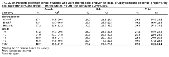 TABLE 59. Percentage of high school students who were offered, sold, or given an illegal drug by someone on school property,* by
sex, race/ethnicity, and grade � United States, Youth Risk Behavior Survey, 2007
Female Male Total
Category % CI� % CI % CI
Race/Ethnicity
White� 17.4 14.8�20.4 24.0 21.1�27.1 20.8 18.4�23.4
Black� 13.4 10.7�16.8 25.1 21.5�29.1 19.2 16.6�22.1
Hispanic 27.2 22.8�32.2 30.9 26.9�35.2 29.1 25.3�33.2
Grade
9 17.2 14.3�20.5 25.0 21.8�28.5 21.2 18.8�23.8
10 21.0 17.7�24.8 29.5 26.5�32.6 25.3 22.8�28.0
11 19.8 15.8�24.4 25.7 22.9�28.6 22.8 20.0�25.8
12 16.8 14.5�19.5 22.4 18.6�26.8 19.6 17.2�22.3
Total 18.7 16.5�21.2 25.7 23.5�28.1 22.3 20.3�24.4
* During the 12 months before the survey.
�95% confidence interval.
�Non-Hispanic.