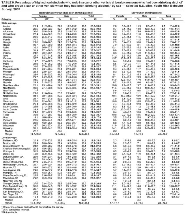 TABLE 6. Percentage of high school students who rode in a car or other vehicle driven by someone who had been drinking alcohol*
and who drove a car or other vehicle when they had been drinking alcohol,* by sex � selected U.S. sites, Youth Risk Behavior
Survey, 2007
Rode with a driver who had been drinking alcohol Drove when drinking alcohol
Female Male Total Female Male Total
Category % CI� % CI % CI % CI % CI % CI
State surveys
Alaska 25.4 21.7�29.4 21.5 18.2�25.2 23.5 20.6�26.8 7.8 5.3�11.2 11.3 8.5�15.0 9.7 7.4�12.6
Arizona 29.5 26.2�32.9 32.7 29.4�36.2 31.2 28.6�33.8 9.7 8.1�11.6 14.8 12.3�17.8 12.3 10.5�14.4
Arkansas 30.0 25.6�34.8 27.2 21.8�33.3 28.5 24.4�33.0 8.5 6.0�12.0 13.8 10.9�17.2 11.1 8.9�13.8
Connecticut 27.4 24.4�30.5 27.0 24.4�29.9 27.3 25.2�29.5 8.4 6.9�10.1 11.8 9.2�15.0 10.2 8.4�12.2
Delaware 28.6 25.6�31.7 27.6 24.8�30.6 28.4 26.3�30.6 9.2 7.4�11.4 11.5 9.3�14.0 10.4 8.8�12.3
Florida 30.1 27.7�32.6 26.4 24.3�28.6 28.2 26.4�30.1 8.8 7.2�10.7 11.2 9.5�13.1 10.0 8.7�11.6
Georgia 23.0 19.8�26.5 24.7 21.7�27.9 23.9 21.3�26.8 7.5 5.4�10.3 10.6 7.9�14.2 9.1 7.0�11.7
Hawaii 33.7 28.7�39.0 34.1 29.2�39.4 33.9 30.2�37.8 7.9 5.7�10.9 8.1 4.6�13.7 8.0 5.9�10.8
Idaho 32.1 26.9�37.7 27.8 23.4�32.8 30.0 26.7�33.5 12.1 9.3�15.6 15.2 11.9�19.2 13.8 11.2�16.8
Illinois 31.4 27.1�36.0 25.9 22.6�29.6 28.6 25.7�31.7 9.9 7.6�12.8 12.8 9.7�16.8 11.3 9.1�14.0
Indiana 24.2 20.7�28.1 27.8 24.3�31.7 26.4 23.2�29.8 8.6 6.2�11.9 15.0 11.3�19.7 11.9 9.2�15.4
Iowa 28.1 24.7�31.6 25.1 20.3�30.5 26.5 23.0�30.4 11.3 8.8�14.2 13.9 9.2�20.5 12.6 9.5�16.5
Kansas 32.7 28.3�37.4 28.7 24.4�33.5 30.7 27.2�34.4 13.7 10.7�17.5 16.9 14.2�20.0 15.3 13.2�17.6
Kentucky 19.7 17.4�22.3 20.5 17.8�23.5 20.3 18.2�22.7 6.4 5.2�7.9 10.0 7.8�12.8 8.4 7.0�10.0
Maine 21.6 17.6�26.2 21.9 17.5�26.9 21.8 18.1�26.1 6.5 4.2�9.9 11.1 8.4�14.5 8.8 6.7�11.6
Maryland 31.0 27.0�35.3 26.7 21.7�32.5 28.9 25.3�32.7 7.2 4.7�10.8 9.5 6.7�13.3 8.5 6.2�11.4
Massachusetts 26.1 23.1�29.4 25.4 22.9�28.1 25.8 23.3�28.4 9.4 7.5�11.8 11.7 9.4�14.4 10.6 8.8�12.6
Michigan 28.3 23.9�33.1 26.7 23.5�30.3 27.6 24.3�31.1 8.3 6.6�10.3 9.8 7.1�13.3 9.1 7.2�11.6
Mississippi 28.9 24.8�33.2 31.9 27.8�36.4 30.5 28.1�33.0 8.1 6.4�10.2 15.3 11.5�20.0 11.8 9.7�14.2
Missouri 29.7 24.7�35.3 25.5 21.8�29.6 27.8 24.0�32.0 12.1 9.2�15.8 13.3 10.7�16.5 12.8 10.4�15.7
Montana 34.5 31.3�37.8 31.5 28.7�34.4 32.9 30.3�35.5 14.9 12.5�17.7 17.0 14.9�19.4 16.0 14.0�18.1
Nevada 24.3 21.5�27.3 22.4 19.0�26.2 23.4 20.9�26.1 8.7 6.1�12.2 8.6 6.2�12.0 8.7 6.7�11.2
New Hampshire 26.1 23.1�29.4 24.7 21.5�28.2 25.4 23.0�28.1 10.0 7.9�12.7 13.7 11.0�16.9 11.9 9.9�14.3
New Mexico 33.0 27.7�38.8 28.9 25.6�32.5 31.2 27.8�34.7 11.5 8.8�14.9 13.4 10.9�16.4 12.5 10.5�14.9
New York �� � � � � � 5.6 4.4�7.1 8.5 7.1�10.0 7.1 6.1�8.2
North Carolina 23.6 21.0�26.4 25.8 23.5�28.1 24.7 22.6�27.0 7.2 5.9�8.8 11.1 8.9�13.8 9.2 7.7�11.0
North Dakota 34.1 30.1�38.3 29.0 25.8�32.4 31.5 28.8�34.4 18.4 15.3�21.9 18.9 15.4�22.9 18.7 16.0�21.7
Ohio 21.7 19.1�24.6 23.6 20.7�26.7 22.8 20.7�25.0 7.9 6.1�10.1 10.9 9.0�13.0 9.5 8.0�11.2
Oklahoma 26.0 22.4�30.1 27.5 24.1�31.2 26.8 23.8�30.1 10.0 8.1�12.3 16.5 13.2�20.4 13.3 11.1�15.9
Rhode Island 26.4 22.6�30.6 28.5 24.6�32.9 27.5 24.5�30.8 7.4 5.2�10.4 12.3 9.9�15.2 9.8 8.5�11.4
South Carolina 25.6 21.3�30.5 26.7 22.9�30.9 26.3 23.2�29.8 8.3 5.5�12.3 11.2 7.9�15.6 9.9 7.2�13.5
South Dakota 24.3 21.0�27.9 24.0 20.9�27.4 24.3 22.1�26.5 13.2 10.3�16.7 12.9 10.7�15.6 13.0 10.9�15.6
Tennessee 24.8 22.1�27.7 23.4 20.3�26.9 24.2 21.9�26.7 6.4 4.6�8.7 10.6 7.8�14.2 8.5 6.5�11.1
Texas 35.6 31.7�39.7 35.5 32.3�38.9 35.6 32.6�38.7 10.8 9.0�12.8 18.5 15.2�22.3 14.7 12.3�17.4
Utah 14.1 10.6�18.4 14.8 12.1�17.9 14.8 12.2�17.9 3.5 2.3�5.4 5.8 3.7�9.1 4.7 3.6�6.1
Vermont 22.5 20.5�24.5 24.6 22.2�27.1 23.6 21.7�25.6 6.5 6.2�6.9 11.6 10.0�13.4 9.2 8.4�10.1
West Virginia 22.0 18.0�26.5 25.3 20.5�30.7 23.8 20.2�27.8 6.8 4.4�10.4 12.8 9.8�16.6 10.0 8.0�12.3
Wisconsin 33.7 30.2�37.4 29.4 26.8�32.1 31.5 29.3�33.8 11.9 9.5�14.9 16.5 13.9�19.5 14.3 12.4�16.3
Wyoming 31.1 28.2�34.1 27.5 24.9�30.4 29.4 27.3�31.6 14.1 11.9�16.6 16.8 14.5�19.4 15.6 13.8�17.5
Median 27.7 26.7 27.4 8.6 12.3 10.4
Range 14.1�35.6 14.8�35.5 14.8�35.6 3.5�18.4 5.8�18.9 4.7�18.7
Local surveys
Baltimore, MD 20.3 17.5�23.3 22.5 19.9�25.4 21.3 19.4�23.4 2.3 1.5�3.6 6.0 4.5�7.9 4.1 3.2�5.2
Boston, MA 23.4 20.6�26.4 22.4 19.2�25.9 23.1 20.8�25.5 3.4 2.3�5.0 7.1 5.0�9.9 5.2 4.1�6.7
Broward County, FL 24.2 20.3�28.7 24.1 20.8�27.8 24.1 21.2�27.3 5.6 3.6�8.6 12.8 9.6�16.9 9.2 7.1�11.8
Charlotte-Mecklenburg, NC 21.8 18.6�25.2 22.7 19.3�26.6 22.4 19.8�25.2 4.4 3.2�6.2 8.4 6.0�11.7 6.5 4.9�8.6
Chicago, IL 31.5 26.5�36.9 26.9 20.9�33.8 29.5 25.6�33.8 6.5 4.2�9.8 8.5 5.6�12.6 7.6 5.2�10.9
Dallas, TX 40.2 35.0�45.6 36.4 30.4�42.9 38.4 34.6�42.2 8.9 6.4�12.4 11.9 8.8�16.1 10.5 8.1�13.4
DeKalb County, GA 20.9 18.6�23.4 20.8 18.0�23.8 21.0 19.0�23.0 3.1 2.0�4.6 6.1 4.6�8.1 4.6 3.6�5.9
Detroit, MI 31.2 28.1�34.6 30.9 27.0�35.0 31.1 28.6�33.6 3.0 2.1�4.2 5.0 3.4�7.3 4.0 3.0�5.3
District of Columbia 27.9 24.5�31.6 27.2 23.5�31.2 28.5 25.8�31.4 4.2 2.8�6.3 8.6 6.2�12.0 6.3 4.8�8.2
Hillsborough County, FL 26.7 22.0�32.1 26.8 22.9�31.2 26.9 23.4�30.7 8.4 6.3�11.2 13.2 9.9�17.4 10.8 8.9�13.1
Houston, TX 33.9 30.3�37.7 36.5 32.4�40.8 35.2 32.3�38.2 6.2 4.5�8.6 12.9 10.1�16.4 9.6 7.6�12.0
Los Angeles, CA 29.6 22.6�37.7 30.4 24.0�37.6 29.9 25.5�34.7 5.7 3.1�10.2 9.8 6.6�14.2 7.8 5.0�12.0
Memphis, TN 21.6 18.3�25.4 23.6 18.8�29.1 22.7 19.4�26.3 4.4 2.8�6.7 5.1 3.6�7.4 4.7 3.3�6.6
Miami-Dade County, FL 26.5 23.6�29.7 26.2 23.6�29.1 26.5 24.3�28.7 6.8 5.5�8.4 9.9 8.2�11.8 8.6 7.4�10.0
Milwaukee, WI 29.2 25.0�33.7 30.3 26.5�34.5 29.9 27.2�32.7 4.6 3.1�6.7 8.0 5.9�10.8 6.4 5.0�8.0
New York City, NY � � � � � � 1.7 1.2�2.4 4.1 3.2�5.1 2.8 2.4�3.4
Orange County, FL 27.5 23.4�32.0 26.6 22.8�30.8 27.0 24.2�29.9 8.4 5.9�11.9 10.1 7.2�13.9 9.2 7.1�11.8
Palm Beach County, FL 30.0 26.0�34.3 29.0 25.1�33.2 29.5 26.1�33.0 11.1 8.4�14.5 14.8 11.8�18.5 12.9 10.6�15.7
Philadelphia, PA 20.7 18.4�23.3 24.3 21.6�27.3 22.4 20.5�24.4 3.5 2.5�4.7 6.0 4.5�8.0 4.6 3.8�5.6
San Bernardino, CA 28.9 25.1�33.0 26.2 22.6�30.1 27.5 25.2�30.0 4.1 2.8�6.0 9.6 7.2�12.5 6.8 5.3�8.7
San Diego, CA 27.8 23.4�32.6 27.6 23.8�31.8 27.7 24.5�31.2 6.8 4.8�9.5 11.3 8.6�14.9 9.1 7.2�11.4
San Francisco, CA 18.4 16.0�21.0 17.6 15.5�20.0 18.0 16.3�20.0 2.1 1.3�3.4 3.4 2.5�4.5 2.8 2.2�3.7
Median 27.5 26.6 27.0 4.5 8.5 6.6
Range 18.4�40.2 17.6�36.5 18.0�38.4 1.7�11.1 3.4�14.8 2.8�12.9
* One or more times during the 30 days before the survey.
� 95% confidence interval.
� Not available.