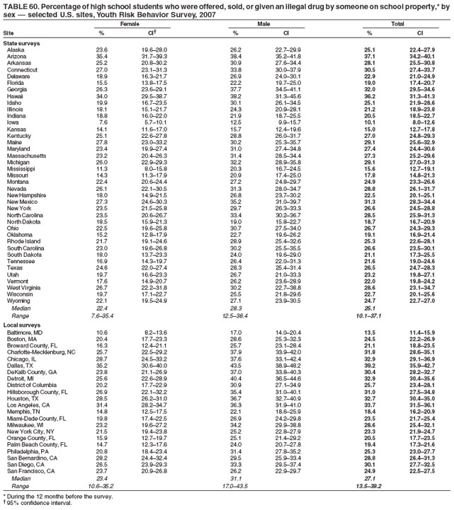 TABLE 60. Percentage of high school students who were offered, sold, or given an illegal drug by someone on school property,* by
sex � selected U.S. sites, Youth Risk Behavior Survey, 2007
Female Male Total
Site % CI� % CI % CI
State surveys
Alaska 23.6 19.6�28.0 26.2 22.7�29.9 25.1 22.4�27.9
Arizona 35.4 31.7�39.3 38.4 35.2�41.8 37.1 34.2�40.1
Arkansas 25.2 20.8�30.2 30.9 27.6�34.4 28.1 25.5�30.8
Connecticut 27.0 23.1�31.3 33.8 30.0�37.9 30.5 27.4�33.7
Delaware 18.9 16.3�21.7 26.9 24.0�30.1 22.9 21.0�24.9
Florida 15.5 13.8�17.5 22.2 19.7�25.0 19.0 17.4�20.7
Georgia 26.3 23.6�29.1 37.7 34.5�41.1 32.0 29.5�34.6
Hawaii 34.0 29.5�38.7 38.2 31.3�45.6 36.2 31.3�41.3
Idaho 19.9 16.7�23.5 30.1 26.1�34.5 25.1 21.9�28.6
Illinois 18.1 15.1�21.7 24.3 20.9�28.1 21.2 18.9�23.8
Indiana 18.8 16.0�22.0 21.9 18.7�25.5 20.5 18.5�22.7
Iowa 7.6 5.7�10.1 12.5 9.9�15.7 10.1 8.0�12.6
Kansas 14.1 11.6�17.0 15.7 12.4�19.6 15.0 12.7�17.8
Kentucky 25.1 22.6�27.8 28.8 26.0�31.7 27.0 24.8�29.3
Maine 27.8 23.0�33.2 30.2 25.3�35.7 29.1 25.6�32.9
Maryland 23.4 19.9�27.4 31.0 27.4�34.8 27.4 24.4�30.6
Massachusetts 23.2 20.4�26.3 31.4 28.5�34.4 27.3 25.2�29.6
Michigan 26.0 22.9�29.3 32.2 28.9�35.8 29.1 27.0�31.3
Mississippi 11.3 8.0�15.8 20.3 16.7�24.5 15.6 12.7�19.1
Missouri 14.3 11.3�17.9 20.9 17.4�25.0 17.8 14.8�21.3
Montana 22.4 20.6�24.4 27.2 24.8�29.7 24.9 23.3�26.6
Nevada 26.1 22.1�30.5 31.3 28.0�34.7 28.8 26.1�31.7
New Hampshire 18.0 14.9�21.5 26.8 23.7�30.2 22.5 20.1�25.1
New Mexico 27.3 24.6�30.3 35.2 31.0�39.7 31.3 28.3�34.4
New York 23.5 21.5�25.8 29.7 26.3�33.3 26.6 24.5�28.8
North Carolina 23.5 20.6�26.7 33.4 30.2�36.7 28.5 25.9�31.3
North Dakota 18.5 15.9�21.3 19.0 15.8�22.7 18.7 16.7�20.9
Ohio 22.5 19.6�25.8 30.7 27.5�34.0 26.7 24.3�29.3
Oklahoma 15.2 12.8�17.9 22.7 19.6�26.2 19.1 16.9�21.4
Rhode Island 21.7 19.1�24.6 28.9 25.4�32.6 25.3 22.6�28.1
South Carolina 23.0 19.6�26.8 30.2 25.5�35.5 26.6 23.5�30.1
South Dakota 18.0 13.7�23.3 24.0 19.6�29.0 21.1 17.3�25.5
Tennessee 16.9 14.3�19.7 26.4 22.0�31.3 21.6 19.0�24.6
Texas 24.6 22.0�27.4 28.3 25.4�31.4 26.5 24.7�28.3
Utah 19.7 16.6�23.3 26.7 21.0�33.3 23.2 19.8�27.1
Vermont 17.6 14.9�20.7 26.2 23.6�28.9 22.0 19.8�24.2
West Virginia 26.7 22.2�31.8 30.2 22.7�38.8 28.6 23.1�34.7
Wisconsin 19.7 17.1�22.7 25.5 21.8�29.6 22.7 20.1�25.6
Wyoming 22.1 19.5�24.9 27.1 23.9�30.5 24.7 22.7�27.0
Median 22.4 28.3 25.1
Range 7.6�35.4 12.5�38.4 10.1�37.1
Local surveys
Baltimore, MD 10.6 8.2�13.6 17.0 14.0�20.4 13.5 11.4�15.9
Boston, MA 20.4 17.7�23.3 28.6 25.3�32.3 24.5 22.2�26.9
Broward County, FL 16.3 12.4�21.1 25.7 23.1�28.4 21.1 18.8�23.5
Charlotte-Mecklenburg, NC 25.7 22.5�29.2 37.9 33.9�42.0 31.8 28.6�35.1
Chicago, IL 28.7 24.5�33.2 37.6 33.1�42.4 32.9 29.1�36.9
Dallas, TX 35.2 30.6�40.0 43.5 38.9�48.2 39.2 35.9�42.7
DeKalb County, GA 23.8 21.1�26.9 37.0 33.8�40.3 30.4 28.2�32.7
Detroit, MI 25.6 22.6�28.9 40.4 36.5�44.6 32.9 30.4�35.6
District of Columbia 20.2 17.7�22.9 30.9 27.1�34.9 25.7 23.4�28.1
Hillsborough County, FL 26.9 22.1�32.2 35.4 31.0�40.1 31.0 27.5�34.8
Houston, TX 28.5 26.2�31.0 36.7 32.7�40.9 32.7 30.4�35.0
Los Angeles, CA 31.4 28.2�34.7 36.3 31.9�41.0 33.7 31.5�36.1
Memphis, TN 14.8 12.5�17.5 22.1 18.6�25.9 18.4 16.2�20.9
Miami-Dade County, FL 19.8 17.4�22.5 26.9 24.2�29.8 23.5 21.7�25.4
Milwaukee, WI 23.2 19.6�27.2 34.2 29.9�38.8 28.6 25.4�32.1
New York City, NY 21.5 19.4�23.8 25.2 22.8�27.9 23.3 21.9�24.7
Orange County, FL 15.9 12.7�19.7 25.1 21.4�29.2 20.5 17.7�23.5
Palm Beach County, FL 14.7 12.3�17.6 24.0 20.7�27.8 19.4 17.3�21.6
Philadelphia, PA 20.8 18.4�23.4 31.4 27.8�35.2 25.3 23.0�27.7
San Bernardino, CA 28.2 24.4�32.4 29.5 25.9�33.4 28.8 26.4�31.3
San Diego, CA 26.5 23.9�29.3 33.3 29.5�37.4 30.1 27.7�32.5
San Francisco, CA 23.7 20.9�26.8 26.2 22.9�29.7 24.9 22.5�27.5
Median 23.4 31.1 27.1
Range 10.6�35.2 17.0�43.5 13.5�39.2
* During the 12 months before the survey.
� 95% confidence interval.