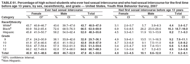 TABLE 61. Percentage of high school students who ever had sexual intercourse and who had sexual intercourse for the first time
before age 13 years, by sex, race/ethnicity, and grade � United States, Youth Risk Behavior Survey, 2007
Ever had sexual intercourse Had first sexual intercourse before age 13 years
Female Male Total Female Male Total
Category % CI* % CI % CI % CI % CI % CI
Race/Ethnicity
White� 43.7 40.8�46.7 43.6 39.7�47.6 43.7 40.5�47.0 3.1 2.6�3.7 5.7 3.9�8.3 4.4 3.4�5.7
Black� 60.9 56.2�65.4 72.6 68.5�76.3 66.5 63.0�69.9 6.9 5.6�8.5 26.2 23.0�29.6 16.3 14.7�18.0
Hispanic 45.8 41.0�50.7 58.2 54.0�62.4 52.0 48.3�55.6 4.5 3.3�6.1 11.9 10.1�13.9 8.2 7.1�9.3
Grade
9 27.4 24.2�30.9 38.1 33.8�42.6 32.8 29.7�36.1 4.9 3.8�6.1 13.5 11.1�16.3 9.2 7.6�11.1
10 41.9 37.4�46.6 45.6 41.1�50.2 43.8 39.8�47.9 4.7 3.3�6.8 9.1 7.5�11.0 6.9 5.8�8.2
11 53.6 47.7�59.4 57.3 53.2�61.3 55.5 51.3�59.6 3.4 2.5�4.7 9.9 7.4�13.1 6.6 5.1�8.6
12 66.2 62.7�69.6 62.8 57.4�68.0 64.6 60.7�68.3 2.4 1.6�3.6 6.7 5.2�8.5 4.5 3.4�5.8
Total 45.9 43.1�48.6 49.8 46.7�52.9 47.8 45.1�50.6 4.0 3.5�4.5 10.1 8.6�12.0 7.1 6.2�8.1
* 95% confidence interval.
�Non-Hispanic.