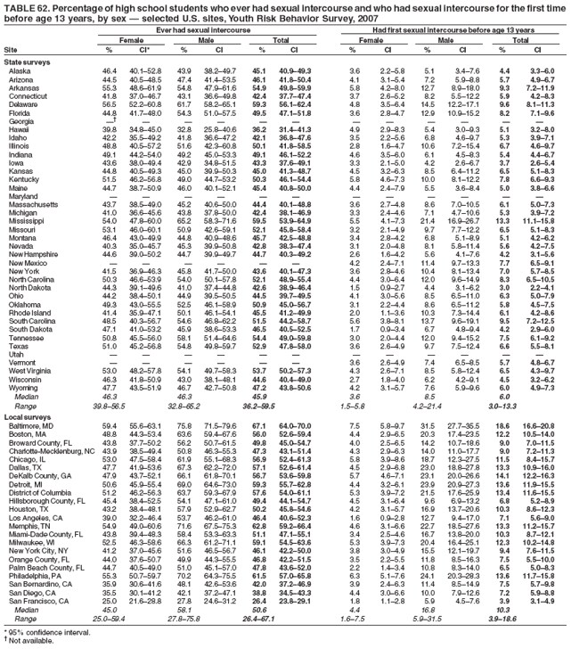 TABLE 62. Percentage of high school students who ever had sexual intercourse and who had sexual intercourse for the first time
before age 13 years, by sex � selected U.S. sites, Youth Risk Behavior Survey, 2007
Ever had sexual intercourse Had first sexual intercourse before age 13 years
Female Male Total Female Male Total
Site % CI* % CI % CI % CI % CI % CI
State surveys
Alaska 46.4 40.1�52.8 43.9 38.2�49.7 45.1 40.9�49.3 3.6 2.2�5.8 5.1 3.4�7.6 4.4 3.3�6.0
Arizona 44.5 40.5�48.5 47.4 41.4�53.5 46.1 41.8�50.4 4.1 3.1�5.4 7.2 5.9�8.8 5.7 4.9�6.7
Arkansas 55.3 48.6�61.9 54.8 47.9�61.6 54.9 49.8�59.9 5.8 4.2�8.0 12.7 8.9�18.0 9.3 7.2�11.9
Connecticut 41.8 37.0�46.7 43.1 36.6�49.8 42.4 37.7�47.4 3.7 2.6�5.2 8.2 5.5�12.2 5.9 4.2�8.3
Delaware 56.5 52.2�60.8 61.7 58.2�65.1 59.3 56.1�62.4 4.8 3.5�6.4 14.5 12.2�17.1 9.6 8.1�11.3
Florida 44.8 41.7�48.0 54.3 51.0�57.5 49.5 47.1�51.8 3.6 2.8�4.7 12.9 10.9�15.2 8.2 7.1�9.6
Georgia �� � � � � � � � � � � �
Hawaii 39.8 34.8�45.0 32.8 25.8�40.6 36.2 31.4�41.3 4.9 2.9�8.3 5.4 3.0�9.3 5.1 3.2�8.0
Idaho 42.2 35.5�49.2 41.8 36.6�47.2 42.1 36.8�47.6 3.5 2.2�5.6 6.8 4.6�9.7 5.3 3.9�7.1
Illinois 48.8 40.5�57.2 51.6 42.3�60.8 50.1 41.8�58.5 2.8 1.6�4.7 10.6 7.2�15.4 6.7 4.6�9.7
Indiana 49.1 44.2�54.0 49.2 45.0�53.3 49.1 46.1�52.2 4.6 3.5�6.0 6.1 4.5�8.3 5.4 4.4�6.7
Iowa 43.6 38.0�49.4 42.9 34.8�51.5 43.3 37.6�49.1 3.3 2.1�5.0 4.2 2.6�6.7 3.7 2.6�5.4
Kansas 44.8 40.5�49.3 45.0 39.9�50.3 45.0 41.3�48.7 4.5 3.2�6.3 8.5 6.4�11.2 6.5 5.1�8.3
Kentucky 51.5 46.2�56.8 49.0 44.7�53.2 50.3 46.1�54.4 5.8 4.6�7.3 10.0 8.1�12.2 7.8 6.6�9.3
Maine 44.7 38.7�50.9 46.0 40.1�52.1 45.4 40.8�50.0 4.4 2.4�7.9 5.5 3.6�8.4 5.0 3.8�6.6
Maryland � � � � � � � � � � � �
Massachusetts 43.7 38.5�49.0 45.2 40.6�50.0 44.4 40.1�48.8 3.6 2.7�4.8 8.6 7.0�10.5 6.1 5.0�7.3
Michigan 41.0 36.6�45.6 43.8 37.8�50.0 42.4 38.1�46.9 3.3 2.4�4.6 7.1 4.7�10.6 5.3 3.9�7.2
Mississippi 54.0 47.8�60.0 65.2 58.3�71.6 59.5 53.9�64.9 5.5 4.1�7.3 21.4 16.9�26.7 13.3 11.1�15.8
Missouri 53.1 46.0�60.1 50.9 42.6�59.1 52.1 45.8�58.4 3.2 2.1�4.9 9.7 7.7�12.2 6.5 5.1�8.3
Montana 46.4 43.0�49.9 44.8 40.9�48.6 45.7 42.5�48.8 3.4 2.8�4.2 6.8 5.1�8.9 5.1 4.2�6.2
Nevada 40.3 35.0�45.7 45.3 39.9�50.8 42.8 38.3�47.4 3.1 2.0�4.8 8.1 5.8�11.4 5.6 4.2�7.5
New Hampshire 44.6 39.0�50.2 44.7 39.9�49.7 44.7 40.3�49.2 2.6 1.6�4.2 5.6 4.1�7.6 4.2 3.1�5.6
New Mexico � � � � � � 4.2 2.4�7.1 11.4 9.7�13.3 7.7 6.5�9.1
New York 41.5 36.9�46.3 45.8 41.7�50.0 43.6 40.1�47.3 3.6 2.8�4.6 10.4 8.1�13.4 7.0 5.7�8.5
North Carolina 50.3 46.6�53.9 54.0 50.1�57.8 52.1 48.9�55.4 4.4 3.0�6.4 12.0 9.6�14.9 8.3 6.5�10.5
North Dakota 44.3 39.1�49.6 41.0 37.4�44.8 42.6 38.9�46.4 1.5 0.9�2.7 4.4 3.1�6.2 3.0 2.2�4.1
Ohio 44.2 38.4�50.1 44.9 39.5�50.5 44.5 39.7�49.5 4.1 3.0�5.6 8.5 6.5�11.0 6.3 5.0�7.9
Oklahoma 49.3 43.0�55.5 52.5 46.1�58.9 50.9 45.0�56.7 3.1 2.2�4.4 8.6 6.5�11.2 5.8 4.5�7.5
Rhode Island 41.4 35.9�47.1 50.1 46.1�54.1 45.5 41.2�49.9 2.0 1.1�3.6 10.3 7.3�14.4 6.1 4.2�8.6
South Carolina 48.5 40.3�56.7 54.6 46.8�62.2 51.5 44.2�58.7 5.6 3.8�8.1 13.7 9.6�19.1 9.5 7.2�12.5
South Dakota 47.1 41.0�53.2 45.9 38.6�53.3 46.5 40.5�52.5 1.7 0.9�3.4 6.7 4.8�9.4 4.2 2.9�6.0
Tennessee 50.8 45.5�56.0 58.1 51.4�64.6 54.4 49.0�59.8 3.0 2.0�4.4 12.0 9.4�15.2 7.5 6.1�9.2
Texas 51.0 45.2�56.8 54.8 49.8�59.7 52.9 47.8�58.0 3.6 2.6�4.9 9.7 7.5�12.4 6.6 5.5�8.1
Utah � � � � � � � � � � � �
Vermont � � � � � � 3.6 2.6�4.9 7.4 6.5�8.5 5.7 4.8�6.7
West Virginia 53.0 48.2�57.8 54.1 49.7�58.3 53.7 50.2�57.3 4.3 2.6�7.1 8.5 5.8�12.4 6.5 4.3�9.7
Wisconsin 46.3 41.8�50.9 43.0 38.1�48.1 44.6 40.4�49.0 2.7 1.8�4.0 6.2 4.2�9.1 4.5 3.2�6.2
Wyoming 47.7 43.5�51.9 46.7 42.7�50.8 47.2 43.8�50.6 4.2 3.1�5.7 7.6 5.9�9.6 6.0 4.9�7.3
Median 46.3 46.3 45.9 3.6 8.5 6.0
Range 39.8�56.5 32.8�65.2 36.2�59.5 1.5�5.8 4.2�21.4 3.0�13.3
Local surveys
Baltimore, MD 59.4 55.6�63.1 75.8 71.5�79.6 67.1 64.0�70.0 7.5 5.8�9.7 31.5 27.7�35.5 18.6 16.6�20.8
Boston, MA 48.8 44.3�53.4 63.6 59.4�67.6 56.0 52.6�59.4 4.4 2.9�6.5 20.3 17.4�23.5 12.2 10.5�14.0
Broward County, FL 43.8 37.7�50.2 56.2 50.7�61.5 49.8 45.0�54.7 4.0 2.5�6.5 14.2 10.7�18.6 9.0 7.0�11.5
Charlotte-Mecklenburg, NC 43.9 38.5�49.4 50.8 46.3�55.3 47.3 43.1�51.4 4.3 2.9�6.3 14.0 11.0�17.7 9.0 7.2�11.3
Chicago, IL 53.0 47.5�58.4 61.9 55.1�68.3 56.9 52.4�61.3 5.8 3.9�8.6 18.7 12.3�27.5 11.5 8.4�15.7
Dallas, TX 47.7 41.9�53.6 67.3 62.2�72.0 57.1 52.6�61.4 4.5 2.9�6.8 23.0 18.8�27.8 13.3 10.9�16.0
DeKalb County, GA 47.9 43.7�52.1 66.1 61.8�70.1 56.7 53.6�59.8 5.7 4.6�7.1 23.1 20.0�26.6 14.1 12.2�16.3
Detroit, MI 50.6 45.9�55.4 69.0 64.6�73.0 59.3 55.7�62.8 4.4 3.2�6.1 23.9 20.9�27.3 13.6 11.9�15.5
District of Columbia 51.2 46.2�56.3 63.7 59.3�67.9 57.6 54.0�61.1 5.3 3.9�7.2 21.5 17.6�25.9 13.4 11.6�15.5
Hillsborough County, FL 45.4 38.4�52.5 54.1 47.1�61.0 49.4 44.1�54.7 4.5 3.1�6.4 9.6 6.9�13.2 6.8 5.2�8.9
Houston, TX 43.2 38.4�48.1 57.9 52.9�62.7 50.2 45.8�54.6 4.2 3.1�5.7 16.9 13.7�20.6 10.3 8.6�12.3
Los Angeles, CA 39.0 32.2�46.4 53.7 46.2�61.0 46.4 40.6�52.3 1.6 0.9�2.8 12.7 9.4�17.0 7.1 5.6�9.0
Memphis, TN 54.9 49.0�60.6 71.6 67.5�75.3 62.8 59.2�66.4 4.6 3.1�6.6 22.7 18.5�27.6 13.3 11.2�15.7
Miami-Dade County, FL 43.8 39.4�48.3 58.4 53.3�63.3 51.1 47.1�55.1 3.4 2.5�4.6 16.7 13.8�20.0 10.3 8.7�12.1
Milwaukee, WI 52.5 46.3�58.6 66.3 61.2�71.1 59.1 54.5�63.6 5.3 3.9�7.3 20.4 16.4�25.1 12.3 10.2�14.8
New York City, NY 41.2 37.0�45.6 51.6 46.5�56.7 46.1 42.2�50.0 3.8 3.0�4.9 15.5 12.1�19.7 9.4 7.6�11.5
Orange County, FL 44.0 37.6�50.7 49.9 44.3�55.5 46.8 42.2�51.5 3.5 2.2�5.5 11.8 8.5�16.3 7.5 5.5�10.0
Palm Beach County, FL 44.7 40.5�49.0 51.0 45.1�57.0 47.8 43.6�52.0 2.2 1.4�3.4 10.8 8.3�14.0 6.5 5.0�8.3
Philadelphia, PA 55.3 50.7�59.7 70.2 64.3�75.5 61.5 57.0�65.8 6.3 5.1�7.6 24.1 20.3�28.3 13.6 11.7�15.8
San Bernardino, CA 35.9 30.6�41.6 48.1 42.6�53.6 42.0 37.2�46.9 3.9 2.4�6.3 11.4 8.5�14.9 7.5 5.7�9.8
San Diego, CA 35.5 30.1�41.2 42.1 37.2�47.1 38.8 34.5�43.3 4.4 3.0�6.6 10.0 7.9�12.6 7.2 5.9�8.8
San Francisco, CA 25.0 21.6�28.8 27.8 24.6�31.2 26.4 23.8�29.1 1.8 1.1�2.8 5.9 4.5�7.6 3.9 3.1�4.9
Median 45.0 58.1 50.6 4.4 16.8 10.3
Range 25.0�59.4 27.8�75.8 26.4�67.1 1.6�7.5 5.9�31.5 3.9�18.6
* 95% confidence interval.
� Not available.